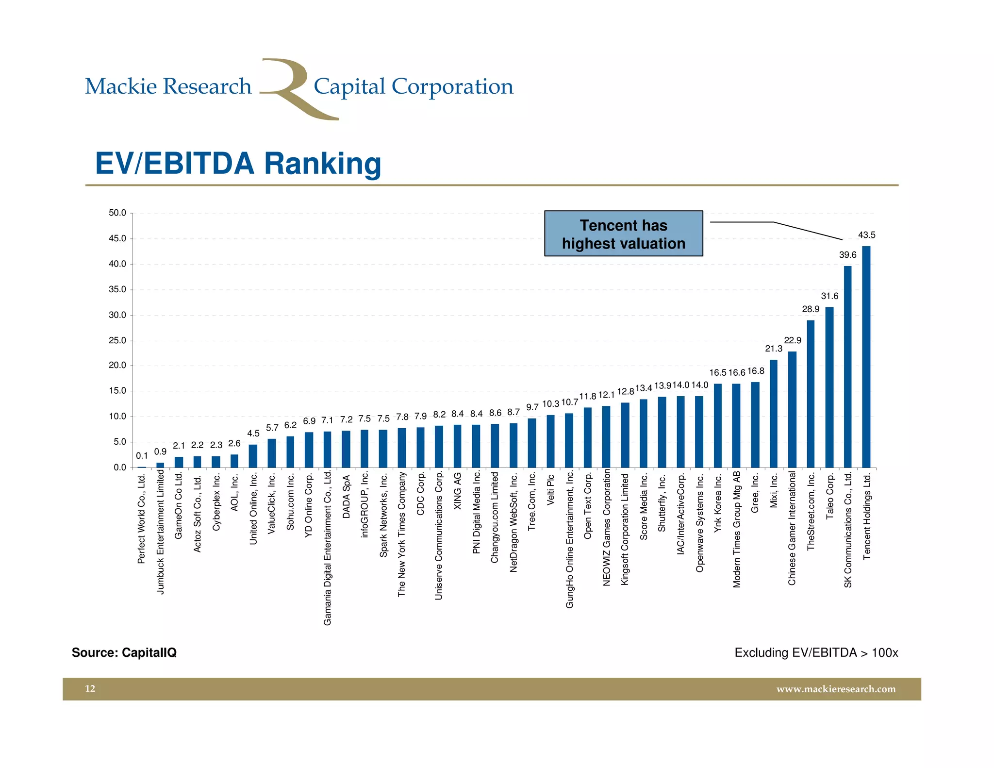 12
                                                                                                0.0
                                                                                                                5.0
                                                                                                                                                       10.0
                                                                                                                                                                                             15.0
                                                                                                                                                                                                                                20.0
                                                                                                                                                                                                                                           25.0
                                                                                                                                                                                                                                                  30.0
                                                                                                                                                                                                                                                             35.0
                                                                                                                                                                                                                                                                    40.0
                                                                                                                                                                                                                                                                                  45.0
                                                                                                                                                                                                                                                                                                  50.0
                                                                     Perfect World Co., Ltd.

                                                             Jumbuck Entertainment Limited




                                                                                                      0.1 0.9




                         Source: CapitalIQ
                                                                           GameOn Co Ltd.

                                                                        Actoz Soft Co., Ltd.

                                                                             Cyberplex Inc.
                                                                                  AOL, Inc.




                                                                                                           2.1 2.2 2.3 2.6
                                                                          United Online, Inc.




                                                                                                                             4.5
                                                                            ValueClick, Inc.

                                                                             Sohu.com Inc.




                                                                                                                              5.7 6.2
                                                                           YD Online Corp.

                                                      Gamania Digital Entertainment Co., Ltd.

                                                                                DADA SpA
                                                                           infoGROUP, Inc.
                                                                                                                                                                                                                                                                                                         EV/EBITDA Ranking




                                                                       Spark Networks, Inc.
                                                             The New York Times Company

                                                                                 CDC Corp.                                            6.9 7.1 7.2 7.5 7.5 7.8
                                                            Uniserve Communications Corp.

                                                                                   XING AG

                                                                       PNI Digital Media Inc.
                                                                     Changyou.com Limited

                                                                   NetDragon WebSoft, Inc.
                                                                                                                                                              7.9 8.2 8.4 8.4 8.6 8.7




                                                                             Tree.Com, Inc.

                                                                                    Velti Plc
                                                                                                                                                                            9.7 10.3




                                                          GungHo Online Entertainment, Inc.
                                                                                                                                                                                     10.7




                                                                           Open Text Corp.

                                                               NEOWIZ Games Corporation
                                                                                                                                                                                        11.8 12.1




                                                                Kingsoft Corporation Limited

                                                                           Score Media Inc.
                                                                                                                                                                                            12.8 13.4




                                                                             Shutterfly, Inc.
                                                                                                                                                                                                                                                                                Tencent has
                                                                                                                                                                                                                                                                              highest valuation




                                                                       IAC/InterActiveCorp.

                                                                   Openwave Systems Inc.
                                                                                                                                                                                                      13.9 14.0 14.0




                                                                             Ynk Korea Inc.

                                                               Modern Times Group Mtg AB
                                                                                  Gree, Inc.
                                                                                                                                                                                                                       16.5 16.6 16.8




                                                                                   Mixi, Inc.
                                                                                                                                                                                                                                        21.3




                                                                Chinese Gamer International
                                                                                                                                                                                                                                           22.9




                                                                        TheStreet.com, Inc.
                                                                                                                                                                                                                                                    28.9




                                                                                Taleo Corp.
                                                                                                                                                                                                                                                           31.6




                                                               SK Communications Co., Ltd.
                                                                                                                                                                                                                                                                           39.6




                                                                      Tencent Holdings Ltd.
                                                                                                                                                                                                                                                                                    43.5




www.mackieresearch.com
                         Excluding EV/EBITDA > 100x
 