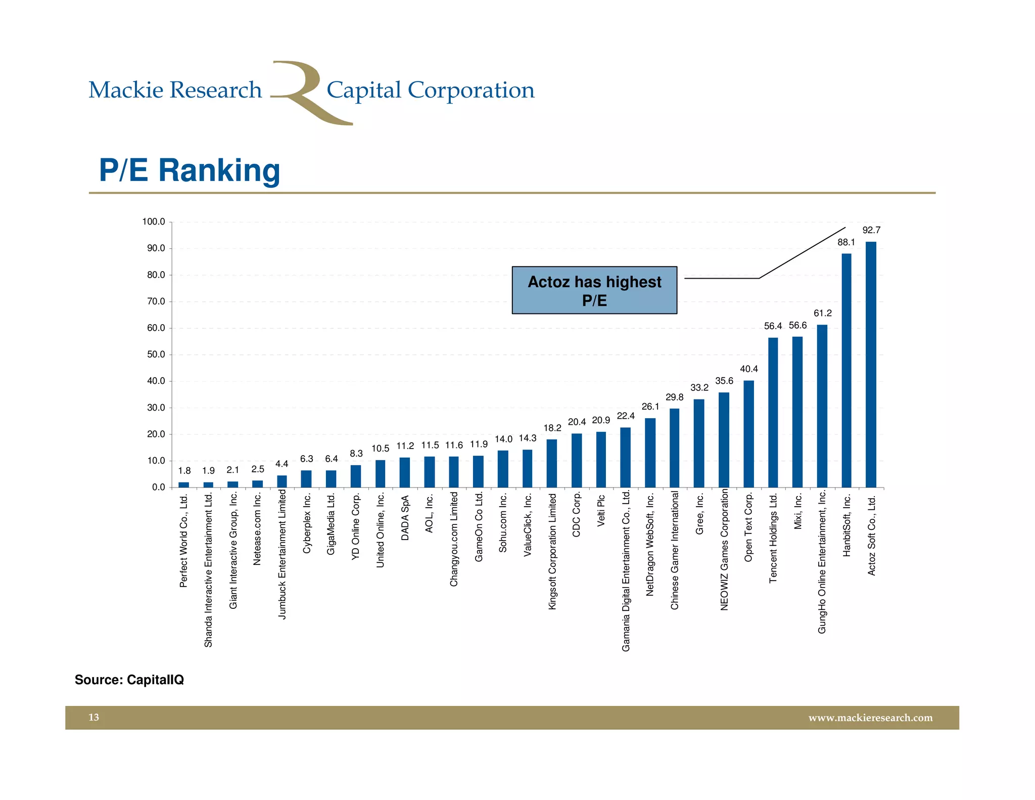 13
                                                                                       0.0
                                                                                                   10.0
                                                                                                                                     20.0
                                                                                                                                                         30.0
                                                                                                                                                                             40.0
                                                                                                                                                                                           50.0
                                                                                                                                                                                                  60.0
                                                                                                                                                                                                                     70.0
                                                                                                                                                                                                                               80.0
                                                                                                                                                                                                                                      90.0
                                                                                                                                                                                                                                                  100.0




                         Source: CapitalIQ
                                                            Perfect World Co., Ltd.




                                                                                             1.8
                                              Shanda Interactive Entertainment Ltd.




                                                                                             1.9
                                                       Giant Interactive Group, Inc.




                                                                                             2.1
                                                                 Netease.com Inc.




                                                                                             2.5
                                                                                                                                                                                                                                                          P/E Ranking


                                                    Jumbuck Entertainment Limited




                                                                                               4.4
                                                                    Cyberplex Inc.




                                                                                                   6.3
                                                                    GigaMedia Ltd.




                                                                                                   6.4
                                                                  YD Online Corp.




                                                                                                     8.3
                                                                 United Online, Inc.

                                                                       DADA SpA

                                                                         AOL, Inc.

                                                            Changyou.com Limited

                                                                  GameOn Co Ltd.
                                                                                                          10.5 11.2 11.5 11.6 11.9




                                                                    Sohu.com Inc.

                                                                   ValueClick, Inc.
                                                                                                                          14.0 14.3




                                                       Kingsoft Corporation Limited
                                                                                                                                       18.2




                                                                        CDC Corp.

                                                                           Velti Plc
                                                                                                                                                                                                                        P/E




                                                                                                                                            20.4 20.9




                                             Gamania Digital Entertainment Co., Ltd.
                                                                                                                                                      22.4




                                                          NetDragon WebSoft, Inc.
                                                                                                                                                             26.1
                                                                                                                                                                                                                 Actoz has highest




                                                       Chinese Gamer International
                                                                                                                                                                    29.8




                                                                         Gree, Inc.
                                                                                                                                                                           33.2




                                                      NEOWIZ Games Corporation
                                                                                                                                                                             35.6




                                                                  Open Text Corp.
                                                                                                                                                                                    40.4




                                                             Tencent Holdings Ltd.

                                                                          Mixi, Inc.
                                                                                                                                                                                                  56.4 56.6




                                                 GungHo Online Entertainment, Inc.
                                                                                                                                                                                                              61.2




                                                                   HanbitSoft, Inc.
                                                                                                                                                                                                                                        88.1




                                                               Actoz Soft Co., Ltd.
                                                                                                                                                                                                                                               92.7




www.mackieresearch.com
 