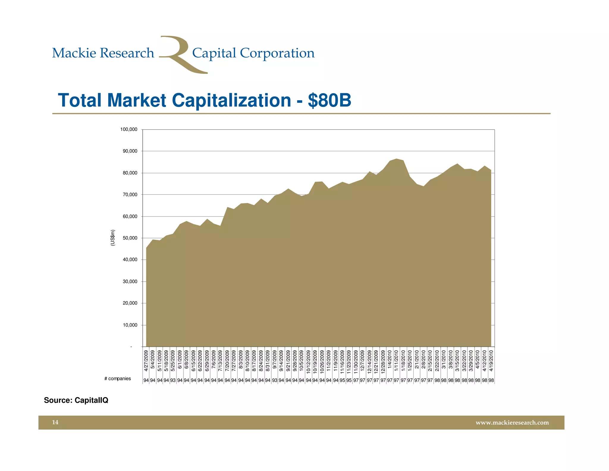 14
                         Source: CapitalIQ
                                                                                                                                                                                                                                                                (US$m)




                                                                                                     # companies
                                                                                                                                                                                                                        -
                                                                                                                                                                                                                            10,000
                                                                                                                                                                                                                                     20,000
                                                                                                                                                                                                                                              30,000
                                                                                                                                                                                                                                                       40,000
                                                                                                                                                                                                                                                                 50,000
                                                                                                                                                                                                                                                                          60,000
                                                                                                                                                                                                                                                                                   70,000
                                                                                                                                                                                                                                                                                            80,000
                                                                                                                                                                                                                                                                                                     90,000
                                                                                                                                                                                                                                                                                                              100,000


                                                                                                                                                                                                            4/27/2009
                                                                                                                                                                                                             5/4/2009
                                                                                                                                                                                                            5/11/2009
                                                                                                                                                                                                            5/18/2009
                                                                                                                                                                                                            5/25/2009
                                                                                                                                                                                                             6/1/2009
                                                                                                                                                                                                             6/8/2009
                                                                                                                                                                                                            6/15/2009
                                                                                                                                                                                                            6/22/2009
                                                                                                                                                                                                            6/29/2009
                                                                                                                                                                                                             7/6/2009
                                                                                                                                                                                                            7/13/2009
                                                                                                                                                                                                            7/20/2009
                                                                                                                                                                                                            7/27/2009
                                                                                                                                                                                                             8/3/2009
                                                                                                                                                                                                            8/10/2009
                                                                                                                                                                                                            8/17/2009
                                                                                                                                                                                                            8/24/2009
                                                                                                                                                                                                            8/31/2009
                                                                                                                                                                                                             9/7/2009
                                                                                                                                                                                                            9/14/2009
                                                                                                                                                                                                            9/21/2009
                                                                                                                                                                                                            9/28/2009
                                                                                                                                                                                                            10/5/2009
                                                                                                                                                                                                           10/12/2009
                                                                                                                                                                                                           10/19/2009
                                                                                                                                                                                                           10/26/2009
                                                                                                                                                                                                            11/2/2009
                                                                                                                                                                                                            11/9/2009
                                                                                                                                                                                                           11/16/2009
                                                                                                                                                                                                           11/23/2009
                                                                                                                                                                                                                                                                                                                        Total Market Capitalization - $80B




                                                                                                                                                                                                           11/30/2009
                                                                                                                                                                                                            12/7/2009
                                                                                                                                                                                                           12/14/2009
                                                                                                                                                                                                           12/21/2009
                                                                                                                                                                                                           12/28/2009
                                                                                                                                                                                                             1/4/2010
                                                                                                                                                                                                            1/11/2010
                                                                                                                                                                                                            1/18/2010
                                                                                                                                                                                                            1/25/2010
                                                                                                                                                                                                             2/1/2010
                                                                                                                                                                                                             2/8/2010
                                                                                                                                                                                                            2/15/2010
                                                                                                                                                                                                            2/22/2010
                                                                                                                                                                                                             3/1/2010
                                                                                                                                                                                                             3/8/2010
                                                                                                                                                                                                            3/15/2010
                                                                                                                                                                                                            3/22/2010
                                                                                                                                                                                                            3/29/2010
                                                                                                                                                                                                             4/5/2010
                                                                                                                                                                                                            4/12/2010
                                                                                                                                                                                                            4/19/2010
                                             94 94 94 94 93 94 94 94 94 94 94 94 94 94 94 94 94 94 94 93 94 94 94 94 94 94 94 94 94 95 95 97 97 97 97 97 97 97 97 97 97 97 97 98 98 98 98 98 98 98 98 98




www.mackieresearch.com
 