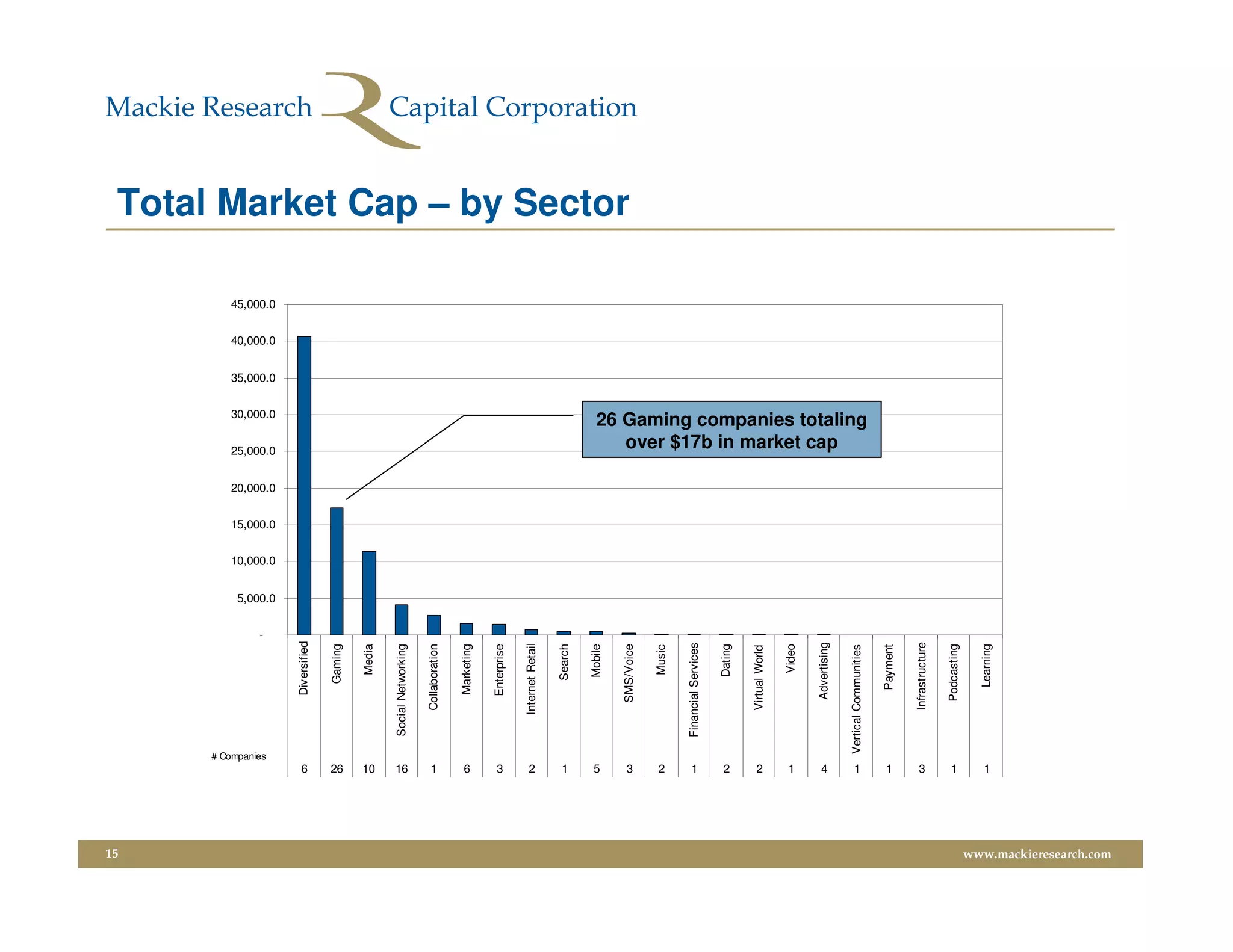 15
                                                                  -




                              # Companies
                                                                      5,000.0
                                                                                10,000.0
                                                                                           15,000.0
                                                                                                      20,000.0
                                                                                                                 25,000.0
                                                                                                                                         30,000.0
                                                                                                                                                    35,000.0
                                                                                                                                                               40,000.0
                                                                                                                                                                          45,000.0




                         6
                                                    Diversified

                                                      Gaming




                         26
                                                        Media




                         10
                                            Social Networking




                         16
                         1
                                                 Collaboration




                         6
                                                    Marketing




                         3
                                                   Enterprise




                         2
                                                Internet Retail




                         1
                                                       Search




                         5
                                                       Mobile
                                                                                                                                                                                     Total Market Cap – by Sector




                         3
                                                  SMS/Voice




                         2
                                                        Music




                         1
                                            Financial Services




                         2
                                                       Dating


                         2
                                                 Virtual World
                         1
                                                        Video
                         4



                                                   Advertising
                                                                                                                       over $17b in market cap




                         1




                                      Vertical Communities
                                                                                                                    26 Gaming companies totaling




                         1




                                                     Payment
                         3




                                                 Infrastructure
                         1




                                                  Podcasting
                         1




                                                     Learning
www.mackieresearch.com
 