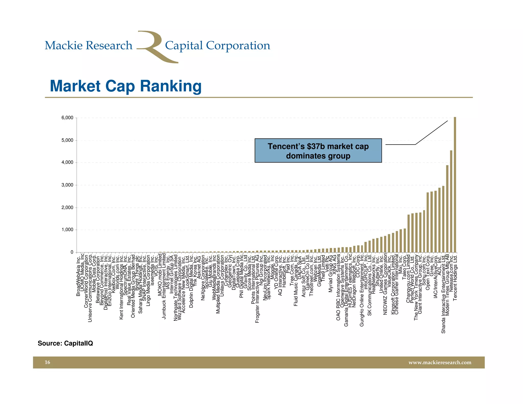 16
                                                                                     0
                                                                                          1,000
                                                                                                  2,000
                                                                                                          3,000
                                                                                                                  4,000
                                                                                                                                                  5,000
                                                                                                                                                          6,000
                                                                BroadWebAsia Inc.
                                                                   UOMO Media, Inc
                                                         CornerWorld Corporation
                                                 Uniserve Communications Corp.




                         Source: CapitalIQ
                                                                   Mobile Data Corp.
                                                           Betawave Corporation
                                                          Beyond Commerce, Inc.
                                                       DigitalPost Interactive, Inc.
                                                         En2Go International, Inc.
                                                                  Kiwibox.Com, Inc.
                                                                    Worlds.com Inc.
                                                  Kent International Holdings Inc.
                                                                 SpectrumDNA, Inc.
                                                          Real Value Estates, Inc.
                                                    Oriented Media Group Berhad
                                                                    Bright Things plc
                                                      Sahara Media Holdings, Inc.
                                                            SNAP Interactive, Inc.
                                                         Lingo Media Corporation
                                                                      iseemedia Inc.
                                                                           VOIS, Inc.
                                                                MOKO.mobi Limited
                                                   Jumbuck Entertainment Limited
                                                                    IAS Energy, Inc.
                                                                  Internet Group SA
                                                  Northgate Technologies Limited
                                                  Wizzard Software Corporation
                                                      Accelerize New Media, Inc.
                                                                     LookSmart, Ltd.
                                                         Dolphin Digital Media, Inc.
                                                                      Ynk Korea Inc.
                                                                          Asknet AG
                                                                                                                                                                  Market Cap Ranking




                                                             NeXplore Corporation
                                                                     Socialwise, Inc.
                                                                      Glu Mobile, Inc.
                                                             WebMediaBrands Inc
                                                      Multiplied Media Corporation
                                                                Unilava Corporation
                                                                      Cyberplex Inc.
                                                                     GeoSentric Oyj
                                                                    DigitalTown, Inc.
                                                                     Quepasa Corp.
                                                               PNI Digital Media Inc.
                                                                     Gravity Co., Ltd
                                                                    Score Media Inc.
                                                           Points International Ltd.
                                                 Frogster Interactive Pictures AG
                                                                      Ngi Group Inc.
                                                             NeuLion Incorporated
                                                              Spark Networks, Inc.
                                                                          Moggle, Inc
                                                                    YD Online Corp.
                                                                AQ Interactive, Inc.
                                                                     HanbitSoft, Inc.
                                                                             Paid Inc.
                                                                      Tree.Com, Inc.
                                                         Fluid Music Canada, Inc.
                                                                          DADA SpA
                                                                Actoz Soft Co., Ltd.
                                                                    GameOn Co Ltd.
                                                                TheStreet.com, Inc.
                                                                        Webzen Inc.
                                                                      GigaMedia Ltd.
                                                                        The9 Limited
                                                                             Velti Plc
                                                                   Myriad Group AG
                                                                            XING AG
                                                  OAO RBC Information Systems
                                                         Openwave Systems Inc.
                                                Gamania Digital Entertainment Co.,
                                                                                                                          dominates group




                                                         HUGHES Telematics, Inc.
                                                         NetDragon WebSoft, Inc.
                                                                           CDC Corp.
                                                GungHo Online Entertainment, Inc.
                                                                    infoGROUP, Inc.
                                                                                                                      Tencent’s $37b market cap




                                                     SK Communications Co., Ltd.
                                                                 RealNetworks Inc.
                                                                      Shutterfly, Inc.
                                                                  United Online, Inc.
                                                     NEOWIZ Games Corporation
                                                                     ValueClick, Inc.
                                                     Kingsoft Corporation Limited
                                                     Chinese Gamer International
                                                                             Mixi, Inc.
                                                                          Taleo Corp.
                                                           Changyou.com Limited
                                                           Perfect World Co., Ltd.
                                                  The New York Times Company
                                                      Giant Interactive Group, Inc.
                                                                      Sohu.com Inc.
                                                                    Open Text Corp.
                                                                           Gree, Inc.
                                                               IAC/InterActiveCorp.
                                                                            AOL, Inc.
                                             Shanda Interactive Entertainment Ltd.
                                                     Modern Times Group Mtg AB
                                                                   Netease.com Inc.
                                                            Tencent Holdings Ltd.
www.mackieresearch.com
 