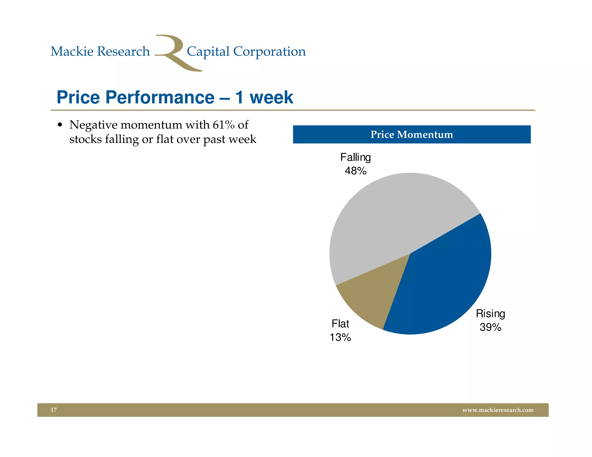 Price Performance – 1 week
 • Negative momentum with 61% of
   stocks falling or flat over past week          Price Momentum

                                            Falling
                                             48%




                                                                       Rising
                                           Flat                         39%
                                           13%




17                                                                 www.mackieresearch.com
 