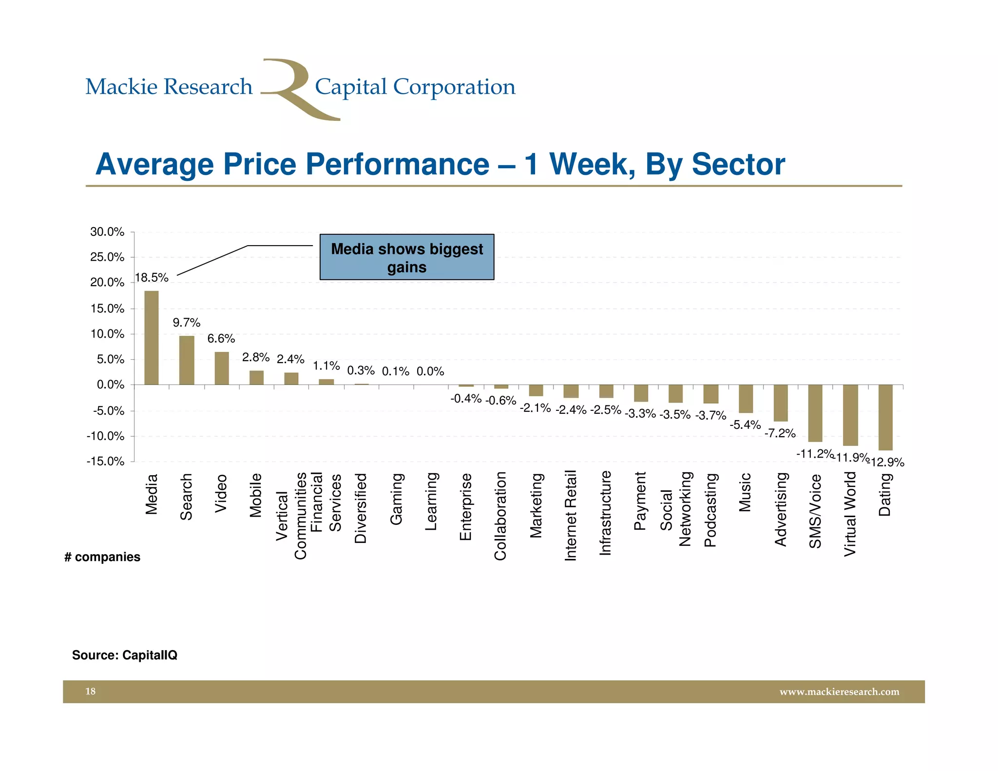 Average Price Performance – 1 Week, By Sector

   30.0%

   25.0%
                                                             Media shows biggest
                                                                    gains
   20.0% 18.5%

   15.0%
                       9.7%
   10.0%                         6.6%
        5.0%                              2.8% 2.4%
                                                          1.1% 0.3% 0.1% 0.0%
        0.0%
                                                                                                     -0.4% -0.6%
    -5.0%                                                                                                                          -2.1% -2.4% -2.5% -3.3%
                                                                                                                                                           -3.5% -3.7%
                                                                                                                                                                                                                       -5.4%
   -10.0%                                                                                                                                                                                                                       -7.2%
                                                                                                                                                                                                                                               -11.2%-11.9%
   -15.0%                                                                                                                                                                                                                                                  -12.9%




                                                                                                                                                Internet Retail

                                                                                                                                                                  Infrastructure
                                                                                                                   Collaboration




                                                                                                                                                                                             Networking




                                                                                                                                                                                                                                                             Virtual World
                                                       Financial




                                                                                                                                                                                   Payment
                                                    Communities




                                                                                          Learning




                                                                                                                                                                                                                                 Advertising
                                                                                                                                                                                                                        Music
                        Search



                                           Mobile




                                                                   Diversified

                                                                                 Gaming



                                                                                                      Enterprise



                                                                                                                                    Marketing




                                                                                                                                                                                                          Podcasting




                                                                                                                                                                                                                                                                             Dating
                                                       Services
               Media




                                                                                                                                                                                                                                                 SMS/Voice
                                  Video




                                                                                                                                                                                               Social
                                                      Vertical




# companies




 Source: CapitalIQ

   18                                                                                                                                                                                                                               www.mackieresearch.com
 
