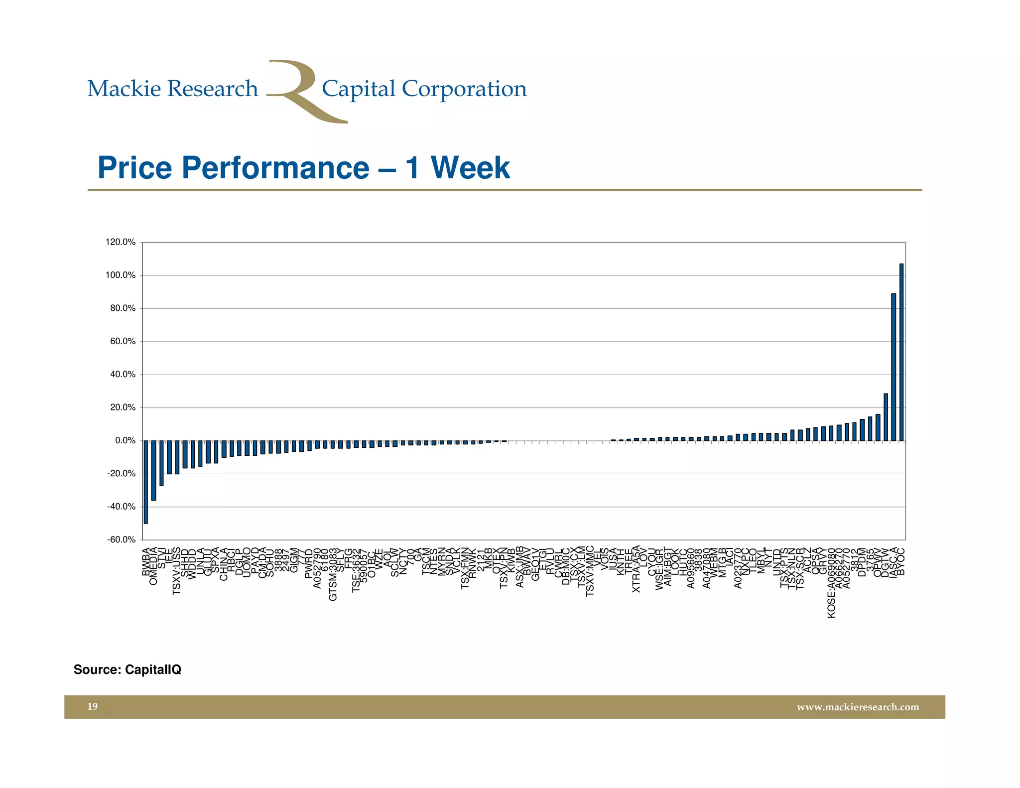 19
                                                                -60.0%
                                                                         -40.0%
                                                                                  -20.0%
                                                                                           0.0%
                                                                                                  20.0%
                                                                                                          40.0%
                                                                                                                  60.0%
                                                                                                                          80.0%
                                                                                                                                  100.0%
                                                                                                                                           120.0%
                                                      BWBA
                                                   OMEDIA
                                                         STVI
                                                          IEE




                         Source: CapitalIQ
                                                TSXV:USS
                                                      SHHD
                                                     WDDD
                                                      UNLA
                                                      GLUU
                                                       SPXA
                                                    CHIN.A
                                                       RBCI
                                                      DGLP
                                                     UOMO
                                                       PAYD
                                                     CM:DA
                                                      SOHU
                                                       3888
                                                       2497
                                                       GIGM
                                                          777
                                                     PWRD
                                                  A052790
                                                       6180
                                               GTSM:3083
                                                       SFLY
                                                         FRG
                                                 TSE:3632
                                                    590057
                                                     O1BC
                                                        WZE
                                                         AOL
                                                      SCLW
                                                      NCTY
                                                          700
                                                           GA
                                                      TSCM
                                                      NTES
                                                      MYRN
                                                      SNDA
                                                       VCLK
                                                  TSX:FMN
                                                     RNWK
                                                       2121
                                                         MKB
                                                       OTEX
                                                  TSXV:PN
                                                                                                                                                    Price Performance – 1 Week




                                                       KIWB
                                                  ASX:JMB
                                                      BWAV
                                                    GEO1V
                                                        ETGI
                                                      RVLU
                                                     CWRL
                                                   DB:M0C
                                                    TSX:CX
                                                  TSXV:LM
                                                TSXV:MMC
                                                         VEL
                                                        VOIS
                                                        IUSA
                                                      KNTH
                                                      TREE
                                                 XTRA:A5A
                                                         LOV
                                                      CYOU
                                                 WSE:IGR
                                                   AIM:BGT
                                                      LOOK
                                                      HUTC
                                                  A095660
                                                       3838
                                                  A047080
                                                     WEBM
                                                     MTG B
                                                         IACI
                                                  A023770
                                                      NXPC
                                                       TLEO
                                                       MBYL
                                                         NYT
                                                      UNTD
                                                  TSX:PTS
                                                  TSX:NLN
                                                 TSX:SCR
                                                       ACLZ
                                                      QPSA
                                                      GRVY
                                             KOSE:A069080
                                                  A066270
                                                  A052770
                                                       3812
                                                      DPDM
                                                       3765
                                                      OPWV
                                                     DGTW
                                                     IASC.A
                                                      BYOC
www.mackieresearch.com
 