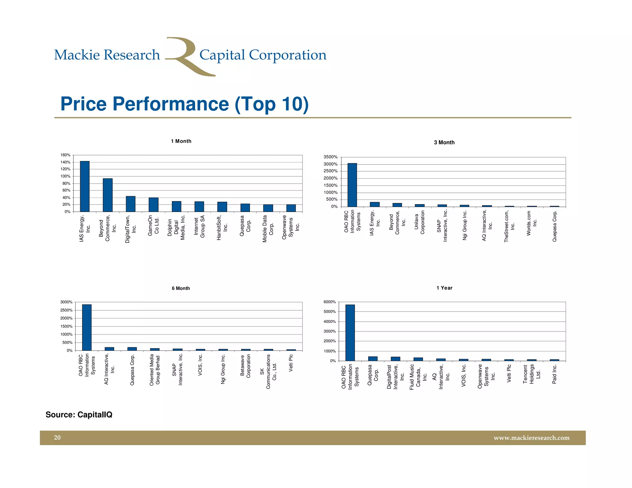 20
                                                                                                                                                           0%
                                                                                                                                                                 20%
                                                                                                                                                                        40%
                                                                                                                                                                                60%
                                                                                                                                                                                        80%
                                                                                                                                                                                                100%
                                                                                                                                                                                                         120%
                                                                                                                                                                                                                  140%
                                                                                                                                                                                                                           160%




                                                                  0%
                                                                         500%
                                                                                  1000%
                                                                                             1500%
                                                                                                         2000%
                                                                                                                  2500%
                                                                                                                          3000%
                                                   OAO RBC                                                                                  IAS Energy,
                                                  Information                                                                                   Inc.
                                                   Systems
                                                                                                                                             Beyond
                                               AQ Interactive,                                                                              Commerce,




                         Source: CapitalIQ
                                                    Inc.                                                                                       Inc.

                                                                                                                                            DigitalTown,
                                              Quepasa Corp.                                                                                      Inc.


                                              Oriented Media                                                                                   GameOn
                                              Group Berhad                                                                                      Co Ltd.

                                                                                                                                              Dolphin
                                                   SNAP                                                                                       Digital
                                              Interactive, Inc.                                                                              Media, Inc.




                                                                                                                                  6 Month
                                                                                                                                                                                                                                   1 Month




                                                                                                                                               Internet
                                                   VOIS, Inc.
                                                                                                                                              Group SA


                                                                                                                                             HanbitSoft,
                                               Ngi Group Inc.
                                                                                                                                                Inc.


                                                   Betawave                                                                                   Quepasa
                                                  Corporation                                                                                  Corp.

                                                  SK
                                                                                                                                            Mobile Data
                                             Communications
                                                                                                                                              Corp.
                                                Co., Ltd.

                                                                                                                                             Openwave
                                                     Velti Plc                                                                                Systems
                                                                                                                                                Inc.
                                                                                                                                                                                                                                             Price Performance (Top 10)




                                                            0%
                                                                 1000%
                                                                          2000%
                                                                                     3000%
                                                                                                     4000%
                                                                                                                 5000%
                                                                                                                          6000%
                                                                                                                                                                0%
                                                                                                                                                                       500%
                                                                                                                                                                              1000%
                                                                                                                                                                                      1500%
                                                                                                                                                                                              2000%
                                                                                                                                                                                                       2500%
                                                                                                                                                                                                                3000%
                                                                                                                                                                                                                         3500%




                                              OAO RBC                                                                                            OAO RBC
                                             Information                                                                                        Information
                                               Systems                                                                                           Systems

                                              Quepasa                                                                                          IAS Energy,
                                               Corp.                                                                                               Inc.

                                             DigitalPost                                                                                        Beyond
                                             Interactive,                                                                                      Commerce,
                                                 Inc.                                                                                             Inc.
                                             Fluid Music
                                              Canada,                                                                                            Unilava
                                                 Inc.                                                                                          Corporation

                                                 AQ
                                             Interactive,                                                                                        SNAP
                                                                                                                                            Interactive, Inc.
                                                 Inc.
                                                                                                                                  1 Year
                                                                                                                                                                                                                                  3 Month




                                              VOIS, Inc.                                                                                     Ngi Group Inc.


                                             Openwave
                                                                                                                                            AQ Interactive,
                                              Systems
                                                                                                                                                 Inc.
                                                Inc.

                                                                                                                                            TheStreet.com,
                                                Velti Plc
                                                                                                                                                 Inc.

                                               Tencent
                                                                                                                                               Worlds.com
                                               Holdings
                                                                                                                                                   Inc.
                                                 Ltd.


                                               Paid Inc.                                                                                    Quepasa Corp.
www.mackieresearch.com
 