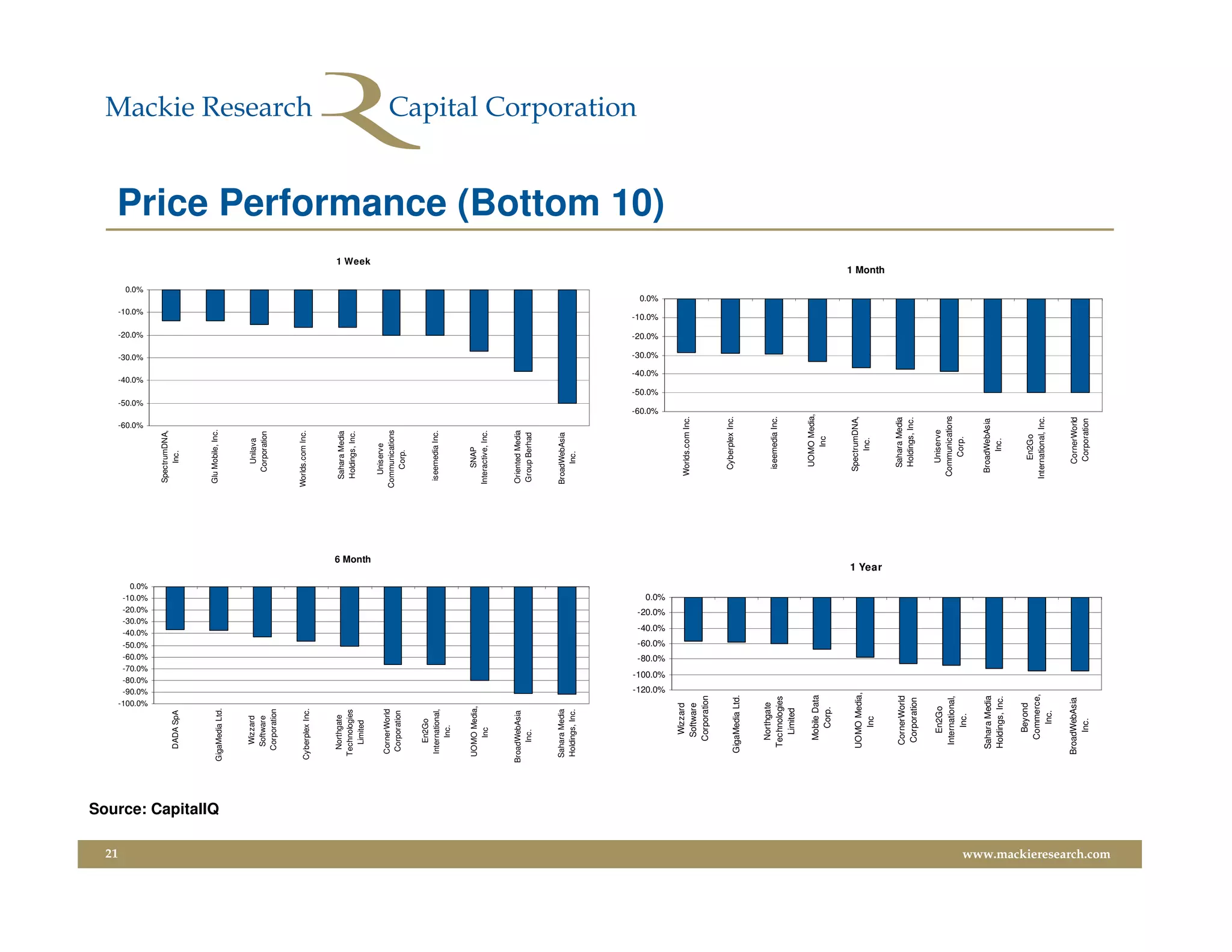 21
                                                                                                                                                                   -60.0%
                                                                                                                                                                                     -50.0%
                                                                                                                                                                                                       -40.0%
                                                                                                                                                                                                                    -30.0%
                                                                                                                                                                                                                               -20.0%
                                                                                                                                                                                                                                            -10.0%
                                                                                                                                                                                                                                                            0.0%




                                                                -100.0%
                                                                 -90.0%
                                                                 -80.0%
                                                                 -70.0%
                                                                 -60.0%
                                                                 -50.0%
                                                                                                        -40.0%
                                                                                                        -30.0%
                                                                                                        -20.0%
                                                                                                        -10.0%
                                                                                                          0.0%
                                                                                                                                                SpectrumDNA,
                                                DADA SpA                                                                                             Inc.




                         Source: CapitalIQ
                                                                                                                                                Glu Mobile, Inc.
                                             GigaMedia Ltd.



                                                 Wizzard                                                                                             Unilava
                                                 Software                                                                                          Corporation
                                                Corporation



                                             Cyberplex Inc.                                                                                    Worlds.com Inc.



                                               Northgate                                                                                         Sahara Media
                                              Technologies                                                                                       Holdings, Inc.
                                                Limited
                                                                                                                                                                                                                                                                         1 Week




                                                                                                                                     6 Month
                                                                                                                                                 Uniserve
                                               CornerWorld
                                                                                                                                               Communications
                                               Corporation
                                                                                                                                                  Corp.

                                                  En2Go
                                               International,                                                                                   iseemedia Inc.
                                                    Inc.


                                              UOMO Media,                                                                                           SNAP
                                                 Inc                                                                                           Interactive, Inc.



                                             BroadWebAsia                                                                                       Oriented Media
                                                  Inc.                                                                                          Group Berhad



                                              Sahara Media                                                                                     BroadWebAsia
                                              Holdings, Inc.                                                                                        Inc.
                                                                                                                                                                            -60.0%
                                                                                                                                                                                              -50.0%
                                                                                                                                                                                                           -40.0%
                                                                                                                                                                                                                     -30.0%
                                                                                                                                                                                                                              -20.0%
                                                                                                                                                                                                                                        -10.0%
                                                                                                                                                                                                                                                     0.0%
                                                                                                                                                                                                                                                                                  Price Performance (Bottom 10)




                                                                  -120.0%
                                                                            -100.0%
                                                                                      -80.0%
                                                                                               -60.0%
                                                                                                        -40.0%
                                                                                                                 -20.0%
                                                                                                                          0.0%




                                                   Wizzard
                                                                                                                                                  Worlds.com Inc.
                                                   Software
                                                  Corporation

                                                                                                                                                    Cyberplex Inc.
                                               GigaMedia Ltd.


                                                 Northgate
                                                                                                                                                    iseemedia Inc.
                                                Technologies
                                                  Limited

                                                                                                                                                    UOMO Media,
                                                   Mobile Data
                                                                                                                                                       Inc
                                                     Corp.


                                                UOMO Media,                                                                                        SpectrumDNA,
                                                   Inc                                                                                                  Inc.
                                                                                                                                 1 Year
                                                                                                                                                                                                                                                                   1 Month




                                                 CornerWorld                                                                                        Sahara Media
                                                 Corporation                                                                                        Holdings, Inc.


                                                     En2Go                                                                                          Uniserve
                                                 International,                                                                                   Communications
                                                      Inc.                                                                                           Corp.


                                                Sahara Media                                                                                       BroadWebAsia
                                                Holdings, Inc.                                                                                          Inc.


                                                    Beyond
                                                                                                                                                       En2Go
                                                   Commerce,
                                                                                                                                                 International, Inc.
                                                      Inc.

                                              BroadWebAsia                                                                                           CornerWorld
                                                   Inc.                                                                                              Corporation
www.mackieresearch.com
 