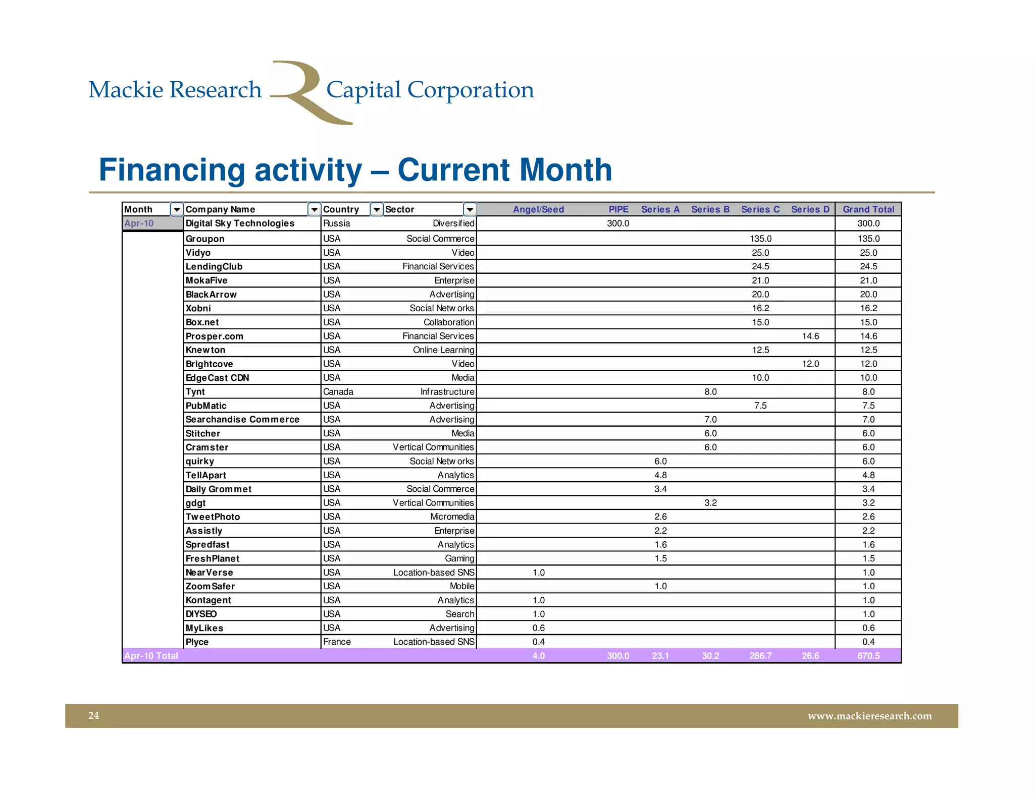 Financing activity – Current Month
     Month          Com pany Nam e             Country   Sector                    Angel/Seed   PIPE    Series A   Series B   Series C   Series D   Grand Total
     Apr-10         Digital Sky Technologies   Russia                Diversified                300.0                                                  300.0
                    Groupon                    USA           Social Commerce                                                   135.0                   135.0
                    Vidyo                      USA                        Video                                                 25.0                   25.0
                    LendingClub                USA          Financial Services                                                  24.5                   24.5
                    MokaFive                   USA                   Enterprise                                                 21.0                   21.0
                    BlackArrow                 USA                  Advertising                                                 20.0                   20.0
                    Xobni                      USA            Social Netw orks                                                  16.2                   16.2
                    Box.net                    USA                Collaboration                                                 15.0                   15.0
                    Prosper.com                USA          Financial Services                                                             14.6        14.6
                    Knew ton                   USA             Online Learning                                                  12.5                   12.5
                    Brightcove                 USA                        Video                                                            12.0        12.0
                    EdgeCast CDN               USA                        Media                                                 10.0                   10.0
                    Tynt                       Canada             Infrastructure                                     8.0                                8.0
                    PubMatic                   USA                  Advertising                                                 7.5                     7.5
                    Searchandise Com m erce    USA                  Advertising                                      7.0                                7.0
                    Stitcher                   USA                        Media                                      6.0                                6.0
                    Cram ster                  USA        Vertical Communities                                       6.0                                6.0
                    quirky                     USA            Social Netw orks                            6.0                                           6.0
                    TellApart                  USA                    Analytics                           4.8                                           4.8
                    Daily Grom m et            USA           Social Commerce                              3.4                                           3.4
                    gdgt                       USA        Vertical Communities                                       3.2                                3.2
                    Tw eetPhoto                USA                  Micromedia                            2.6                                           2.6
                    Assistly                   USA                   Enterprise                           2.2                                           2.2
                    Spredfast                  USA                    Analytics                           1.6                                           1.6
                    FreshPlanet                USA                      Gaming                            1.5                                           1.5
                    NearVerse                  USA        Location-based SNS          1.0                                                               1.0
                    Zoom Safer                 USA                       Mobile                           1.0                                           1.0
                    Kontagent                  USA                    Analytics       1.0                                                               1.0
                    DIYSEO                     USA                      Search        1.0                                                               1.0
                    MyLikes                    USA                  Advertising       0.6                                                               0.6
                    Plyce                      France     Location-based SNS          0.4                                                               0.4
     Apr-10 Total                                                                     4.0       300.0     23.1       30.2      286.7       26.6        670.5




24                                                                                                                                          www.mackieresearch.com
 