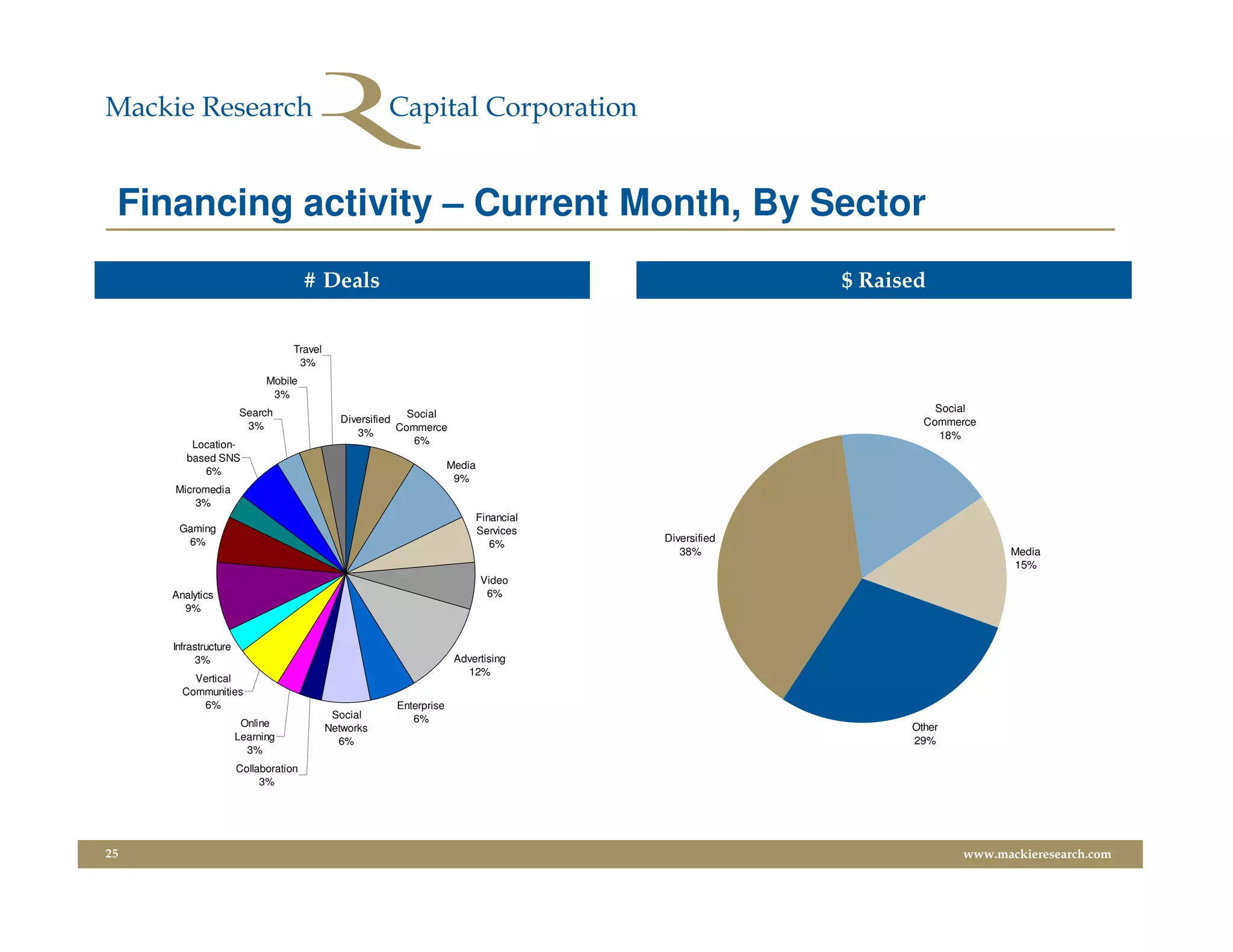Financing activity – Current Month, By Sector
                                      # Deals                                                         $ Raised


                                  Travel
                                   3%
                            Mobile
                             3%
                      Search                                                                                    Social
                                                           Social
                                             Diversified                                                      Commerce
                       3%                                Commerce
                                                3%                                                               18%
         Location-                                          6%
        based SNS
                                                                    Media
           6%
                                                                     9%
     Micromedia
         3%
                                                                            Financial
      Gaming                                                                Services
       6%                                                                               Diversified
                                                                               6%
                                                                                           38%                             Media
                                                                                                                           15%
                                                                            Video
     Analytics                                                               6%
       9%


     Infrastructure
          3%                                                         Advertising
                                                                       12%
         Vertical
       Communities
          6%                                           Enterprise
                                            Social        6%
                       Online              Networks                                                         Other
                      Learning               6%                                                             29%
                        3%
                      Collaboration
                           3%




25                                                                                                                  www.mackieresearch.com
 
