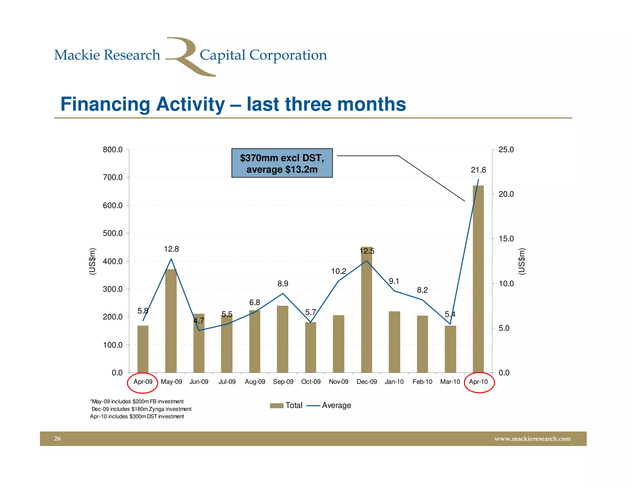 Financing Activity – last three months

              800.0                                                                                                                              25.0
                                                              $370mm excl DST,
                                                               average $13.2m                                                          21.6
              700.0

                                                                                                                                                 20.0
              600.0


              500.0
                                                                                                                                                 15.0
                                 12.8                                                              12.5
     (US$m)




                                                                                                                                                        (US$m)
              400.0
                                                                                           10.2
                                                                        8.9                                  9.1                                 10.0
              300.0                                                                                                   8.2
                                                               6.8
                       5.8                            5.5                         5.7                                          5.4
              200.0                            4.7
                                                                                                                                                 5.0

              100.0


                0.0                                                                                                                              0.0
                      Apr-09    May-09     Jun-09    Jul-09   Aug-09   Sep-09   Oct-09    Nov-09   Dec-09   Jan-10   Feb-10   Mar-10   Apr-10


     *May-09 includes $200m FB investment
      Dec-09 includes $180m Zynga investment
                                                                          Total          Average
     Apr-10 includes $300m DST investment



26                                                                                                                                              www.mackieresearch.com
 
