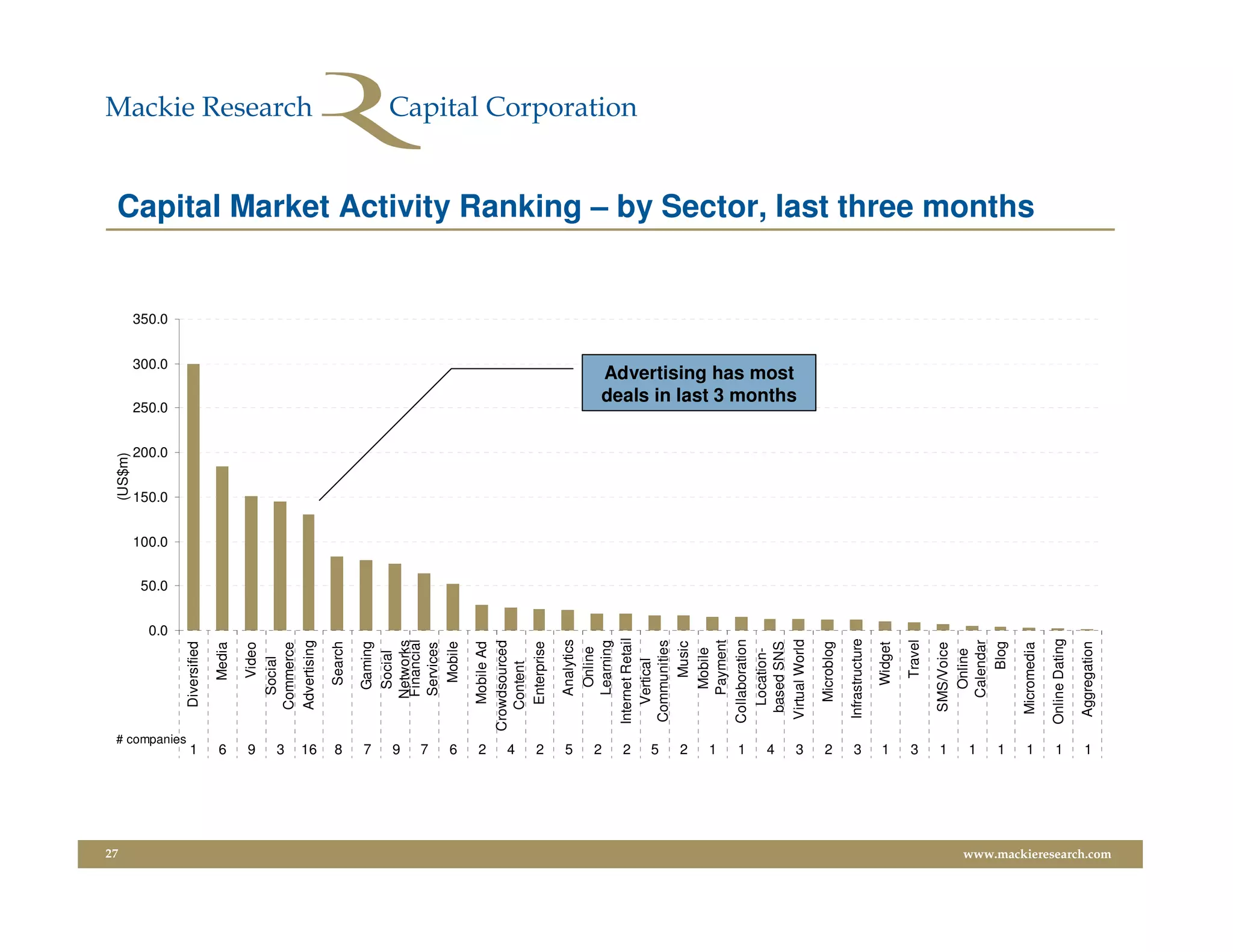 27
                                                                                (US$m)




                                                          0.0
                                                                50.0
                                                                       100.0
                                                                               150.0
                                                                                       200.0
                                                                                               250.0
                                                                                                                    300.0
                                                                                                                            350.0




                          # companies
                         1
                                           Diversified




                         6
                                               Media




                         9
                                               Video
                                             Social




                         3
                                           Commerce
                                           Advertising




                         16
                         8
                                              Search




                         7
                                             Gaming
                                             Social




                         9
                                            Networks
                                            Financial




                         7
                                            Services




                         6
                                              Mobile




                         2
                                            Mobile Ad
                                        Crowdsourced




                         4
                                           Content




                         2
                                           Enterprise




                         5
                                             Analytics
                                              Online




                         2
                                             Learning




                         2
                                        Internet Retail
                                            Vertical




                         5
                                         Communities




                         2
                                                 Music
                                              Mobile


                         1
                                             Payment

                         1
                                        Collaboration
                                           Location-
                         4

                                          based SNS
                                                                                                  Advertising has most
                                                                                                  deals in last 3 months




                         3


                                         Virtual World
                         2




                                            Microblog
                         3




                                         Infrastructure
                         1




                                              Widget
                         3




                                                Travel
                         1




                                          SMS/Voice
                                            Online
                         1




                                           Calendar
                         1




                                               Blog
                         1
                                                                                                                                    Capital Market Activity Ranking – by Sector, last three months




                                          Micromedia
                         1




                                        Online Dating
                         1




                                         Aggregation
www.mackieresearch.com
 