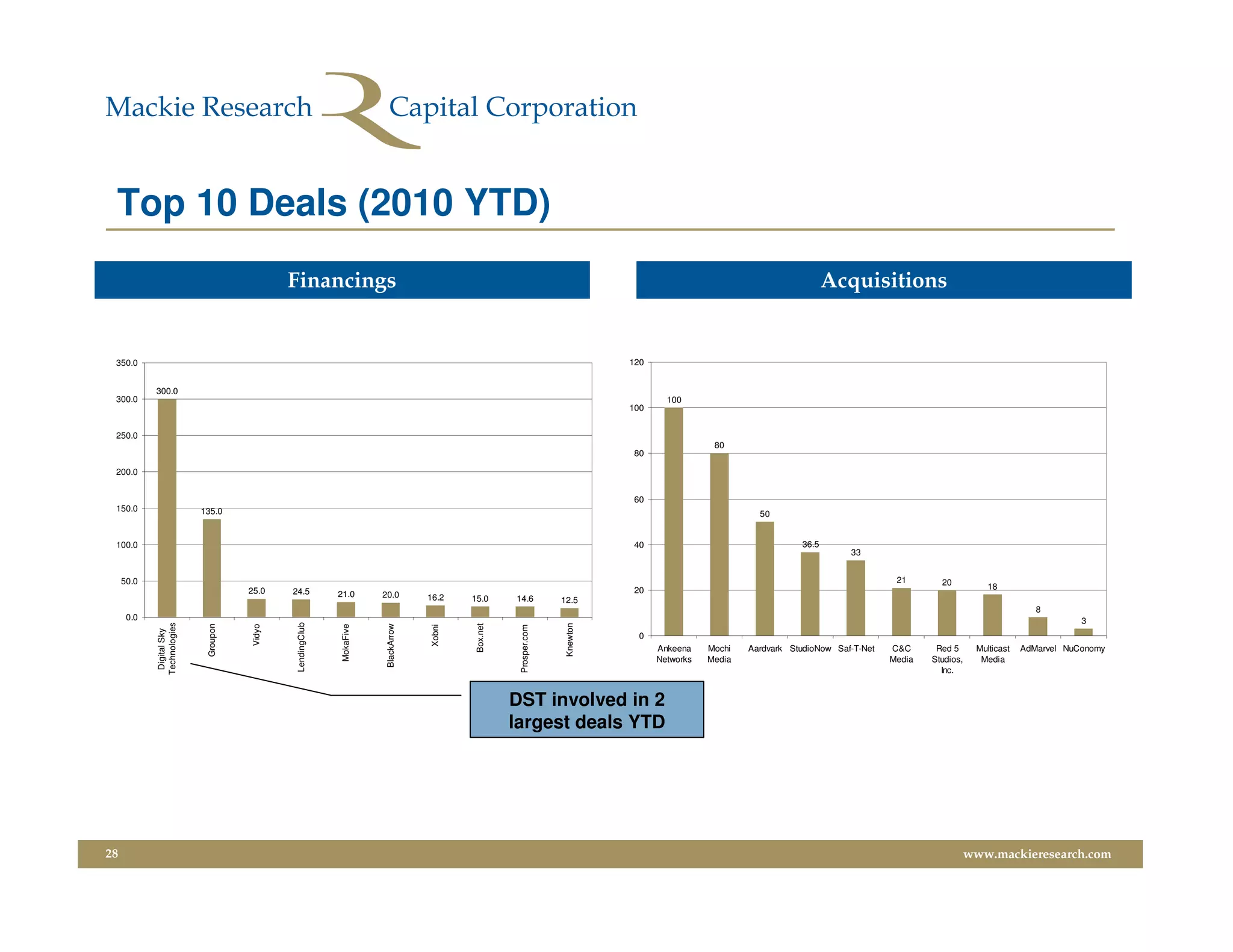 Top 10 Deals (2010 YTD)
                                              Financings                                                                                                                      Acquisitions


 350.0                                                                                                                             120


            300.0
 300.0                                                                                                                                     100
                                                                                                                                   100


 250.0
                                                                                                                                                     80
                                                                                                                                    80

 200.0


                                                                                                                                    60
 150.0                     135.0                                                                                                                              50


 100.0                                                                                                                              40                                 36.5
                                                                                                                                                                                  33


     50.0                                                                                                                                                                                   21       20
                                      25.0                                                                                          20                                                                            18
                                              24.5           21.0       20.0          16.2    15.0       14.6           12.5
                                                                                                                                                                                                                              8
      0.0                                                                                                                                                                                                                              3
            Technologies




                                               LendingClub




                                                                                                                         Knewton
                                                                                               Box.net
                            Groupon




                                                                         BlackArrow
                                      Vidyo




                                                             MokaFive




                                                                                      Xobni




                                                                                                          Prosper.com
             Digital Sky




                                                                                                                                     0
                                                                                                                                         Ankeena    Mochi   Aardvark StudioNow Saf-T-Net   C&C      Red 5      Multicast   AdMarvel NuConomy
                                                                                                                                         Networks   Media                                  Media   Studios,     Media
                                                                                                                                                                                                     Inc.


                                                                                                         DST involved in 2
                                                                                                         largest deals YTD




28                                                                                                                                                                                                            www.mackieresearch.com
 