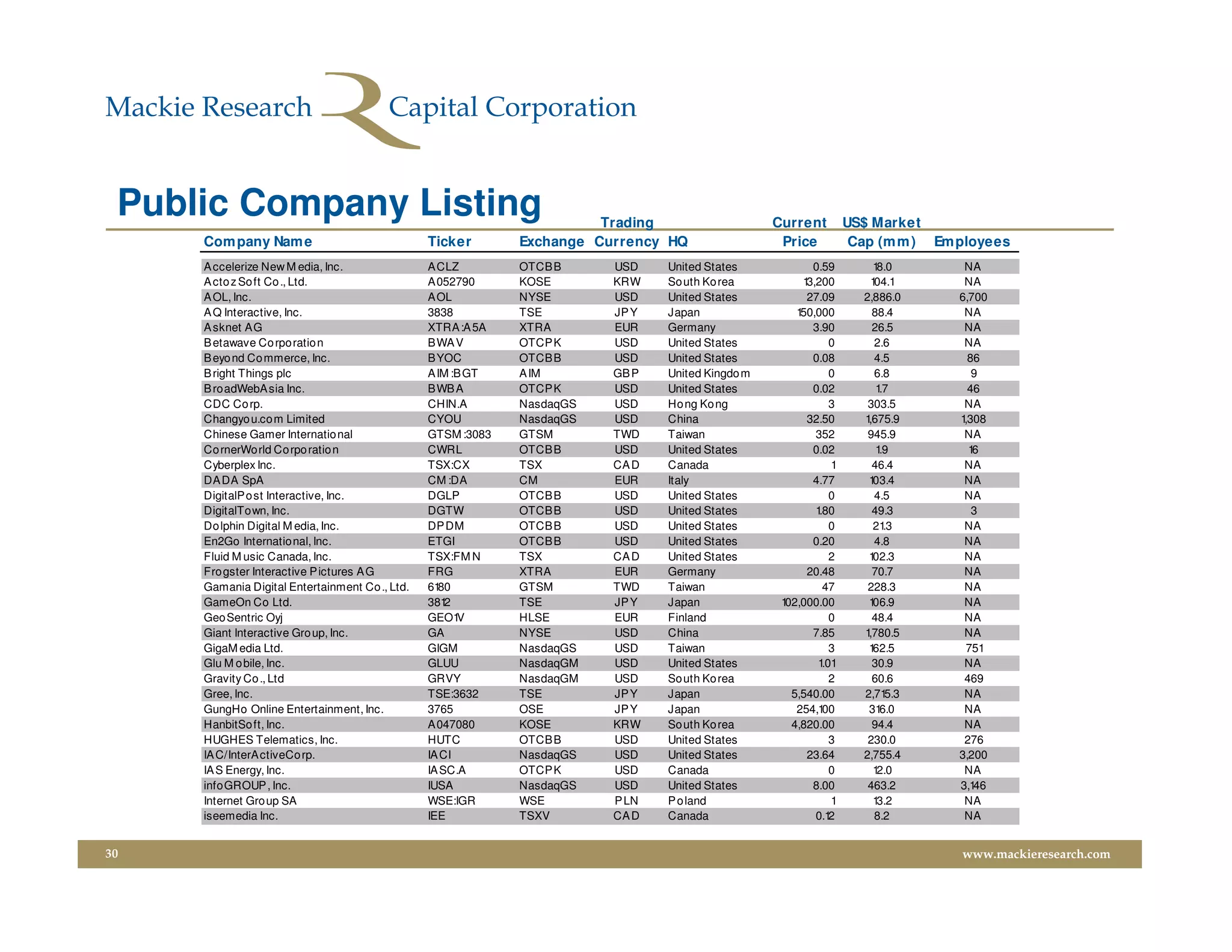 Public Company Listing                                                Trading                   Current         US$ Market
     Com pany Nam e                             Ticker       Exchange Currency HQ                 Price           Cap (m m ) Em ployees
     A ccelerize New M edia, Inc.               ACLZ         OTCBB      USD    United States            0.59         18.0        NA
     A cto z So ft Co ., Ltd.                   A052790      KOSE       KRW    So uth Ko rea          13,200         104.1       NA
     A OL, Inc.                                 AOL          NYSE       USD    United States           27.09       2,886.0      6,700
     A Q Interactive, Inc.                      3838         TSE        JP Y   Japan                 150,000         88.4        NA
     A sknet AG                                 XTRA :A 5A   XTRA       EUR    Germany                  3.90         26.5        NA
     B etawave Co rporatio n                    BWA V        OTCPK      USD    United States                 0        2.6        NA
     B eyo nd Co mmerce, Inc.                   BYOC         OTCBB      USD    United States            0.08          4.5         86
     B right Things plc                         AIM :B GT    A IM       GB P   United Kingdo m               0        6.8          9
     B roadWebA sia Inc.                        BWB A        OTCPK      USD    United States            0.02          1.7         46
     CDC Co rp.                                 CHIN.A       NasdaqGS   USD    Ho ng Ko ng                   3      303.5        NA
     Changyo u.co m Limited                     CYOU         NasdaqGS   USD    China                   32.50       1,675.9      1,308
     Chinese Gamer Internatio nal               GTSM :3083   GTSM       TWD    Taiwan                    352        945.9        NA
     Co rnerWorld Co rpo ratio n                CWRL         OTCBB      USD    United States            0.02          1.9         16
     Cyberplex Inc.                             TSX:CX       TSX        CA D   Canada                        1       46.4        NA
     DA DA SpA                                  CM :DA       CM         EUR    Italy                    4.77        103.4        NA
     DigitalPo st Interactive, Inc.             DGLP         OTCBB      USD    United States                 0        4.5        NA
     DigitalTown, Inc.                          DGTW         OTCBB      USD    United States             1.80        49.3          3
     Do lphin Digital M edia, Inc.              DP DM        OTCBB      USD    United States                 0       21 .3       NA
     En2Go International, Inc.                  ETGI         OTCBB      USD    United States            0.20          4.8        NA
     Fluid M usic Canada, Inc.                  TSX:FM N     TSX        CA D   United States                 2      102.3        NA
     Fro gster Interactive P ictures A G        FRG          XTRA       EUR    Germany                 20.48         70.7        NA
     Gamania Digital Entertainment Co ., Ltd.   6180         GTSM       TWD    Taiwan                      47       228.3        NA
     GameOn Co Ltd.                             381 2        TSE        JP Y   Japan              102,000.00        106.9        NA
     Geo Sentric Oyj                            GEO1  V      HLSE       EUR    Finland                       0       48.4        NA
     Giant Interactive Gro up, Inc.             GA           NYSE       USD    China                    7.85       1,780.5       NA
     GigaM edia Ltd.                            GIGM         NasdaqGS   USD    Taiwan                        3      162.5        751
     Glu M o bile, Inc.                         GLUU         NasdaqGM   USD    United States             1 .01       30.9        NA
     Gravity Co ., Ltd                          GRVY         NasdaqGM   USD    So uth Ko rea                 2       60.6        469
     Gree, Inc.                                 TSE:3632     TSE        JP Y   Japan                5,540.00       2,71  5.3     NA
     GungHo Online Entertainment, Inc.          3765         OSE        JP Y   Japan                 254,1 00       31 6.0       NA
     HanbitSo ft, Inc.                          A047080      KOSE       KRW    So uth Ko rea        4,820.00         94.4        NA
     HUGHES Telematics, Inc.                    HUTC         OTCBB      USD    United States                 3      230.0        276
     IA C/InterActiveCo rp.                     IA CI        NasdaqGS   USD    United States           23.64       2,755.4      3,200
     IA S Energy, Inc.                          IA SC.A      OTCPK      USD    Canada                        0       12.0        NA
     infoGROUP , Inc.                           IUSA         NasdaqGS   USD    United States            8.00        463.2       3,146
     Internet Gro up SA                         WSE:IGR      WSE        P LN   P o land                      1       13.2        NA
     iseemedia Inc.                             IEE          TSXV       CA D   Canada                    0.1 2        8.2        NA


30                                                                                                                              www.mackieresearch.com
 