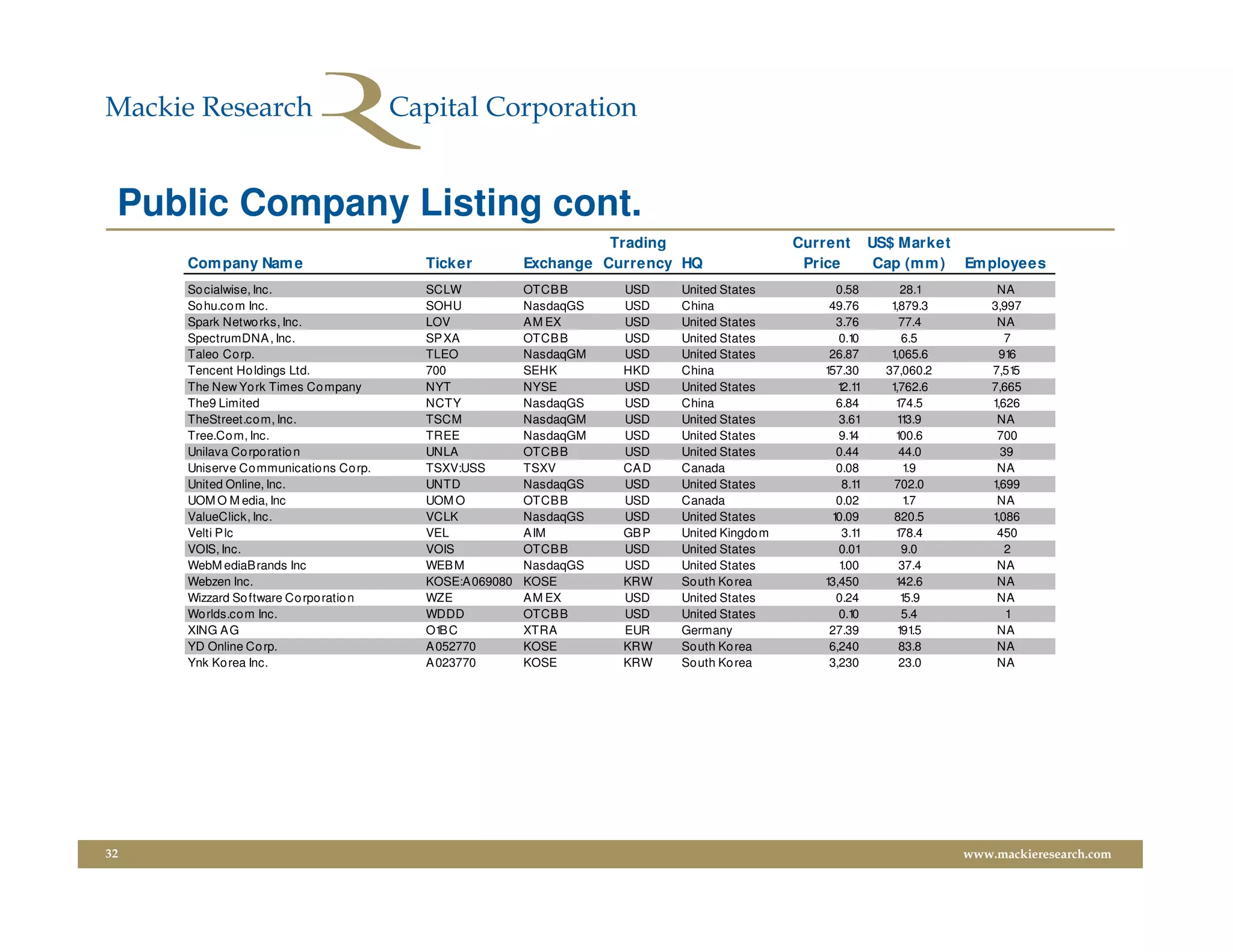 Public Company Listing cont.
                                                                  Trading                   Current       US$ Market
     Com pany Nam e                     Ticker          Exchange Currency HQ                 Price         Cap (m m ) Em ployees
     So cialwise, Inc.                  SCLW            OTCB B     USD    United States           0.58         28.1         NA
     So hu.co m Inc.                    SOHU            NasdaqGS   USD    China                 49.76        1,879.3       3,997
     Spark Netwo rks, Inc.              LOV             A M EX     USD    United States           3.76         77.4         NA
     SpectrumDNA , Inc.                 SP XA           OTCB B     USD    United States           0.10         6.5            7
     Taleo Co rp.                       TLEO            NasdaqGM   USD    United States         26.87        1,065.6        91 6
     Tencent Ho ldings Ltd.             700             SEHK       HKD    China                157.30       37,060.2       7,51 5
     The New Yo rk Times Co mpany       NYT             NYSE       USD    United States           1 1
                                                                                                   2.1       1,762.6       7,665
     The9 Limited                       NCTY            NasdaqGS   USD    China                   6.84        174.5        1,626
     TheStreet.co m, Inc.               TSCM            NasdaqGM   USD    United States           3.61        1 3.9
                                                                                                               1            NA
     Tree.Co m, Inc.                    TREE            NasdaqGM   USD    United States           9.14        100.6         700
     Unilava Co rpo ratio n             UNLA            OTCB B     USD    United States           0.44         44.0          39
     Uniserve Co mmunicatio ns Co rp.   TSXV:USS        TSXV       CA D   Canada                  0.08          1.9         NA
     United Online, Inc.                UNTD            NasdaqGS   USD    United States            8.11      702.0         1,699
     UOM O M edia, Inc                  UOM O           OTCB B     USD    Canada                  0.02          1.7         NA
     ValueClick, Inc.                   VCLK            NasdaqGS   USD    United States          10.09       820.5         1,086
     Velti P lc                         VEL             A IM       GB P   United Kingdo m          3.11       178.4         450
     VOIS, Inc.                         VOIS            OTCB B     USD    United States           0.01         9.0            2
     WebM ediaB rands Inc               WEB M           NasdaqGS   USD    United States           1.00         37.4         NA
     Webzen Inc.                        KOSE:A 069080   KOSE       KRW    So uth Ko rea        13,450         142.6         NA
     Wizzard So ftware Co rpo ratio n   WZE             A M EX     USD    United States           0.24         15.9         NA
     Wo rlds.co m Inc.                  WDDD            OTCB B     USD    United States           0.10         5.4            1
     XING A G                           O1 C
                                           B            XTRA       EUR    Germany               27.39         1 .5
                                                                                                               91           NA
     YD Online Co rp.                   A 052770        KOSE       KRW    So uth Ko rea         6,240          83.8         NA
     Ynk Ko rea Inc.                    A 023770        KOSE       KRW    So uth Ko rea         3,230          23.0         NA




32                                                                                                                     www.mackieresearch.com
 