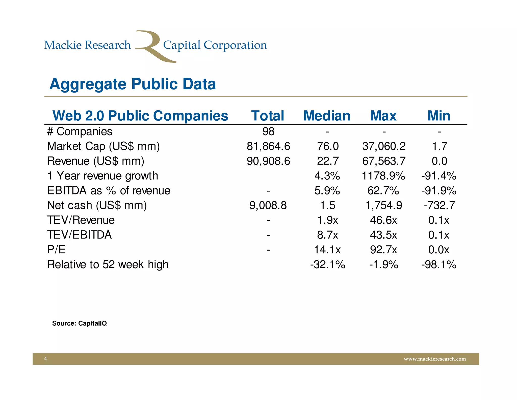 Aggregate Public Data
     Web 2.0 Public Companies   Total      Median    Max           Min
    # Companies                    98          -         -           -
    Market Cap (US$ mm)         81,864.6     76.0   37,060.2        1.7
    Revenue (US$ mm)            90,908.6     22.7   67,563.7        0.0
    1 Year revenue growth                   4.3%    1178.9%      -91.4%
    EBITDA as % of revenue         -        5.9%     62.7%       -91.9%
    Net cash (US$ mm)           9,008.8      1.5     1,754.9      -732.7
    TEV/Revenue                    -         1.9x     46.6x        0.1x
    TEV/EBITDA                     -         8.7x     43.5x        0.1x
    P/E                            -        14.1x     92.7x        0.0x
    Relative to 52 week high               -32.1%     -1.9%      -98.1%




     Source: CapitalIQ




4                                                          www.mackieresearch.com
 