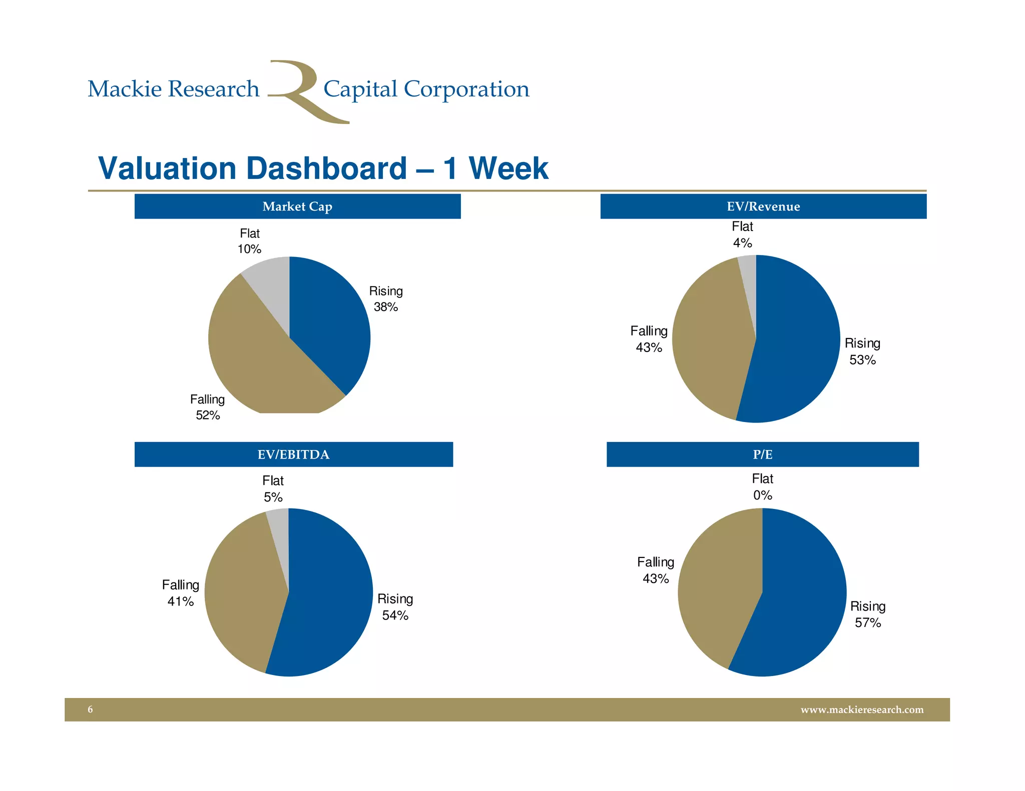 Valuation Dashboard – 1 Week
                             Market Cap                        EV/Revenue
                                                               Flat
                      Flat
                      10%                                      4%


                                          Rising
                                           38%
                                                    Falling
                                                     43%                           Rising
                                                                                    53%

            Falling
             52%


                         EV/EBITDA                                P/E

                             Flat                                 Flat
                             5%                                   0%




                                                     Falling
       Falling                                        43%
        41%                                Rising
                                                                                    Rising
                                            54%
                                                                                     57%




6                                                                           www.mackieresearch.com
 