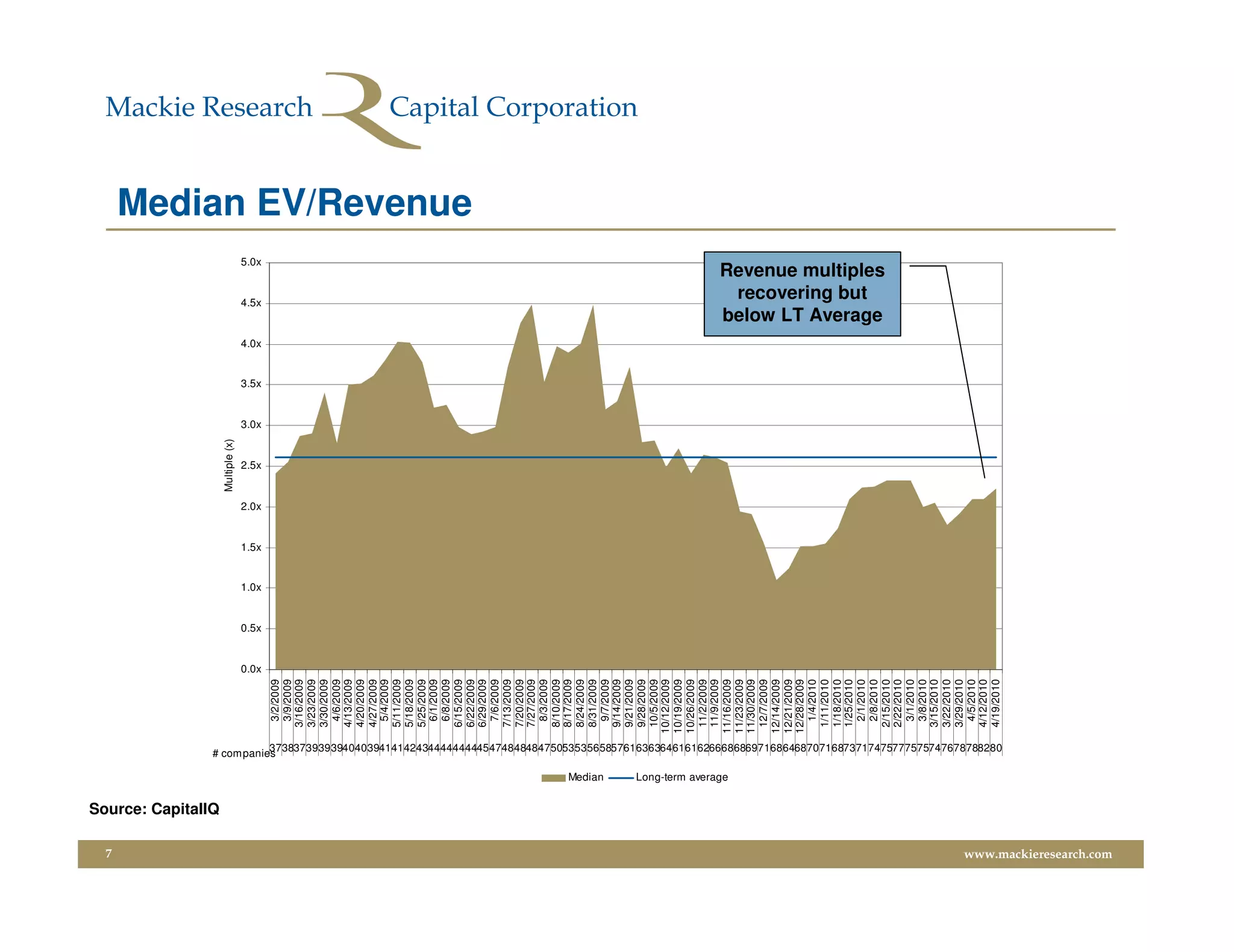 7
                         Source: CapitalIQ
                                                                                                                                                                                                                                                      Multiple (x)




                                                                                                                                                                                                                   0.0x
                                                                                                                                                                                                                          0.5x
                                                                                                                                                                                                                                 1.0x
                                                                                                                                                                                                                                        1.5x
                                                                                                                                                                                                                                               2.0x
                                                                                                                                                                                                                                                          2.5x
                                                                                                                                                                                                                                                                     3.0x
                                                                                                                                                                                                                                                                            3.5x
                                                                                                                                                                                                                                                                                   4.0x
                                                                                                                                                                                                                                                                                              4.5x
                                                                                                                                                                                                                                                                                                         5.0x




                                                                 # companies
                                                                                                                                                                                                        3/2/2009
                                                                                                                                                                                                        3/9/2009
                                                                                                                                                                                                       3/16/2009
                                                                                                                                                                                                       3/23/2009
                                                                                                                                                                                                       3/30/2009
                                                                                                                                                                                                        4/6/2009
                                                                                                                                                                                                       4/13/2009
                                                                                                                                                                                                       4/20/2009
                                                                                                                                                                                                       4/27/2009
                                                                                                                                                                                                        5/4/2009
                                                                                                                                                                                                       5/11/2009
                                                                                                                                                                                                       5/18/2009
                                                                                                                                                                                                       5/25/2009
                                                                                                                                                                                                        6/1/2009
                                                                                                                                                                                                        6/8/2009
                                                                                                                                                                                                       6/15/2009
                                                                                                                                                                                                                                                                                                                Median EV/Revenue




                                                                                                                                                                                                       6/22/2009
                                                                                                                                                                                                       6/29/2009
                                                                                                                                                                                                        7/6/2009
                                                                                                                                                                                                       7/13/2009
                                                                                                                                                                                                       7/20/2009
                                                                                                                                                                                                       7/27/2009
                                                                                                                                                                                                        8/3/2009
                                                                                                                                                                                                       8/10/2009
                                                                                                                                                                                                       8/17/2009
                                                                                                                                                                                                       8/24/2009
                                                                                                                                                                                                       8/31/2009




                                             Median
                                                                                                                                                                                                        9/7/2009
                                                                                                                                                                                                       9/14/2009
                                                                                                                                                                                                       9/21/2009
                                                                                                                                                                                                       9/28/2009
                                                                                                                                                                                                       10/5/2009
                                                                                                                                                                                                      10/12/2009
                                                                                                                                                                                                      10/19/2009
                                                                                                                                                                                                      10/26/2009
                                                                                                                                                                                                       11/2/2009
                                                                                                                                                                                                       11/9/2009




                                             Long-term average
                                                                                                                                                                                                      11/16/2009
                                                                                                                                                                                                      11/23/2009
                                                                                                                                                                                                      11/30/2009
                                                                                                                                                                                                       12/7/2009
                                                                                                                                                                                                      12/14/2009
                                                                                                                                                                                                      12/21/2009
                                                                                                                                                                                                      12/28/2009
                                                                                                                                                                                                        1/4/2010
                                                                                                                                                                                                       1/11/2010
                                                                                                                                                                                                       1/18/2010
                                                                                                                                                                                                       1/25/2010
                                                                                                                                                                                                        2/1/2010
                                                                                                                                                                                                                                                                                           recovering but




                                                                                                                                                                                                        2/8/2010
                                                                                                                                                                                                                                                                                          below LT Average
                                                                                                                                                                                                                                                                                          Revenue multiples




                                                                                                                                                                                                       2/15/2010
                                                                                                                                                                                                       2/22/2010
                                                                                                                                                                                                        3/1/2010
                                                                                                                                                                                                        3/8/2010
                                                                                                                                                                                                       3/15/2010
                                                                                                                                                                                                       3/22/2010
                                                                                                                                                                                                       3/29/2010
                                                                                                                                                                                                        4/5/2010
                                                                                                                                                                                                       4/12/2010
                                                                                                                                                                                                       4/19/2010
                                                                           373837393939404039414142434444444445474848484750535356585761636364616162666868697168646870716873717475777575747678788280




www.mackieresearch.com
 