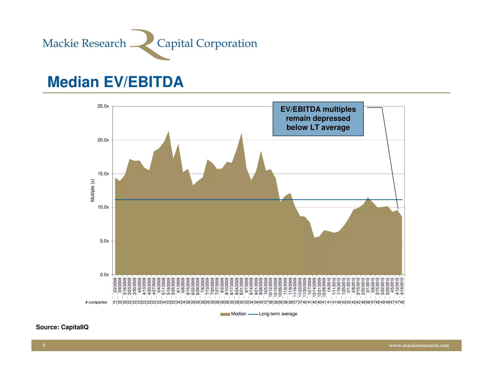 8
                         Source: CapitalIQ
                                                                                                                                                                                                                                                               Multiple (x)




                                                                 # companies
                                                                                                                                                                                                                                         0.0x
                                                                                                                                                                                                                                                5.0x
                                                                                                                                                                                                                                                       10.0x
                                                                                                                                                                                                                                                                              15.0x
                                                                                                                                                                                                                                                                                      20.0x
                                                                                                                                                                                                                                                                                                               25.0x
                                                                                                                                                                                                                              3/2/2009
                                                                                                                                                                                                                              3/9/2009
                                                                                                                                                                                                                             3/16/2009
                                                                                                                                                                                                                             3/23/2009
                                                                                                                                                                                                                             3/30/2009
                                                                                                                                                                                                                              4/6/2009
                                                                                                                                                                                                                             4/13/2009
                                                                                                                                                                                                                             4/20/2009
                                                                                                                                                                                                                             4/27/2009
                                                                                                                                                                                                                              5/4/2009
                                                                                                                                                                                                                             5/11/2009
                                                                                                                                                                                                                             5/18/2009
                                                                                                                                                                                                                             5/25/2009
                                                                                                                                                                                                                              6/1/2009
                                                                                                                                                                                                                                                                                                                       Median EV/EBITDA




                                                                                                                                                                                                                              6/8/2009
                                                                                                                                                                                                                             6/15/2009
                                                                                                                                                                                                                             6/22/2009
                                                                                                                                                                                                                             6/29/2009
                                                                                                                                                                                                                              7/6/2009
                                                                                                                                                                                                                             7/13/2009
                                                                                                                                                                                                                             7/20/2009
                                                                                                                                                                                                                             7/27/2009
                                                                                                                                                                                                                              8/3/2009
                                                                                                                                                                                                                             8/10/2009
                                                                                                                                                                                                                             8/17/2009
                                                                                                                                                                                                                             8/24/2009
                                                                                                                                                                                                                             8/31/2009




                                             Median
                                                                                                                                                                                                                              9/7/2009
                                                                                                                                                                                                                             9/14/2009
                                                                                                                                                                                                                             9/21/2009
                                                                                                                                                                                                                             9/28/2009
                                                                                                                                                                                                                             10/5/2009
                                                                                                                                                                                                                            10/12/2009
                                                                                                                                                                                                                            10/19/2009
                                                                                                                                                                                                                            10/26/2009
                                                                                                                                                                                                                             11/2/2009
                                                                                                                                                                                                                             11/9/2009
                                                                                                                                                                                                                            11/16/2009



                                             Long-term average
                                                                                                                                                                                                                            11/23/2009
                                                                                                                                                                                                                            11/30/2009
                                                                                                                                                                                                                             12/7/2009
                                                                                                                                                                                                                            12/14/2009
                                                                                                                                                                                                                            12/21/2009
                                                                                                                                                                                                                            12/28/2009
                                                                                                                                                                                                                              1/4/2010
                                                                                                                                                                                                                             1/11/2010
                                                                                                                                                                                                                             1/18/2010
                                                                                                                                                                                                                             1/25/2010
                                                                                                                                                                                                                                                                                               below LT average
                                                                                                                                                                                                                                                                                               remain depressed




                                                                                                                                                                                                                              2/1/2010
                                                                                                                                                                                                                              2/8/2010
                                                                                                                                                                                                                                                                                              EV/EBITDA multiples




                                                                                                                                                                                                                             2/15/2010
                                                                                                                                                                                                                             2/22/2010
                                                                                                                                                                                                                              3/1/2010
                                                                                                                                                                                                                              3/8/2010
                                                                                                                                                                                                                             3/15/2010
                                                                                                                                                                                                                             3/22/2010
                                                                                                                                                                                                                             3/29/2010
                                                                                                                                                                                                                              4/5/2010
                                                                                                                                                                                                                             4/12/2010
                                                                                                                                                                                                                             4/19/2010
                                                                 2120 2022 22 2323 2222 2324 2322 2424 26 2626 2626 2526 2628 30 2830 3334 3640 3738 3638 39 3837 3740 4140 4041 41 4143 4243 4342 4848 4748 49 4947 4745




www.mackieresearch.com
 