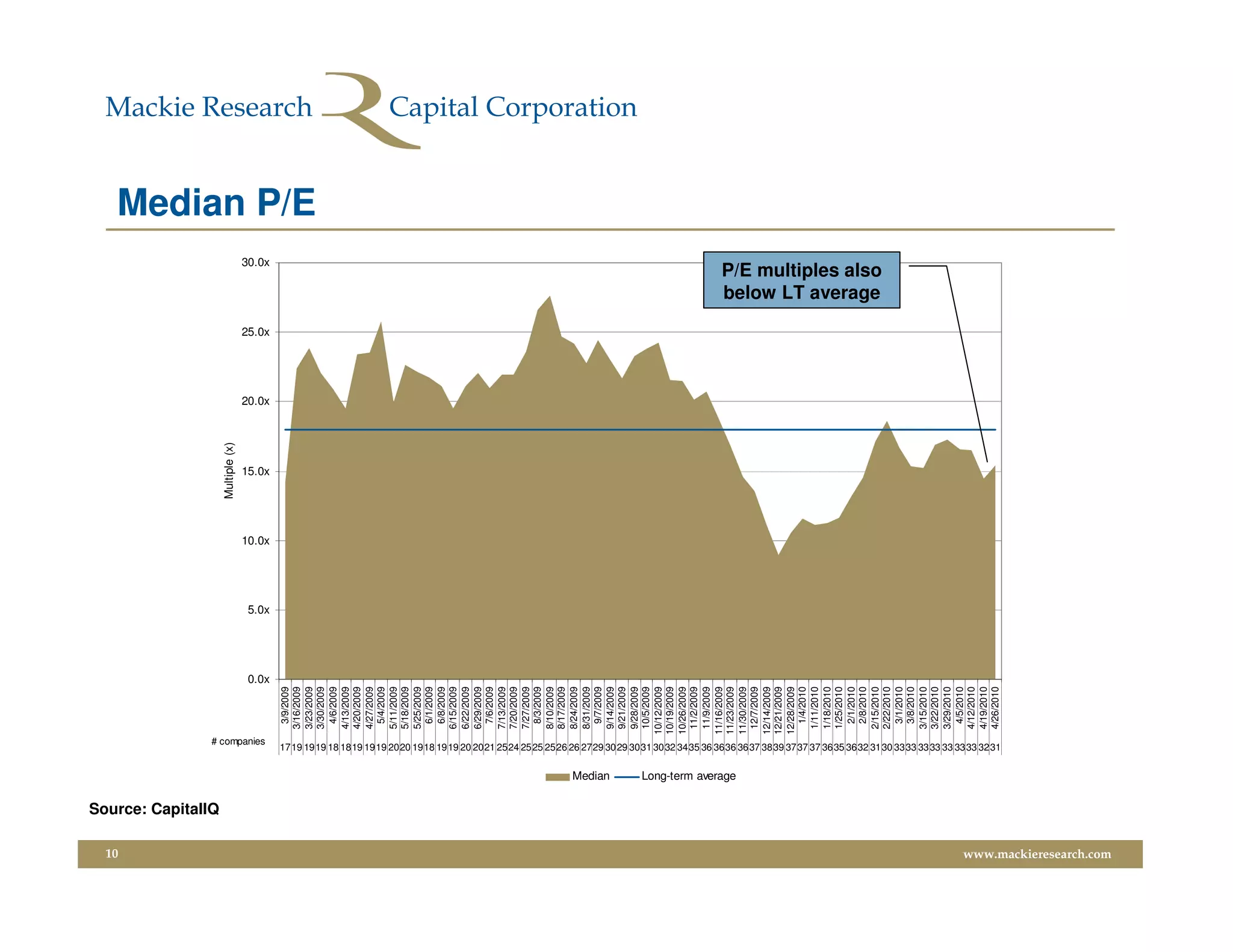 10
                         Source: CapitalIQ
                                                                                                                                                                                                                                                               Multiple (x)




                                                                                                                                                                  # companies
                                                                                                                                                                                                                                         0.0x
                                                                                                                                                                                                                                                5.0x
                                                                                                                                                                                                                                                       10.0x
                                                                                                                                                                                                                                                                   15.0x
                                                                                                                                                                                                                                                                              20.0x
                                                                                                                                                                                                                                                                                      25.0x
                                                                                                                                                                                                                                                                                                             30.0x
                                                                                                                                                                                                                              3/9/2009
                                                                                                                                                                                                                             3/16/2009
                                                                                                                                                                                                                             3/23/2009
                                                                                                                                                                                                                                                                                                                     Median P/E

                                                                                                                                                                                                                             3/30/2009
                                                                                                                                                                                                                              4/6/2009
                                                                                                                                                                                                                             4/13/2009
                                                                                                                                                                                                                             4/20/2009
                                                                                                                                                                                                                             4/27/2009
                                                                                                                                                                                                                              5/4/2009
                                                                                                                                                                                                                             5/11/2009
                                                                                                                                                                                                                             5/18/2009
                                                                                                                                                                                                                             5/25/2009
                                                                                                                                                                                                                              6/1/2009
                                                                                                                                                                                                                              6/8/2009
                                                                                                                                                                                                                             6/15/2009
                                                                                                                                                                                                                             6/22/2009
                                                                                                                                                                                                                             6/29/2009
                                                                                                                                                                                                                              7/6/2009
                                                                                                                                                                                                                             7/13/2009
                                                                                                                                                                                                                             7/20/2009
                                                                                                                                                                                                                             7/27/2009
                                                                                                                                                                                                                              8/3/2009
                                                                                                                                                                                                                             8/10/2009
                                                                                                                                                                                                                             8/17/2009
                                                                                                                                                                                                                             8/24/2009
                                                                                                                                                                                                                             8/31/2009
                                                                                                                                                                                                                              9/7/2009




                                             Median
                                                                                                                                                                                                                             9/14/2009
                                                                                                                                                                                                                             9/21/2009
                                                                                                                                                                                                                             9/28/2009
                                                                                                                                                                                                                             10/5/2009
                                                                                                                                                                                                                            10/12/2009
                                                                                                                                                                                                                            10/19/2009
                                                                                                                                                                                                                            10/26/2009
                                                                                                                                                                                                                             11/2/2009
                                                                                                                                                                                                                             11/9/2009
                                                                                                                                                                                                                            11/16/2009
                                                                                                                                                                                                                            11/23/2009



                                             Long-term average
                                                                                                                                                                                                                            11/30/2009
                                                                                                                                                                                                                             12/7/2009
                                                                                                                                                                                                                            12/14/2009
                                                                                                                                                                                                                            12/21/2009
                                                                                                                                                                                                                            12/28/2009
                                                                                                                                                                                                                              1/4/2010
                                                                                                                                                                                                                             1/11/2010
                                                                                                                                                                                                                             1/18/2010
                                                                                                                                                                                                                             1/25/2010
                                                                                                                                                                                                                              2/1/2010
                                                                                                                                                                                                                              2/8/2010
                                                                                                                                                                                                                                                                                              below LT average




                                                                                                                                                                                                                             2/15/2010
                                                                                                                                                                                                                                                                                              P/E multiples also




                                                                                                                                                                                                                             2/22/2010
                                                                                                                                                                                                                              3/1/2010
                                                                                                                                                                                                                              3/8/2010
                                                                                                                                                                                                                             3/15/2010
                                                                                                                                                                                                                             3/22/2010
                                                                                                                                                                                                                             3/29/2010
                                                                                                                                                                                                                              4/5/2010
                                                                                                                                                                                                                             4/12/2010
                                                                                                                                                                                                                             4/19/2010
                                                                                                                                                                                                                             4/26/2010
                                                                 1719 1919 18 1819 1919 2020 1918 1919 20 2021 2524 2525 2526 26 2729 3029 3031 3032 3435 36 3636 3637 3839 3737 37 3635 3632 3130 3333 3333 33 3333 3231




www.mackieresearch.com
 