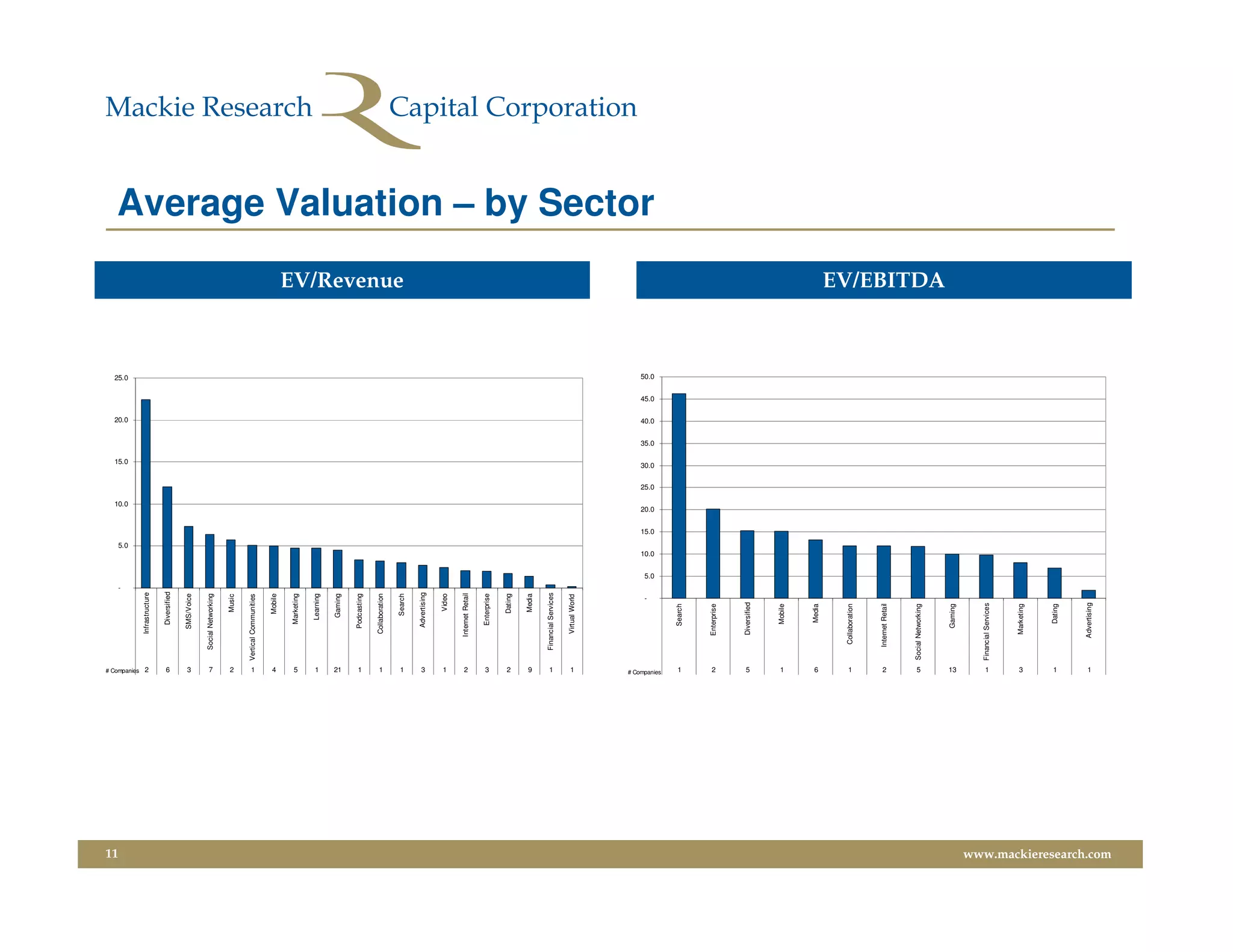 11
                                                                      -
                                                                                       5.0
                                                                                                       10.0
                                                                                                                       15.0
                                                                                                                                     20.0
                                                                                                                                                   25.0




                            # Companies 2
                                                    Infrastructure




                            6
                                                       Diversified




                            3
                                                      SMS/Voice




                            7
                                               Social Networking




                            2
                                                           Music




                            1
                                            Vertical Communities




                            4
                                                           Mobile




                            5
                                                       Marketing




                            1
                                                         Learning

                                                          Gaming




                            21
                            1
                                                      Podcasting




                            1
                                                    Collaboration
                                                                                                                                                          EV/Revenue




                            1
                                                          Search




                            3
                                                      Advertising




                            1
                                                            Video




                            2
                                                   Internet Retail




                            3
                                                       Enterprise




                            2
                                                           Dating




                            9
                                                           Media




                            1
                                               Financial Services




                            1
                                                    Virtual World


                                                                  -
                                                                          5.0
                                                                                10.0
                                                                                             15.0
                                                                                                    20.0
                                                                                                              25.0
                                                                                                                     30.0
                                                                                                                              35.0
                                                                                                                                     40.0
                                                                                                                                            45.0
                                                                                                                                                   50.0
                                                                                                                                                                       Average Valuation – by Sector




                         # Companies
                            1
                                                       Search
                            2




                                                   Enterprise
                            5




                                                    Diversified
                            1




                                                       Mobile
                            6




                                                        Media
                            1




                                                 Collaboration
                            2




                                                Internet Retail
                            5




                                            Social Networking
                                                                                                                                                          EV/EBITDA




                                                      Gaming
                            13
                            1




                                            Financial Services
                            3




                                                    Marketing
                            1




                                                        Dating
                            1




                                                   Advertising
www.mackieresearch.com
 