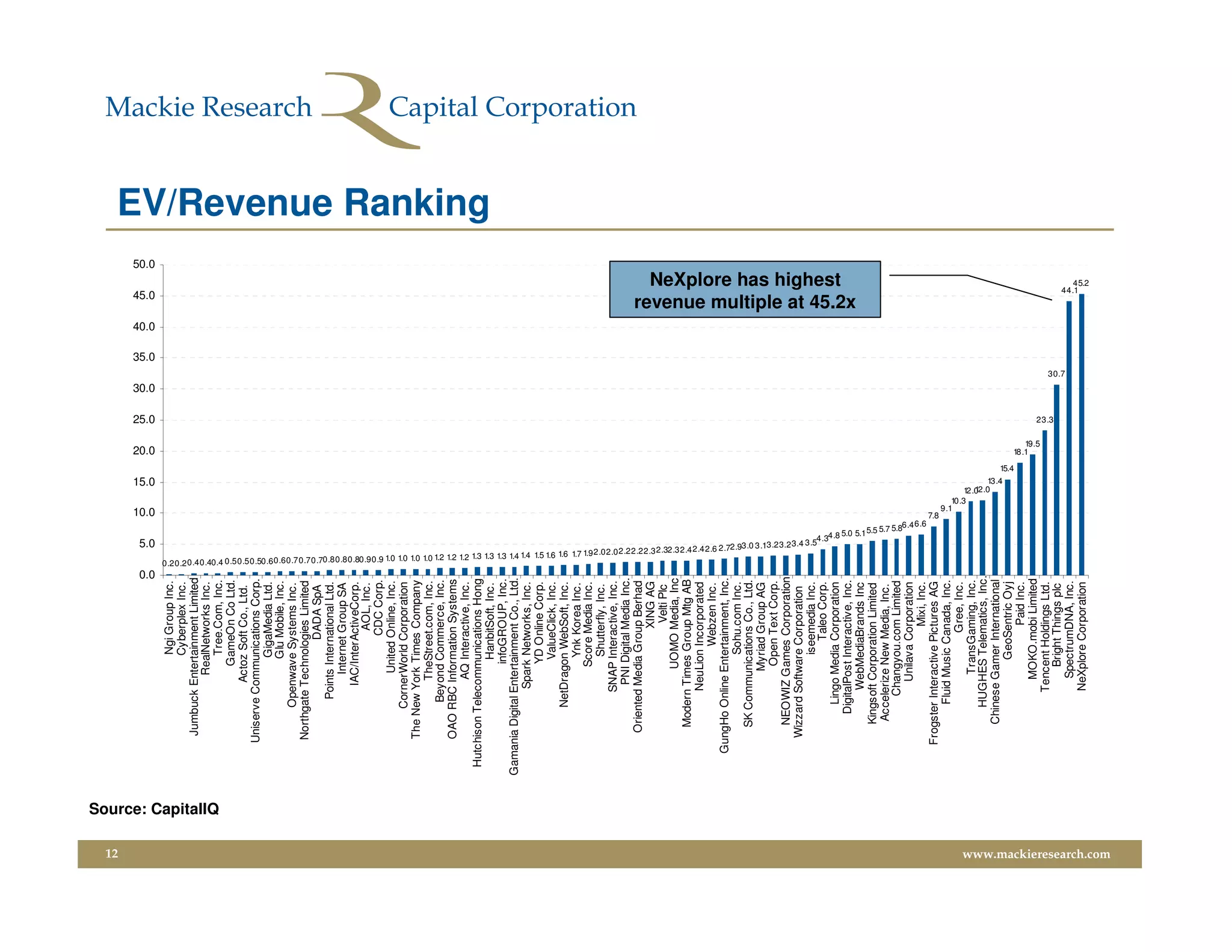 12
                                                                                    0.0
                                                                                                                                                                                     5.0
                                                                                                                                                                                                                                  10.0
                                                                                                                                                                                                                                               15.0
                                                                                                                                                                                                                                                              20.0
                                                                                                                                                                                                                                                                        25.0
                                                                                                                                                                                                                                                                               30.0
                                                                                                                                                                                                                                                                                             35.0
                                                                                                                                                                                                                                                                                                    40.0
                                                                                                                                                                                                                                                                                                                 45.0
                                                                                                                                                                                                                                                                                                                                       50.0
                                                                     Ngi Group Inc.
                                                                     Cyberplex Inc.
                                                    Jumbuck Entertainment Limited
                                                                 RealNetworks Inc.




                         Source: CapitalIQ
                                                                     Tree.Com, Inc.
                                                                   GameOn Co Ltd.
                                                               Actoz Soft Co., Ltd.
                                                  Uniserve Communications Corp.
                                                                     GigaMedia Ltd.
                                                                     Glu Mobile, Inc.
                                                          Openwave Systems Inc.
                                                   Northgate Technologies Limited
                                                                        DADA SpA
                                                           Points International Ltd.
                                                                 Internet Group SA
                                                              IAC/InterActiveCorp.
                                                                           AOL, Inc.




                                                                                          0.20.2 0.40.40.4 0.50.50.50.6 0.60.70.70.70.80.80.80.90.9
                                                                          CDC Corp.
                                                                 United Online, Inc.
                                                         CornerWorld Corporation
                                                   The New York Times Company
                                                                TheStreet.com, Inc.
                                                           Beyond Commerce, Inc.
                                                   OAO RBC Information Systems
                                                                AQ Interactive, Inc.
                                              Hutchison Telecommunications Hong
                                                                                                                                                                                                                                                                                                                                              EV/Revenue Ranking




                                                                    HanbitSoft, Inc.
                                                                   infoGROUP, Inc.
                                             Gamania Digital Entertainment Co., Ltd.
                                                              Spark Networks, Inc.
                                                                   YD Online Corp.
                                                                    ValueClick, Inc.
                                                          NetDragon WebSoft, Inc.
                                                                                                                  1.0 1.0 1.0 1.0 1.2 1.2 1.2 1.3 1.3 1.3 1.4 1.4 1.5 1.6 1.6 1.7

                                                                     Ynk Korea Inc.
                                                                   Score Media Inc.
                                                                     Shutterfly, Inc.
                                                                                                                                                                                  1.9 2.02.0




                                                             SNAP Interactive, Inc.
                                                               PNI Digital Media Inc.
                                                     Oriented Media Group Berhad
                                                                           XING AG
                                                                            Velti Plc
                                                                  UOMO Media, Inc
                                                      Modern Times Group Mtg AB
                                                             NeuLion Incorporated
                                                                       Webzen Inc.
                                                GungHo Online Entertainment, Inc.
                                                                                                                                                       2.22.22.3 2.32.32.4 2.42.6 2.72.9




                                                                     Sohu.com Inc.
                                                      SK Communications Co., Ltd.
                                                                  Myriad Group AG
                                                                   Open Text Corp.
                                                      NEOWIZ Games Corporation
                                                   Wizzard Software Corporation
                                                                                                                                                                                        3.0 3.13.23.2 3.4 3.5




                                                                     iseemedia Inc.
                                                                        Taleo Corp.
                                                                                                                                                                                                             4.34.8
                                                                                                                                                                                                                                                                                                             NeXplore has highest




                                                          Lingo Media Corporation
                                                        DigitalPost Interactive, Inc.
                                                                                                                                                                                                                                                                                                           revenue multiple at 45.2x




                                                             WebMediaBrands Inc
                                                                                                                                                                                                                    5.0 5.1 5.5




                                                      Kingsoft Corporation Limited
                                                       Accelerize New Media, Inc.
                                                            Changyou.com Limited
                                                                                                                                                                                                             5.7 5.86.4




                                                               Unilava Corporation
                                                                                                                                                                                                                        6.6




                                                                            Mixi, Inc.
                                                                                                                                                                                                                                  7.8




                                                  Frogster Interactive Pictures AG
                                                                                                                                                                                                                                    9.1




                                                          Fluid Music Canada, Inc.
                                                                          Gree, Inc.
                                                                                                                                                                                                                                       10.3




                                                                 TransGaming, Inc.
                                                                                                                                                                                                                                          12.0




                                                          HUGHES Telematics, Inc.
                                                                                                                                                                                                                                             12.0




                                                      Chinese Gamer International
                                                                                                                                                                                                                                                13.4
                                                                                                                                                                                                                                                       15.4




                                                                    GeoSentric Oyj
                                                                            Paid Inc.
                                                                                                                                                                                                                                                              18.1




                                                                MOKO.mobi Limited
                                                                                                                                                                                                                                                                 19.5




                                                             Tencent Holdings Ltd.
                                                                                                                                                                                                                                                                        23.3




                                                                   Bright Things plc
                                                                                                                                                                                                                                                                                      30.7




                                                                SpectrumDNA, Inc.
                                                                                                                                                                                                                                                                                                                     44.1




                                                             NeXplore Corporation
                                                                                                                                                                                                                                                                                                                        45.2




www.mackieresearch.com
 