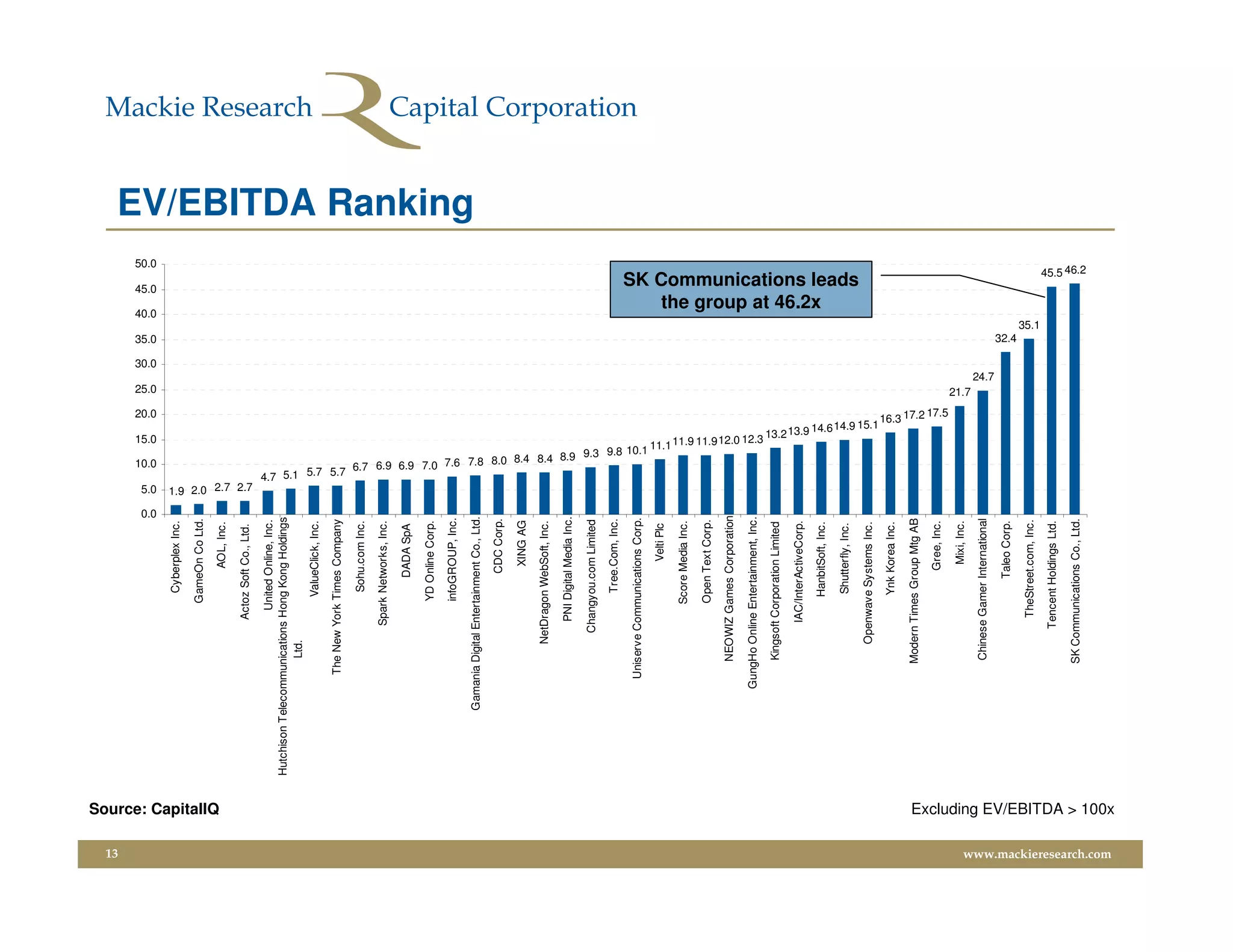 13
                                                                                                            0.0
                                                                                                                    5.0
                                                                                                                                                      10.0
                                                                                                                                                                                                15.0
                                                                                                                                                                                                                                  20.0
                                                                                                                                                                                                                                          25.0
                                                                                                                                                                                                                                                        30.0
                                                                                                                                                                                                                                                               35.0
                                                                                                                                                                                                                                                                             40.0
                                                                                                                                                                                                                                                                                        45.0
                                                                                                                                                                                                                                                                                                         50.0
                                                                                         Cyberplex Inc.

                                                                                       GameOn Co Ltd.




                         Source: CapitalIQ
                                                                                              AOL, Inc.

                                                                                    Actoz Soft Co., Ltd.




                                                                                                                  1.9 2.0 2.7 2.7
                                                                                    United Online, Inc.
                                                      Hutchison Telecommunications Hong Kong Holdings
                                                                          Ltd.
                                                                                      ValueClick, Inc.
                                                                         The New York Times Company




                                                                                                                                4.7 5.1 5.7 5.7
                                                                                         Sohu.com Inc.
                                                                                   Spark Networks, Inc.

                                                                                            DADA SpA

                                                                                       YD Online Corp.
                                                                                       infoGROUP, Inc.
                                                                                                                                                                                                                                                                                                                EV/EBITDA Ranking




                                                                  Gamania Digital Entertainment Co., Ltd.
                                                                                                                                                6.7 6.9 6.9 7.0 7.6 7.8

                                                                                             CDC Corp.

                                                                                               XING AG
                                                                               NetDragon WebSoft, Inc.

                                                                                   PNI Digital Media Inc.
                                                                                                                                                                        8.0 8.4 8.4 8.9




                                                                                 Changyou.com Limited
                                                                                         Tree.Com, Inc.

                                                                        Uniserve Communications Corp.
                                                                                                                                                                                        9.3 9.8 10.1




                                                                                                Velti Plc
                                                                                                                                                                                                     11.1




                                                                                       Score Media Inc.

                                                                                       Open Text Corp.
                                                                           NEOWIZ Games Corporation

                                                                      GungHo Online Entertainment, Inc.
                                                                                                                                                                                             11.9 11.9 12.0 12.3




                                                                            Kingsoft Corporation Limited

                                                                                   IAC/InterActiveCorp.
                                                                                                                                                                                                            13.2 13.9
                                                                                                                                                                                                                                                                                  the group at 46.2x




                                                                                        HanbitSoft, Inc.

                                                                                         Shutterfly, Inc.
                                                                                                                                                                                                                      14.6 14.9
                                                                                                                                                                                                                                                                               SK Communications leads




                                                                               Openwave Systems Inc.
                                                                                                                                                                                                                     15.1




                                                                                         Ynk Korea Inc.

                                                                           Modern Times Group Mtg AB
                                                                                                                                                                                                                           16.3 17.2




                                                                                              Gree, Inc.
                                                                                                                                                                                                                                  17.5




                                                                                               Mixi, Inc.
                                                                                                                                                                                                                                         21.7




                                                                            Chinese Gamer International
                                                                                                                                                                                                                                                 24.7




                                                                                            Taleo Corp.
                                                                                                                                                                                                                                                               32.4




                                                                                    TheStreet.com, Inc.
                                                                                                                                                                                                                                                                      35.1




                                                                                  Tencent Holdings Ltd.

                                                                           SK Communications Co., Ltd.
                                                                                                                                                                                                                                                                                                 45.5 46.2




www.mackieresearch.com
                         Excluding EV/EBITDA > 100x
 
