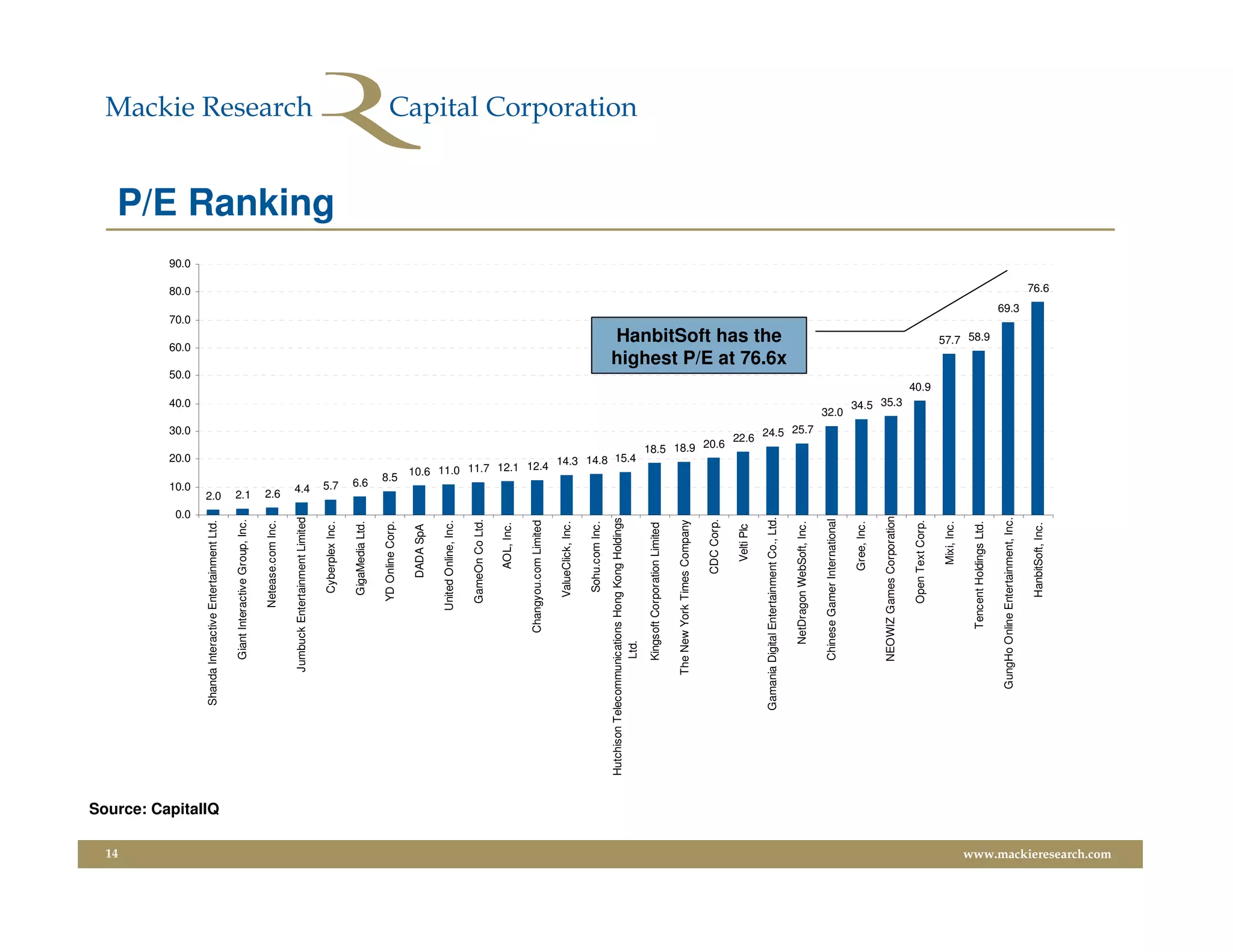 14
                                                                                                  0.0
                                                                                                          10.0
                                                                                                                                         20.0
                                                                                                                                                                        30.0
                                                                                                                                                                                    40.0
                                                                                                                                                                                                      50.0
                                                                                                                                                                                                                    60.0
                                                                                                                                                                                                                                    70.0
                                                                                                                                                                                                                                                  80.0
                                                                                                                                                                                                                                                          90.0
                                                         Shanda Interactive Entertainment Ltd.




                         Source: CapitalIQ
                                                                                                        2.0
                                                                  Giant Interactive Group, Inc.




                                                                                                        2.1
                                                                            Netease.com Inc.




                                                                                                        2.6
                                                               Jumbuck Entertainment Limited




                                                                                                         4.4
                                                                                                                                                                                                                                                                 P/E Ranking


                                                                               Cyberplex Inc.




                                                                                                          5.7
                                                                               GigaMedia Ltd.




                                                                                                              6.6
                                                                             YD Online Corp.




                                                                                                               8.5
                                                                                  DADA SpA

                                                                            United Online, Inc.

                                                                             GameOn Co Ltd.

                                                                                    AOL, Inc.

                                                                       Changyou.com Limited
                                                                                                                    10.6 11.0 11.7 12.1 12.4




                                                                              ValueClick, Inc.

                                                                               Sohu.com Inc.
                                             Hutchison Telecommunications Hong Kong Holdings
                                                                                                                                             14.3 14.8 15.4




                                                                 Ltd.
                                                                  Kingsoft Corporation Limited

                                                               The New York Times Company

                                                                                   CDC Corp.
                                                                                                                                                       18.5 18.9 20.6




                                                                                      Velti Plc

                                                        Gamania Digital Entertainment Co., Ltd.
                                                                                                                                                                                                             HanbitSoft has the




                                                                                                                                                                22.6 24.5
                                                                                                                                                                                                             highest P/E at 76.6x




                                                                     NetDragon WebSoft, Inc.
                                                                                                                                                                          25.7




                                                                  Chinese Gamer International
                                                                                                                                                                                 32.0




                                                                                    Gree, Inc.

                                                                 NEOWIZ Games Corporation
                                                                                                                                                                                   34.5 35.3




                                                                             Open Text Corp.
                                                                                                                                                                                               40.9




                                                                                     Mixi, Inc.

                                                                        Tencent Holdings Ltd.
                                                                                                                                                                                                                       57.7 58.9




                                                            GungHo Online Entertainment, Inc.
                                                                                                                                                                                                                                           69.3




                                                                              HanbitSoft, Inc.
                                                                                                                                                                                                                                                   76.6




www.mackieresearch.com
 