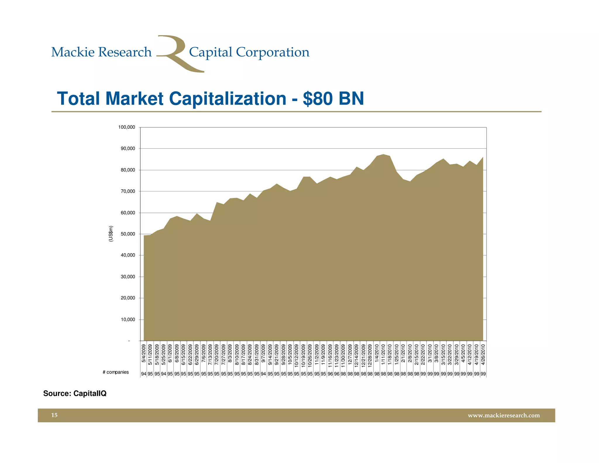 15
                         Source: CapitalIQ
                                                                                                                                                                                                                                                                (US$m)




                                                                                                     # companies
                                                                                                                                                                                                                        -
                                                                                                                                                                                                                            10,000
                                                                                                                                                                                                                                     20,000
                                                                                                                                                                                                                                              30,000
                                                                                                                                                                                                                                                       40,000
                                                                                                                                                                                                                                                                 50,000
                                                                                                                                                                                                                                                                          60,000
                                                                                                                                                                                                                                                                                   70,000
                                                                                                                                                                                                                                                                                            80,000
                                                                                                                                                                                                                                                                                                     90,000
                                                                                                                                                                                                                                                                                                              100,000


                                                                                                                                                                                                             5/4/2009
                                                                                                                                                                                                            5/11/2009
                                                                                                                                                                                                            5/18/2009
                                                                                                                                                                                                            5/25/2009
                                                                                                                                                                                                             6/1/2009
                                                                                                                                                                                                             6/8/2009
                                                                                                                                                                                                            6/15/2009
                                                                                                                                                                                                            6/22/2009
                                                                                                                                                                                                            6/29/2009
                                                                                                                                                                                                             7/6/2009
                                                                                                                                                                                                            7/13/2009
                                                                                                                                                                                                            7/20/2009
                                                                                                                                                                                                            7/27/2009
                                                                                                                                                                                                             8/3/2009
                                                                                                                                                                                                            8/10/2009
                                                                                                                                                                                                            8/17/2009
                                                                                                                                                                                                            8/24/2009
                                                                                                                                                                                                            8/31/2009
                                                                                                                                                                                                             9/7/2009
                                                                                                                                                                                                            9/14/2009
                                                                                                                                                                                                            9/21/2009
                                                                                                                                                                                                            9/28/2009
                                                                                                                                                                                                            10/5/2009
                                                                                                                                                                                                           10/12/2009
                                                                                                                                                                                                           10/19/2009
                                                                                                                                                                                                           10/26/2009
                                                                                                                                                                                                            11/2/2009
                                                                                                                                                                                                            11/9/2009
                                                                                                                                                                                                           11/16/2009
                                                                                                                                                                                                           11/23/2009
                                                                                                                                                                                                           11/30/2009
                                                                                                                                                                                                            12/7/2009
                                                                                                                                                                                                           12/14/2009
                                                                                                                                                                                                                                                                                                                        Total Market Capitalization - $80 BN




                                                                                                                                                                                                           12/21/2009
                                                                                                                                                                                                           12/28/2009
                                                                                                                                                                                                             1/4/2010
                                                                                                                                                                                                            1/11/2010
                                                                                                                                                                                                            1/18/2010
                                                                                                                                                                                                            1/25/2010
                                                                                                                                                                                                             2/1/2010
                                                                                                                                                                                                             2/8/2010
                                                                                                                                                                                                            2/15/2010
                                                                                                                                                                                                            2/22/2010
                                                                                                                                                                                                             3/1/2010
                                                                                                                                                                                                             3/8/2010
                                                                                                                                                                                                            3/15/2010
                                                                                                                                                                                                            3/22/2010
                                                                                                                                                                                                            3/29/2010
                                                                                                                                                                                                             4/5/2010
                                                                                                                                                                                                            4/12/2010
                                                                                                                                                                                                            4/19/2010
                                                                                                                                                                                                            4/26/2010
                                             94 95 95 94 95 95 95 95 95 95 95 95 95 95 95 95 95 95 94 95 95 95 95 95 95 95 95 95 96 96 98 98 98 98 98 98 98 98 98 98 98 98 99 99 99 99 99 99 99 99 99 99




www.mackieresearch.com
 