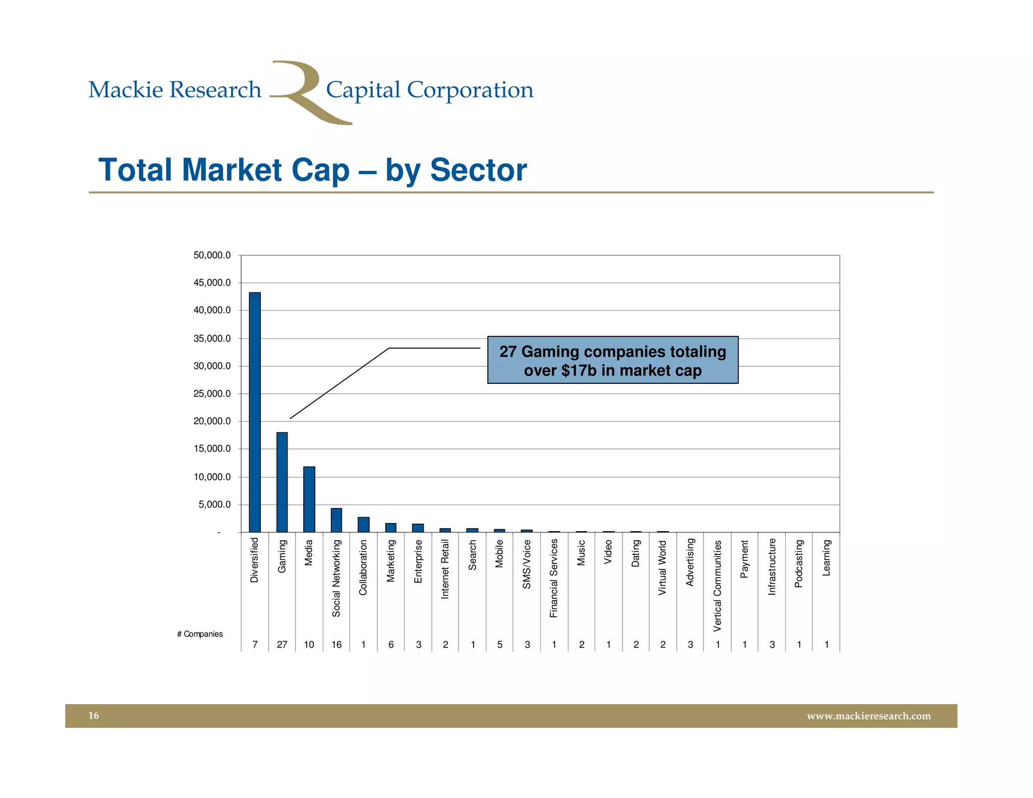16
                                                                  -




                              # Companies
                                                                      5,000.0
                                                                                10,000.0
                                                                                           15,000.0
                                                                                                      20,000.0
                                                                                                                 25,000.0
                                                                                                                                  30,000.0
                                                                                                                                                           35,000.0
                                                                                                                                                                      40,000.0
                                                                                                                                                                                 45,000.0
                                                                                                                                                                                            50,000.0




                         7
                                                    Diversified

                                                      Gaming




                         27
                                                        Media




                         10
                                            Social Networking




                         16
                         1
                                                 Collaboration




                         6
                                                    Marketing




                         3
                                                   Enterprise




                         2
                                                Internet Retail




                         1
                                                       Search




                         5
                                                       Mobile
                                                                                                                                                                                                       Total Market Cap – by Sector




                         3
                                                  SMS/Voice




                         1
                                            Financial Services




                         2
                                                        Music




                         1
                                                        Video


                         2
                                                       Dating
                         2
                                                 Virtual World
                         3



                                                   Advertising
                                                                                                                               over $17b in market cap




                         1




                                      Vertical Communities
                                                                                                                            27 Gaming companies totaling




                         1




                                                     Payment
                         3




                                                 Infrastructure
                         1




                                                  Podcasting
                         1




                                                     Learning
www.mackieresearch.com
 
