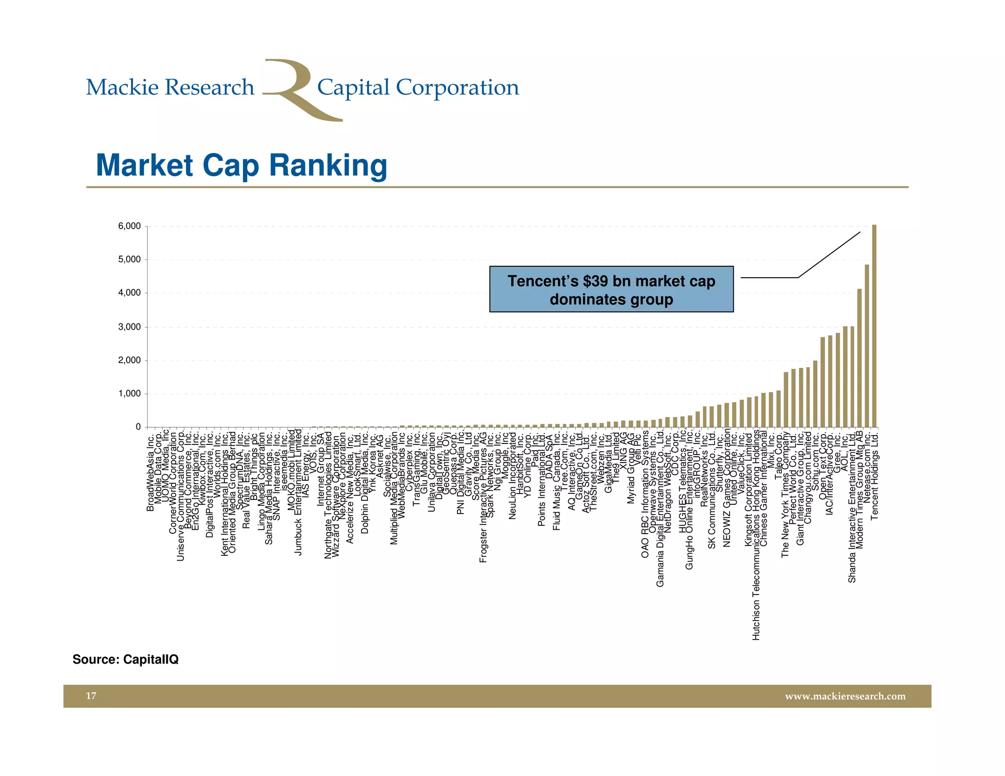 17
                                                                                                 0
                                                                                                      1,000
                                                                                                              2,000
                                                                                                                      3,000
                                                                                                                                      4,000
                                                                                                                                                            5,000
                                                                                                                                                                    6,000
                                                                            BroadWebAsia Inc.
                                                                               Mobile Data Corp.
                                                                               UOMO Media, Inc
                                                                     CornerWorld Corporation




                         Source: CapitalIQ
                                                              Uniserve Communications Corp.
                                                                      Beyond Commerce, Inc.
                                                                      En2Go International, Inc.
                                                                              Kiwibox.Com, Inc.
                                                                    DigitalPost Interactive, Inc.
                                                                                Worlds.com Inc.
                                                               Kent International Holdings Inc.
                                                                Oriented Media Group Berhad
                                                                             SpectrumDNA, Inc.
                                                                      Real Value Estates, Inc.
                                                                                Bright Things plc
                                                                      Lingo Media Corporation
                                                                  Sahara Media Holdings, Inc.
                                                                         SNAP Interactive, Inc.
                                                                                  iseemedia Inc.
                                                                            MOKO.mobi Limited
                                                                Jumbuck Entertainment Limited
                                                                                IAS Energy, Inc.
                                                                                       VOIS, Inc.
                                                                              Internet Group SA
                                                               Northgate Technologies Limited
                                                               Wizzard Software Corporation
                                                                         NeXplore Corporation
                                                                   Accelerize New Media, Inc.
                                                                                 LookSmart, Ltd.
                                                                     Dolphin Digital Media, Inc.
                                                                                  Ynk Korea Inc.
                                                                                      Asknet AG
                                                                                                                                                                            Market Cap Ranking




                                                                                 Socialwise, Inc.
                                                                  Multiplied Media Corporation
                                                                         WebMediaBrands Inc
                                                                                  Cyberplex Inc.
                                                                              TransGaming, Inc.
                                                                                  Glu Mobile, Inc.
                                                                            Unilava Corporation
                                                                                DigitalTown, Inc.
                                                                                 GeoSentric Oyj
                                                                                 Quepasa Corp.
                                                                           PNI Digital Media Inc.
                                                                                 Gravity Co., Ltd
                                                                                Score Media Inc.
                                                              Frogster Interactive Pictures AG
                                                                          Spark Networks, Inc.
                                                                                  Ngi Group Inc.
                                                                                      Moggle, Inc
                                                                         NeuLion Incorporated
                                                                                 HanbitSoft, Inc.
                                                                                YD Online Corp.
                                                                                         Paid Inc.
                                                                       Points International Ltd.
                                                                                      DADA SpA
                                                                      Fluid Music Canada, Inc.
                                                                                  Tree.Com, Inc.
                                                                            AQ Interactive, Inc.
                                                                                GameOn Co Ltd.
                                                                            Actoz Soft Co., Ltd.
                                                                            TheStreet.com, Inc.
                                                                                    Webzen Inc.
                                                                                  GigaMedia Ltd.
                                                                                    The9 Limited
                                                                                        XING AG
                                                                               Myriad Group AG
                                                                                         Velti Plc
                                                               OAO RBC Information Systems
                                                                     Openwave Systems Inc.
                                                         Gamania Digital Entertainment Co., Ltd.
                                                                     NetDragon WebSoft, Inc.
                                                                                                                                   dominates group




                                                                                       CDC Corp.
                                                                     HUGHES Telematics, Inc.
                                                             GungHo Online Entertainment, Inc.
                                                                                infoGROUP, Inc.
                                                                             RealNetworks Inc.
                                                                                                                              Tencent’s $39 bn market cap




                                                                 SK Communications Co., Ltd.
                                                                                  Shutterfly, Inc.
                                                                  NEOWIZ Games Corporation
                                                                              United Online, Inc.
                                                                                 ValueClick, Inc.
                                                                  Kingsoft Corporation Limited
                                             Hutchison Telecommunications Hong Kong Holdings
                                                                  Chinese Gamer International
                                                                                         Mixi, Inc.
                                                                                      Taleo Corp.
                                                               The New York Times Company
                                                                        Perfect World Co., Ltd.
                                                                  Giant Interactive Group, Inc.
                                                                        Changyou.com Limited
                                                                                  Sohu.com Inc.
                                                                                Open Text Corp.
                                                                           IAC/InterActiveCorp.
                                                                                       Gree, Inc.
                                                                                        AOL, Inc.
                                                          Shanda Interactive Entertainment Ltd.
                                                                 Modern Times Group Mtg AB
                                                                               Netease.com Inc.
                                                                         Tencent Holdings Ltd.
www.mackieresearch.com
 