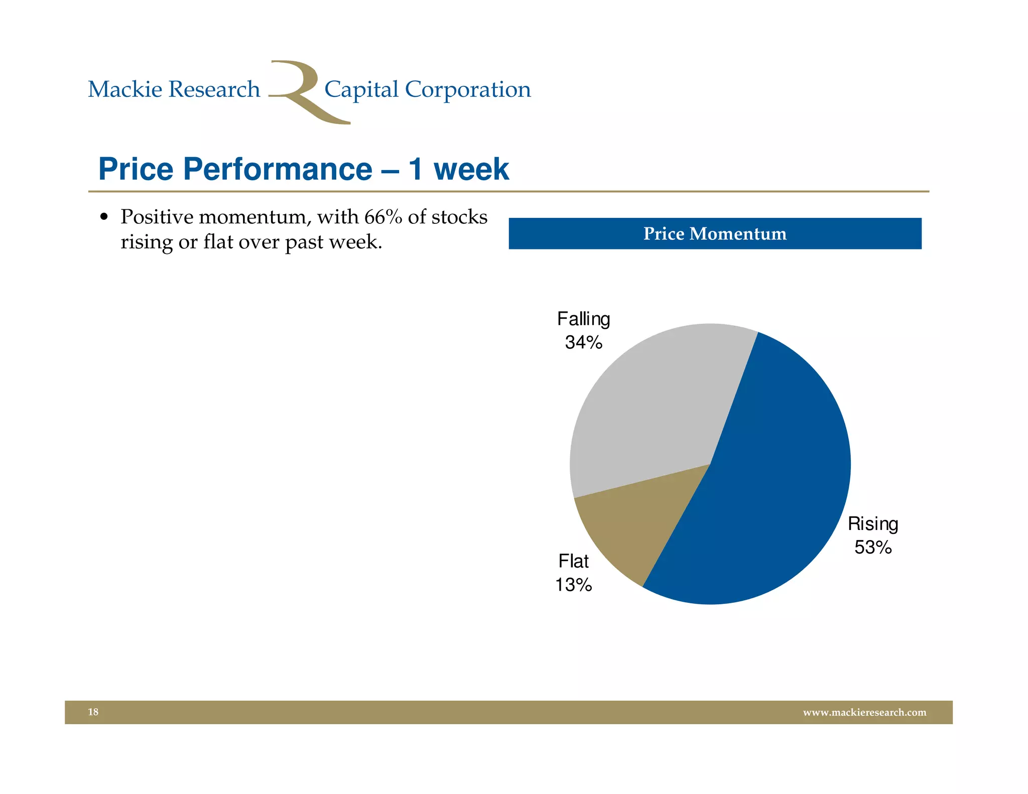 Price Performance – 1 week
 • Positive momentum, with 66% of stocks
   rising or flat over past week.                    Price Momentum



                                           Falling
                                            34%




                                                                             Rising
                                                                              53%
                                           Flat
                                           13%




18                                                                    www.mackieresearch.com
 