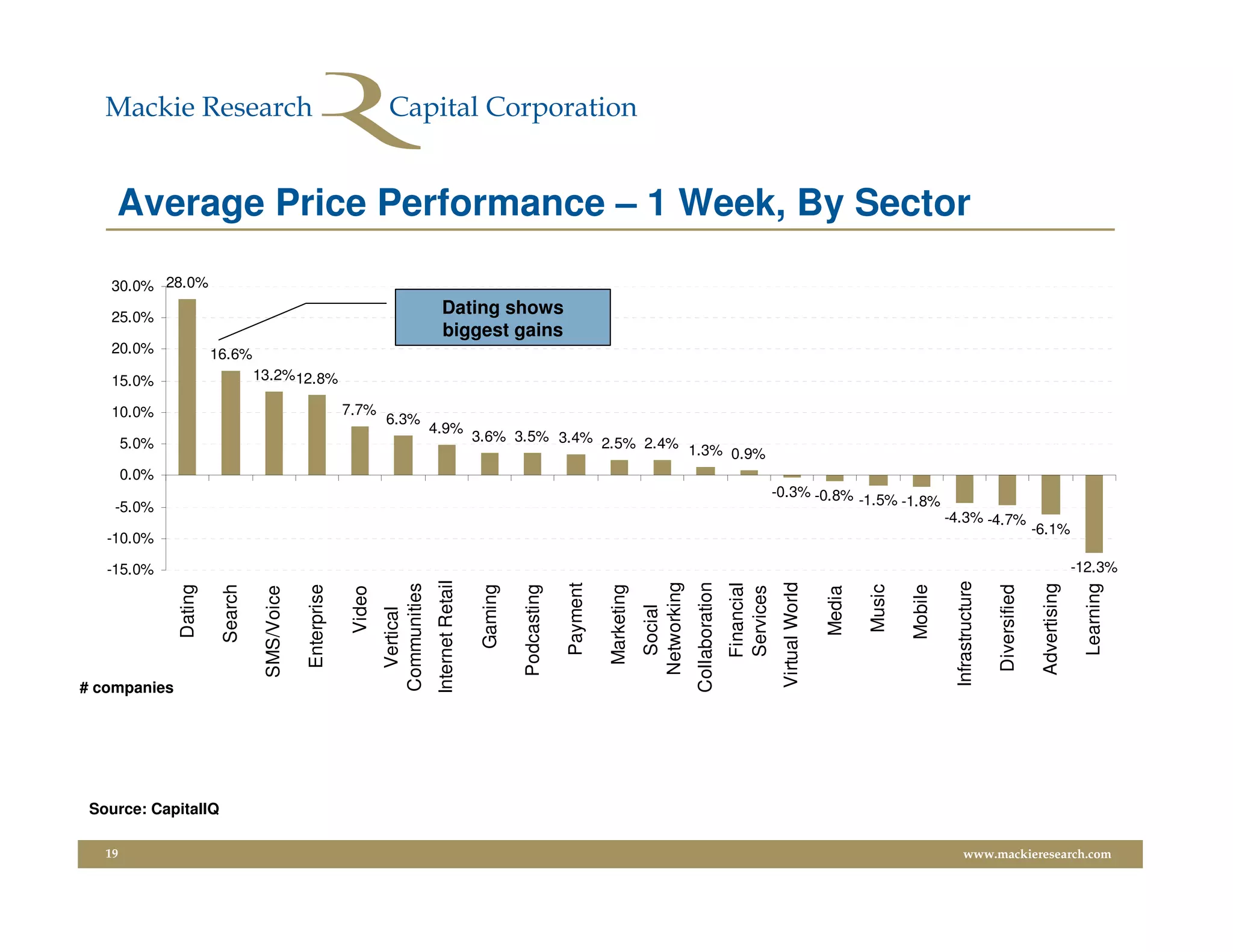 Average Price Performance – 1 Week, By Sector

   30.0% 28.0%

   25.0%
                                                                                       Dating shows
                                                                                       biggest gains
   20.0%                16.6%
   15.0%                          13.2%12.8%

   10.0%                                                    7.7%
                                                                     6.3%
                                                                                   4.9%
        5.0%                                                                                          3.6% 3.5% 3.4% 2.5% 2.4%
                                                                                                                               1.3% 0.9%
        0.0%
                                                                                                                                                                                            -0.3% -0.8%
    -5.0%                                                                                                                                                                                                            -1.5% -1.8%
                                                                                                                                                                                                                                       -4.3% -4.7%
                                                                                                                                                                                                                                                                       -6.1%
   -10.0%

   -15.0%                                                                                                                                                                                                                                                                             -12.3%
                                                                                    Internet Retail




                                                                                                                                                                                                                                        Infrastructure
                                                                                                                                                   Networking
                                                                                                                                                                Collaboration



                                                                                                                                                                                             Virtual World
                                                                                                                                                                                Financial
                                                                                                                             Payment
                                                                     Communities




                                                                                                                                                                                                                                                                        Advertising

                                                                                                                                                                                                                                                                                       Learning
                                                                                                                                                                                                                      Music
               Dating

                         Search



                                               Enterprise




                                                                                                       Gaming

                                                                                                                Podcasting



                                                                                                                                       Marketing




                                                                                                                                                                                                                              Mobile



                                                                                                                                                                                                                                                         Diversified
                                                                                                                                                                                Services
                                   SMS/Voice




                                                                                                                                                                                                             Media
                                                             Video




                                                                                                                                                     Social
                                                                       Vertical




# companies




 Source: CapitalIQ

   19                                                                                                                                                                                                                                        www.mackieresearch.com
 