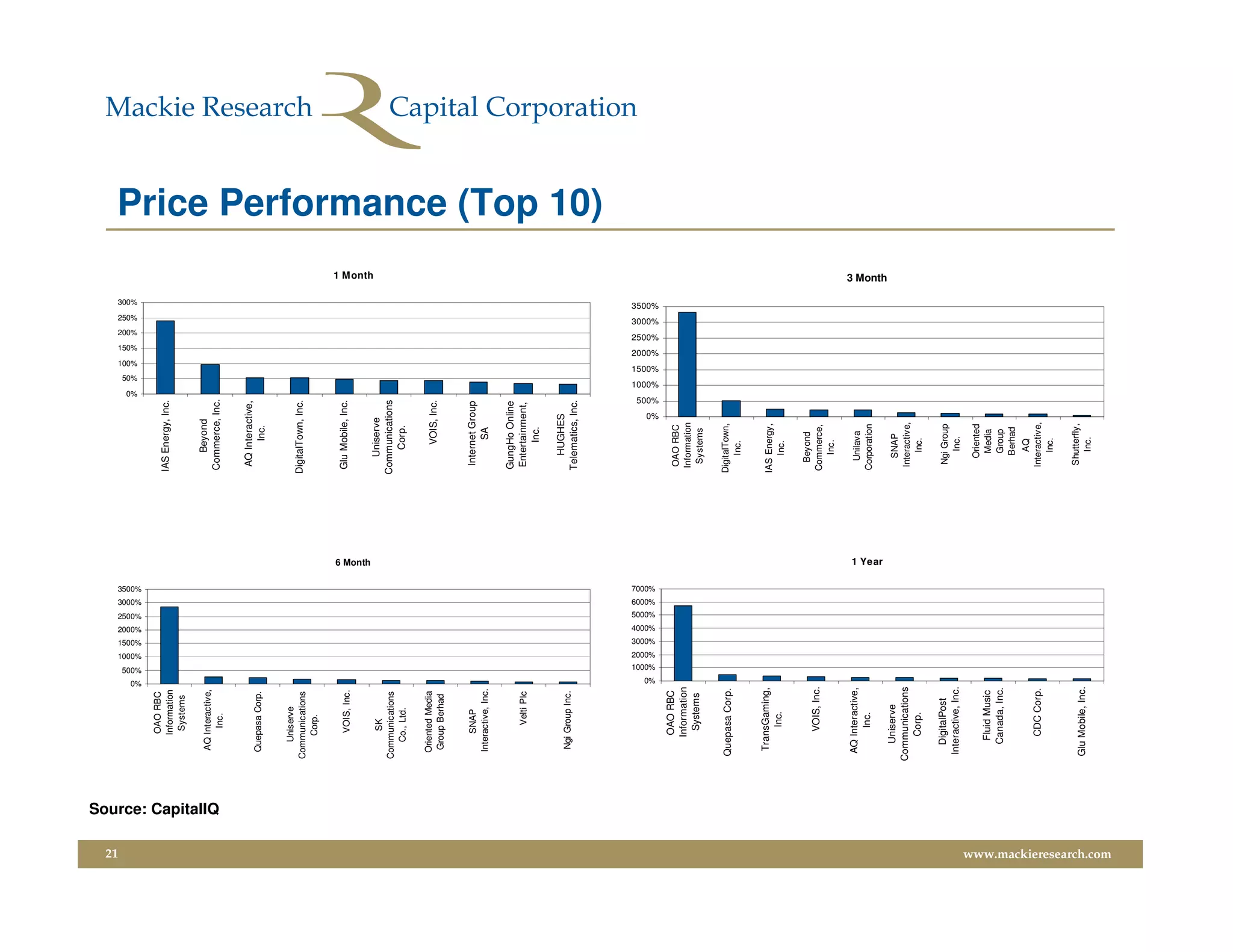 21
                                                                                                                                                                      0%
                                                                                                                                                                               50%
                                                                                                                                                                                        100%
                                                                                                                                                                                                  150%
                                                                                                                                                                                                            200%
                                                                                                                                                                                                                     250%
                                                                                                                                                                                                                              300%




                                                                  0%
                                                                       500%
                                                                                1000%
                                                                                         1500%
                                                                                                  2000%
                                                                                                           2500%
                                                                                                                    3000%
                                                                                                                            3500%
                                                   OAO RBC
                                                  Information                                                                                 IAS Energy, Inc.
                                                   Systems

                                               AQ Interactive,                                                                                   Beyond




                         Source: CapitalIQ
                                                    Inc.                                                                                      Commerce, Inc.


                                                                                                                                               AQ Interactive,
                                              Quepasa Corp.                                                                                         Inc.

                                                Uniserve
                                             Communications                                                                                   DigitalTown, Inc.
                                                 Corp.


                                                   VOIS, Inc.                                                                                 Glu Mobile, Inc.




                                                                                                                                    6 Month
                                                                                                                                                                                                                                      1 Month




                                                  SK                                                                                             Uniserve
                                             Communications                                                                                   Communications
                                                Co., Ltd.                                                                                         Corp.

                                              Oriented Media
                                                                                                                                                    VOIS, Inc.
                                              Group Berhad


                                                   SNAP                                                                                        Internet Group
                                              Interactive, Inc.                                                                                      SA

                                                                                                                                              GungHo Online
                                                     Velti Plc                                                                                Entertainment,
                                                                                                                                                   Inc.

                                                                                                                                                 HUGHES
                                               Ngi Group Inc.
                                                                                                                                              Telematics, Inc.
                                                                                                                                                                                                                                                Price Performance (Top 10)




                                                                  0%
                                                                        1000%
                                                                                 2000%
                                                                                          3000%
                                                                                                   4000%
                                                                                                            5000%
                                                                                                                    6000%
                                                                                                                            7000%
                                                                                                                                                              0%
                                                                                                                                                                   500%
                                                                                                                                                                           1000%
                                                                                                                                                                                     1500%
                                                                                                                                                                                               2000%
                                                                                                                                                                                                         2500%
                                                                                                                                                                                                                   3000%
                                                                                                                                                                                                                            3500%




                                                   OAO RBC                                                                                      OAO RBC
                                                  Information                                                                                  Information
                                                    Systems                                                                                     Systems


                                             Quepasa Corp.                                                                                    DigitalTown,
                                                                                                                                                   Inc.


                                              TransGaming,                                                                                    IAS Energy,
                                                   Inc.                                                                                           Inc.

                                                                                                                                               Beyond
                                                   VOIS, Inc.                                                                                 Commerce,
                                                                                                                                                 Inc.

                                              AQ Interactive,                                                                                   Unilava
                                                   Inc.                                                                                       Corporation
                                                                                                                                    1 Year
                                                                                                                                                                                                                                     3 Month




                                                Uniserve                                                                                          SNAP
                                             Communications                                                                                    Interactive,
                                                 Corp.                                                                                             Inc.

                                                DigitalPost                                                                                     Ngi Group
                                              Interactive, Inc.                                                                                    Inc.

                                                                                                                                                 Oriented
                                                 Fluid Music                                                                                      Media
                                                Canada, Inc.                                                                                      Group
                                                                                                                                                 Berhad
                                                                                                                                                   AQ
                                                  CDC Corp.                                                                                    Interactive,
                                                                                                                                                   Inc.

                                                                                                                                               Shutterfly,
                                             Glu Mobile, Inc.
                                                                                                                                                 Inc.
www.mackieresearch.com
 