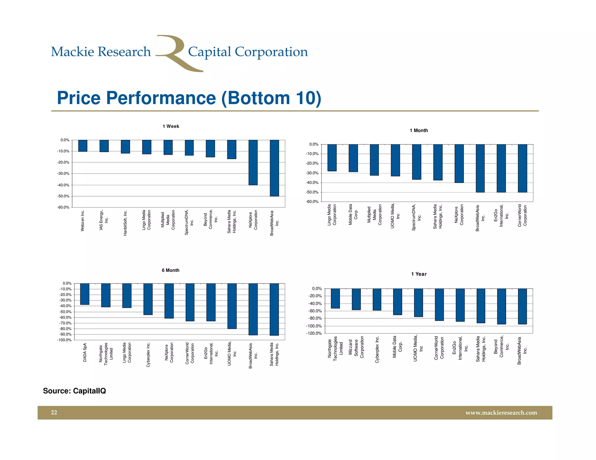 22
                                                                                                                                                                  -60.0%
                                                                                                                                                                                    -50.0%
                                                                                                                                                                                                      -40.0%
                                                                                                                                                                                                                  -30.0%
                                                                                                                                                                                                                            -20.0%
                                                                                                                                                                                                                                         -10.0%
                                                                                                                                                                                                                                                         0.0%




                                                                -100.0%
                                                                 -90.0%
                                                                 -80.0%
                                                                 -70.0%
                                                                 -60.0%
                                                                 -50.0%
                                                                                                        -40.0%
                                                                                                        -30.0%
                                                                                                        -20.0%
                                                                                                        -10.0%
                                                                                                          0.0%
                                                                                                                                                 Webzen Inc.
                                                DADA SpA



                                               Northgate                                                                                          IAS Energy,




                         Source: CapitalIQ
                                              Technologies                                                                                            Inc.
                                                Limited


                                               Lingo Media                                                                                     HanbitSoft, Inc.
                                               Corporation


                                                                                                                                                  Lingo Media
                                             Cyberplex Inc.                                                                                       Corporation


                                                                                                                                                   Multiplied
                                                 NeXplore                                                                                           Media
                                                Corporation                                                                                       Corporation
                                                                                                                                                                                                                                                                      1 Week




                                                                                                                                     6 Month
                                               CornerWorld                                                                                     SpectrumDNA,
                                               Corporation                                                                                          Inc.


                                                  En2Go                                                                                             Beyond
                                               International,                                                                                      Commerce,
                                                    Inc.                                                                                              Inc.


                                              UOMO Media,                                                                                       Sahara Media
                                                 Inc                                                                                            Holdings, Inc.



                                             BroadWebAsia                                                                                          NeXplore
                                                  Inc.                                                                                            Corporation



                                              Sahara Media                                                                                     BroadWebAsia
                                              Holdings, Inc.                                                                                        Inc.
                                                                                                                                                                           -60.0%
                                                                                                                                                                                             -50.0%
                                                                                                                                                                                                         -40.0%
                                                                                                                                                                                                                  -30.0%
                                                                                                                                                                                                                           -20.0%
                                                                                                                                                                                                                                     -10.0%
                                                                                                                                                                                                                                                  0.0%
                                                                                                                                                                                                                                                                               Price Performance (Bottom 10)




                                                                  -120.0%
                                                                            -100.0%
                                                                                      -80.0%
                                                                                               -60.0%
                                                                                                        -40.0%
                                                                                                                 -20.0%
                                                                                                                          0.0%




                                                 Northgate                                                                                           Lingo Media
                                                Technologies                                                                                         Corporation
                                                  Limited

                                                   Wizzard                                                                                           Mobile Data
                                                   Software                                                                                            Corp.
                                                  Corporation
                                                                                                                                                      Multiplied
                                                                                                                                                       Media
                                               Cyberplex Inc.
                                                                                                                                                     Corporation


                                                                                                                                                   UOMO Media,
                                                   Mobile Data
                                                                                                                                                      Inc
                                                     Corp.


                                                UOMO Media,                                                                                       SpectrumDNA,
                                                   Inc                                                                                                 Inc.
                                                                                                                                 1 Year
                                                                                                                                                                                                                                                                1 Month




                                                 CornerWorld                                                                                       Sahara Media
                                                 Corporation                                                                                       Holdings, Inc.


                                                     En2Go                                                                                            NeXplore
                                                 International,                                                                                      Corporation
                                                      Inc.

                                                Sahara Media                                                                                     BroadWebAsia
                                                Holdings, Inc.                                                                                        Inc.


                                                    Beyond                                                                                             En2Go
                                                   Commerce,                                                                                        International,
                                                      Inc.                                                                                               Inc.


                                              BroadWebAsia                                                                                          CornerWorld
                                                   Inc.                                                                                             Corporation
www.mackieresearch.com
 
