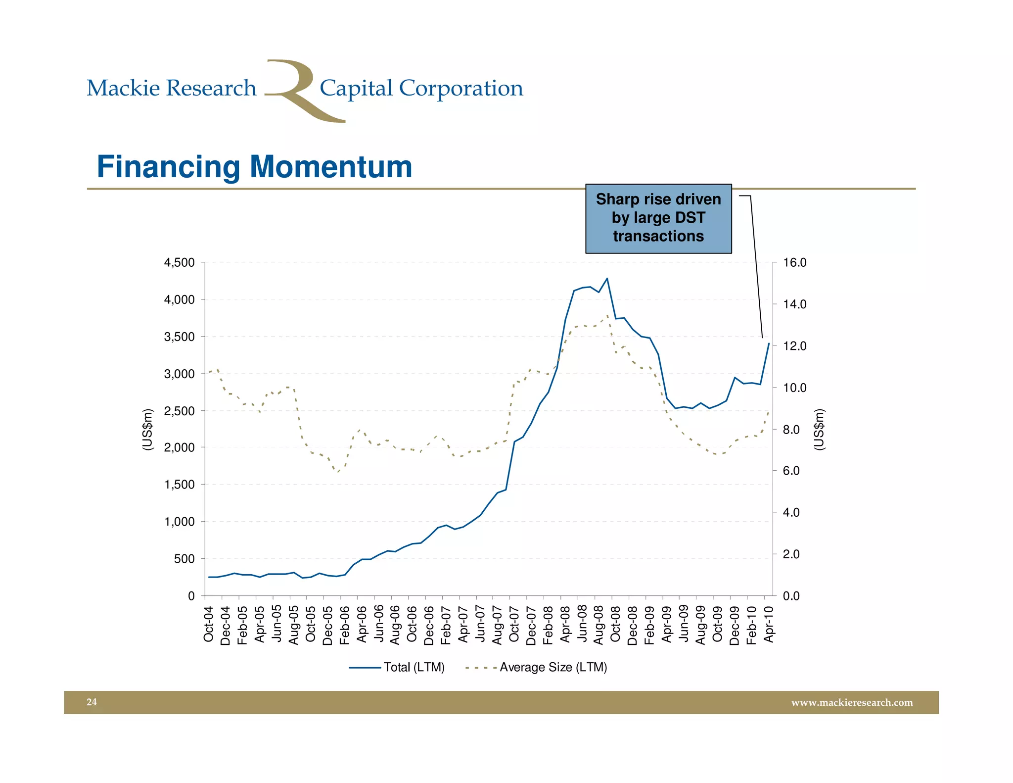 24
                                                                                            (US$m)




                                                       0
                                                             500
                                                                    1,000
                                                                             1,500
                                                                                           2,000
                                                                                                         2,500
                                                                                                                        3,000
                                                                                                                                   3,500
                                                                                                                                            4,000
                                                                                                                                                    4,500
                                              Oct-04
                                              Dec-04
                                              Feb-05
                                              Apr-05
                                              Jun-05
                                              Aug-05
                                              Oct-05
                                              Dec-05
                                              Feb-06
                                              Apr-06
                                              Jun-06
                                              Aug-06
                                                                                                                                                                                Financing Momentum




                                              Oct-06
                                              Dec-06




                         Total (LTM)
                                              Feb-07
                                              Apr-07
                                              Jun-07
                                              Aug-07
                                              Oct-07
                                              Dec-07
                                              Feb-08
                                              Apr-08
                                              Jun-08
                                              Aug-08




                         Average Size (LTM)
                                              Oct-08
                                              Dec-08
                                              Feb-09
                                              Apr-09
                                              Jun-09
                                                                                                                                                              transactions
                                                                                                                                                              by large DST




                                              Aug-09
                                                                                                                                                            Sharp rise driven




                                              Oct-09
                                              Dec-09
                                              Feb-10
                                              Apr-10
                                                       0.0
                                                              2.0
                                                                       4.0
                                                                                     6.0
                                                                                                   8.0
                                                                                                                 10.0
                                                                                                                                12.0
                                                                                                                                           14.0
                                                                                                                                                    16.0




                                                                                            (US$m)
www.mackieresearch.com
 