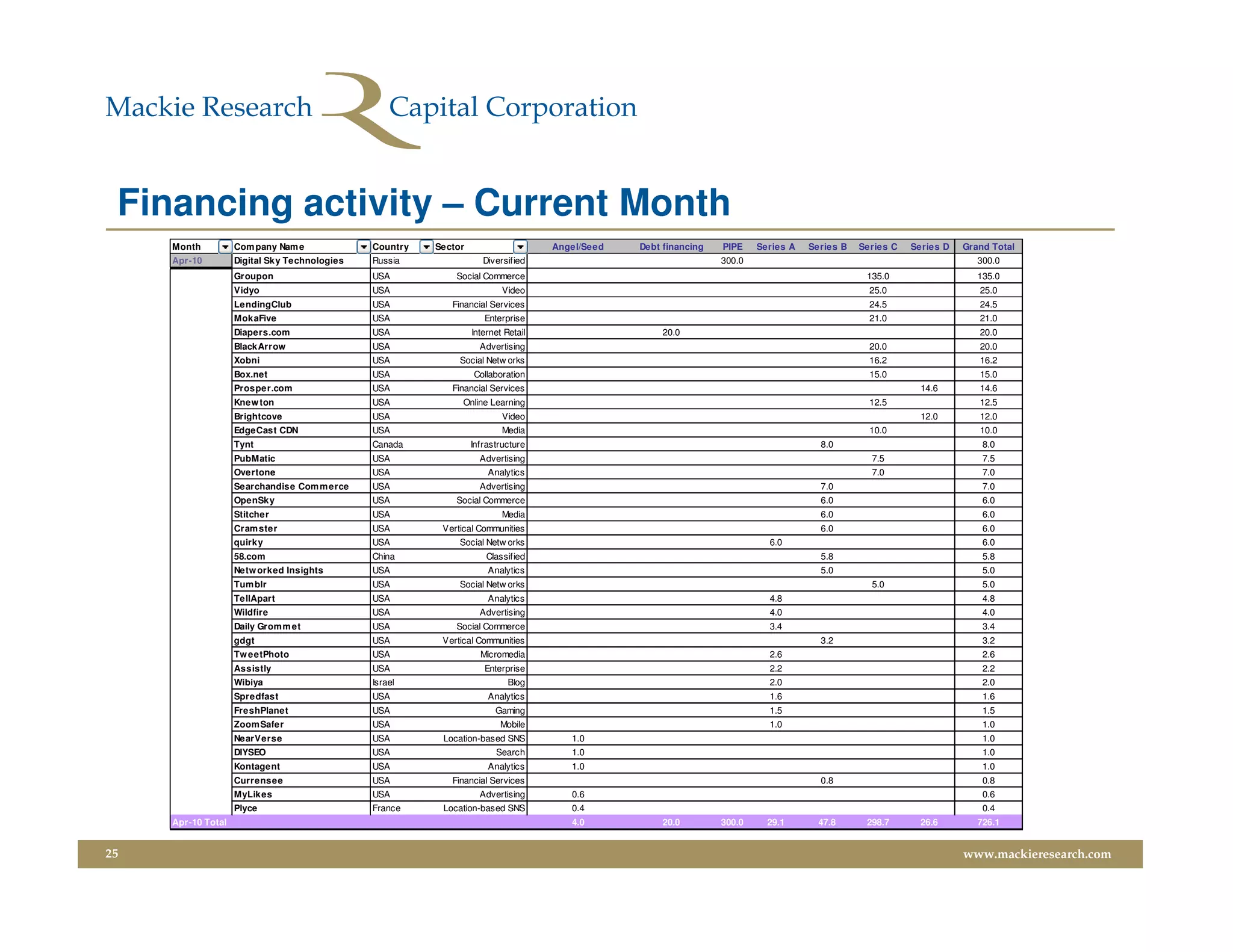 Financing activity – Current Month
     Month          Com pany Nam e             Country   Sector                     Angel/Seed   Debt financing   PIPE    Series A   Series B   Series C   Series D   Grand Total
     Apr-10         Digital Sky Technologies   Russia                Diversified                                  300.0                                                  300.0
                    Groupon                    USA           Social Commerce                                                                     135.0                   135.0
                    Vidyo                      USA                        Video                                                                   25.0                   25.0
                    LendingClub                USA          Financial Services                                                                    24.5                   24.5
                    MokaFive                   USA                   Enterprise                                                                   21.0                   21.0
                    Diapers.com                USA                Internet Retail                     20.0                                                               20.0
                    BlackArrow                 USA                  Advertising                                                                   20.0                   20.0
                    Xobni                      USA            Social Netw orks                                                                    16.2                   16.2
                    Box.net                    USA                Collaboration                                                                   15.0                   15.0
                    Prosper.com                USA          Financial Services                                                                               14.6        14.6
                    Knew ton                   USA             Online Learning                                                                    12.5                   12.5
                    Brightcove                 USA                        Video                                                                              12.0        12.0
                    EdgeCast CDN               USA                        Media                                                                   10.0                   10.0
                    Tynt                       Canada             Infrastructure                                                       8.0                                8.0
                    PubMatic                   USA                  Advertising                                                                   7.5                     7.5
                    Overtone                   USA                    Analytics                                                                   7.0                     7.0
                    Searchandise Com m erce    USA                  Advertising                                                        7.0                                7.0
                    OpenSky                    USA           Social Commerce                                                           6.0                                6.0
                    Stitcher                   USA                        Media                                                        6.0                                6.0
                    Cram ster                  USA        Vertical Communities                                                         6.0                                6.0
                    quirky                     USA            Social Netw orks                                              6.0                                           6.0
                    58.com                     China                  Classified                                                       5.8                                5.8
                    Netw orked Insights        USA                    Analytics                                                        5.0                                5.0
                    Tum blr                    USA            Social Netw orks                                                                    5.0                     5.0
                    TellApart                  USA                    Analytics                                             4.8                                           4.8
                    Wildfire                   USA                  Advertising                                             4.0                                           4.0
                    Daily Grom m et            USA           Social Commerce                                                3.4                                           3.4
                    gdgt                       USA        Vertical Communities                                                         3.2                                3.2
                    Tw eetPhoto                USA                  Micromedia                                              2.6                                           2.6
                    Assistly                   USA                   Enterprise                                             2.2                                           2.2
                    Wibiya                     Israel                       Blog                                            2.0                                           2.0
                    Spredfast                  USA                    Analytics                                             1.6                                           1.6
                    FreshPlanet                USA                      Gaming                                              1.5                                           1.5
                    Zoom Safer                 USA                       Mobile                                             1.0                                           1.0
                    NearVerse                  USA        Location-based SNS           1.0                                                                                1.0
                    DIYSEO                     USA                      Search         1.0                                                                                1.0
                    Kontagent                  USA                    Analytics        1.0                                                                                1.0
                    Currensee                  USA          Financial Services                                                         0.8                                0.8
                    MyLikes                    USA                  Advertising        0.6                                                                                0.6
                    Plyce                      France     Location-based SNS           0.4                                                                                0.4
     Apr-10 Total                                                                      4.0            20.0        300.0     29.1       47.8      298.7       26.6        726.1


25                                                                                                                                                                    www.mackieresearch.com
 