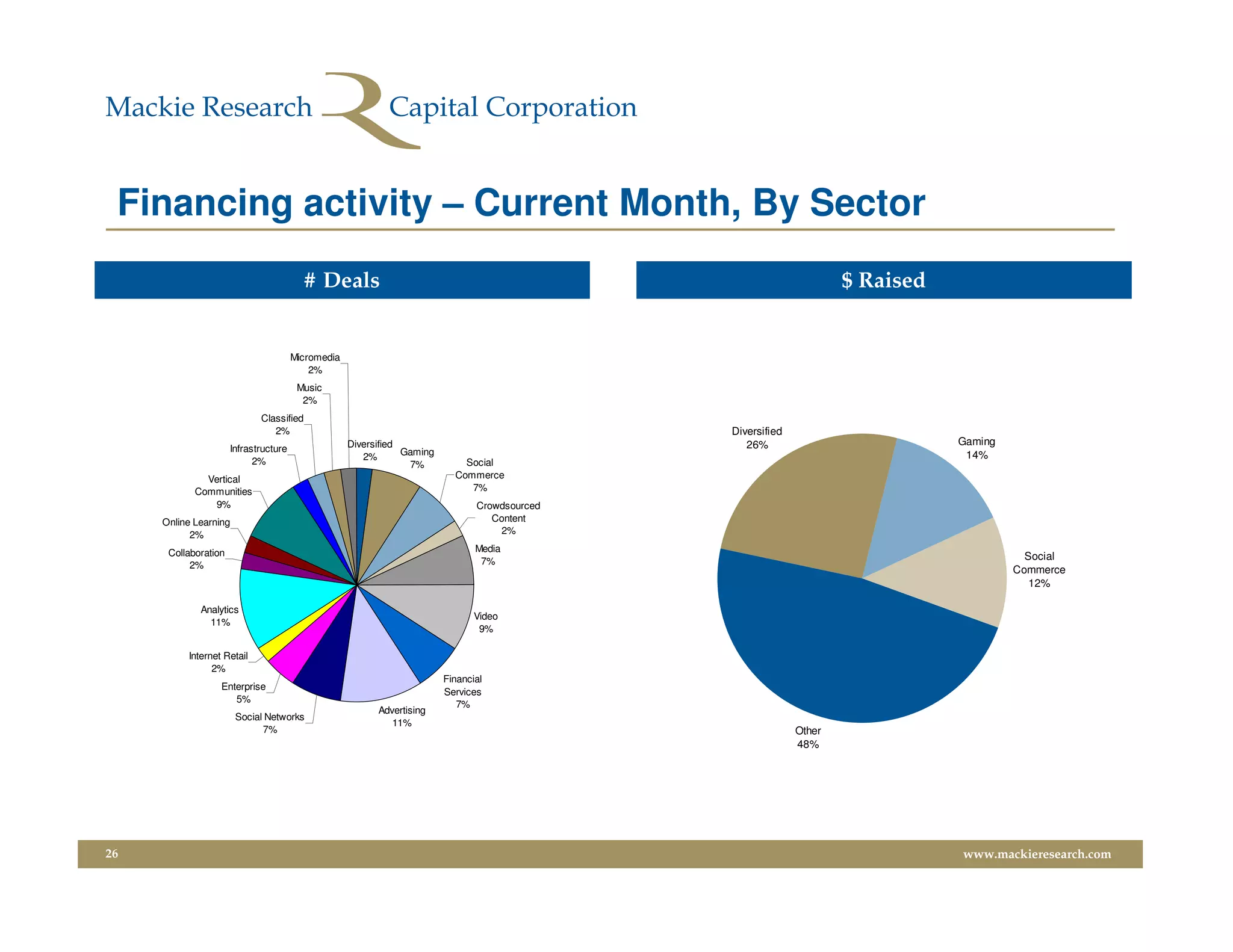 Financing activity – Current Month, By Sector
                                          # Deals                                                                    $ Raised


                                       Micromedia
                                           2%
                                        Music
                                         2%
                             Classified
                                2%                                                             Diversified
                                                    Diversified                                   26%                           Gaming
                      Infrastructure                            Gaming
                                                       2%                                                                        14%
                            2%                                    7%         Social
              Vertical                                                     Commerce
            Communities                                                       7%
               9%                                                               Crowdsourced
     Online Learning                                                               Content
           2%                                                                       2%

      Collaboration                                                             Media
                                                                                 7%                                                        Social
           2%                                                                                                                            Commerce
                                                                                                                                            12%

             Analytics
                                                                                Video
               11%
                                                                                 9%

          Internet Retail
                2%
                                                                         Financial
                  Enterprise
                                                                         Services
                     5%
                                                                            7%
                                                          Advertising
                       Social Networks
                                                             11%
                             7%                                                                              Other
                                                                                                             48%




26                                                                                                                              www.mackieresearch.com
 