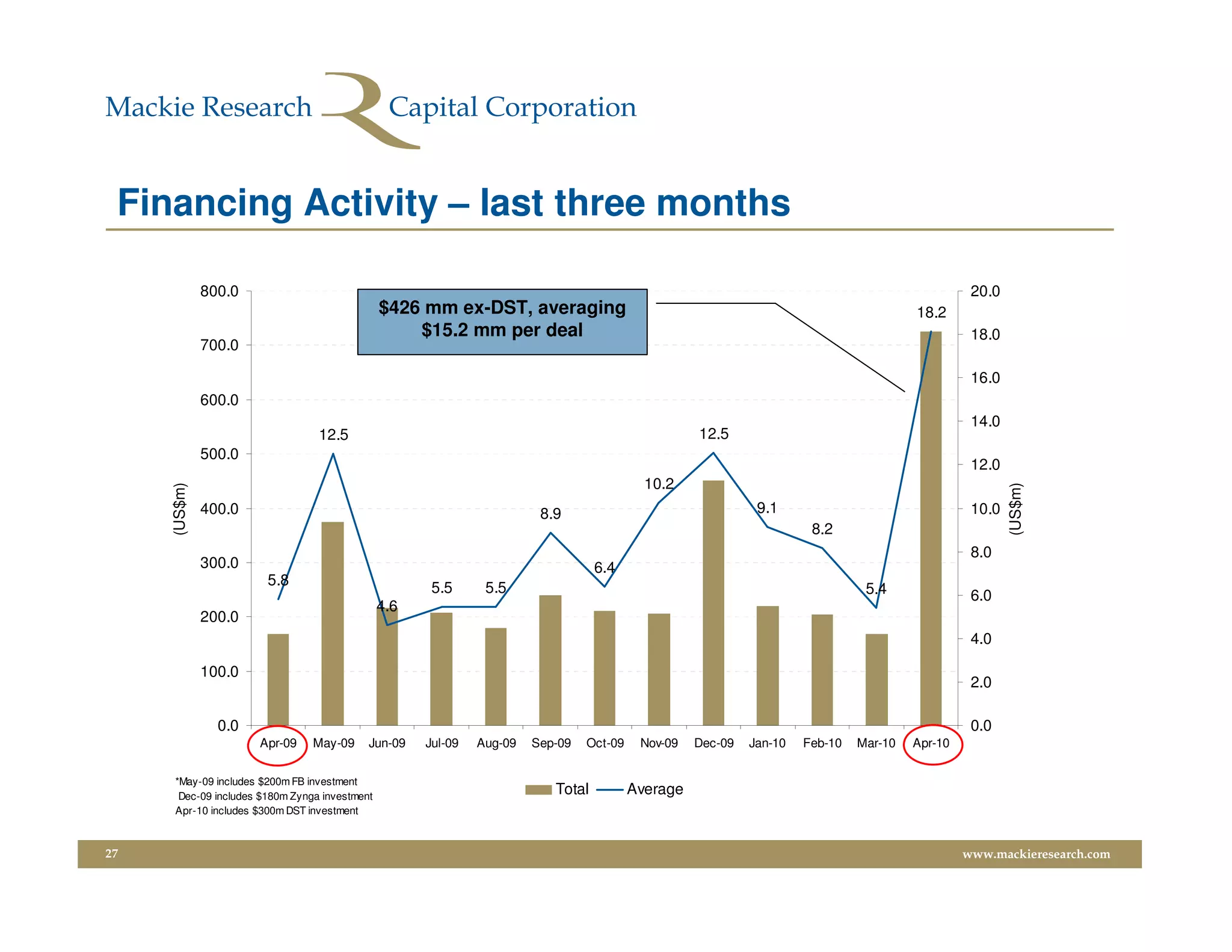 Financing Activity – last three months

              800.0                                                                                                                              20.0
                                               $426 mm ex-DST, averaging                                                               18.2
                                                   $15.2 mm per deal                                                                             18.0
              700.0

                                                                                                                                                 16.0
              600.0
                                                                                                                                                 14.0
                                 12.5                                                              12.5
              500.0
                                                                                                                                                 12.0
                                                                                           10.2
     (US$m)




                                                                                                                                                        (US$m)
              400.0                                                     8.9                                  9.1                                 10.0
                                                                                                                      8.2
                                                                                                                                                 8.0
              300.0                                                               6.4
                       5.8                            5.5      5.5                                                             5.4               6.0
                                               4.6
              200.0
                                                                                                                                                 4.0

              100.0
                                                                                                                                                 2.0

                0.0                                                                                                                              0.0
                      Apr-09    May-09     Jun-09    Jul-09   Aug-09   Sep-09   Oct-09    Nov-09   Dec-09   Jan-10   Feb-10   Mar-10   Apr-10


     *May-09 includes $200m FB investment
      Dec-09 includes $180m Zynga investment
                                                                          Total          Average
     Apr-10 includes $300m DST investment



27                                                                                                                                              www.mackieresearch.com
 