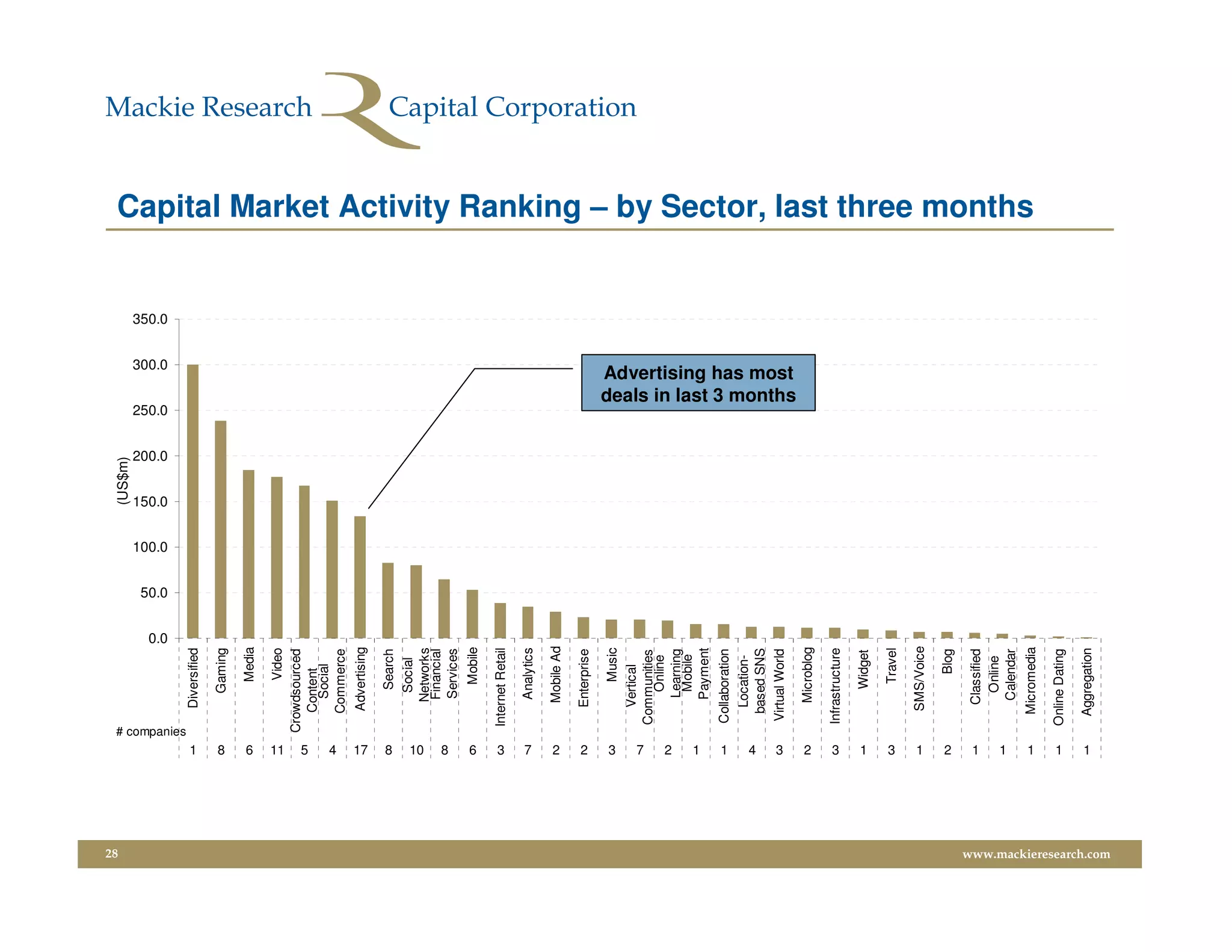28
                                                                                   (US$m)




                                                             0.0
                                                                   50.0
                                                                          100.0
                                                                                  150.0
                                                                                          200.0
                                                                                                  250.0
                                                                                                                       300.0
                                                                                                                               350.0




                              # companies
                         1
                                              Diversified




                         8
                                                 Gaming




                         6
                                                   Media

                                          Video




                         11
                                  Crowdsourced




                         5
                                     Content
                                       Social




                         4
                                     Commerce
                                              Advertising




                         17
                         8
                                                  Search
                                                 Social




                         10
                                                Networks
                                                Financial




                         8
                                                Services




                         6
                                                   Mobile




                         3
                                        Internet Retail




                         7
                                                Analytics




                         2
                                               Mobile Ad




                         2
                                               Enterprise




                         3
                                                   Music
                                              Vertical




                         7
                                            Communities
                                                Online




                         2
                                               Learning
                                                Mobile



                         1
                                               Payment


                         1
                                            Collaboration
                         4                     Location-
                                             based SNS
                         3

                                            Virtual World
                                                                                                      Advertising has most
                                                                                                      deals in last 3 months




                         2



                                               Microblog
                         3




                                            Infrastructure
                         1




                                                  Widget
                         3




                                                   Travel
                         1




                                              SMS/Voice
                         2




                                                     Blog
                         1




                                               Classified
                                                 Online
                         1




                                               Calendar
                                                                                                                                       Capital Market Activity Ranking – by Sector, last three months




                         1




                                             Micromedia
                         1




                                            Online Dating
                         1




                                             Aggregation
www.mackieresearch.com
 