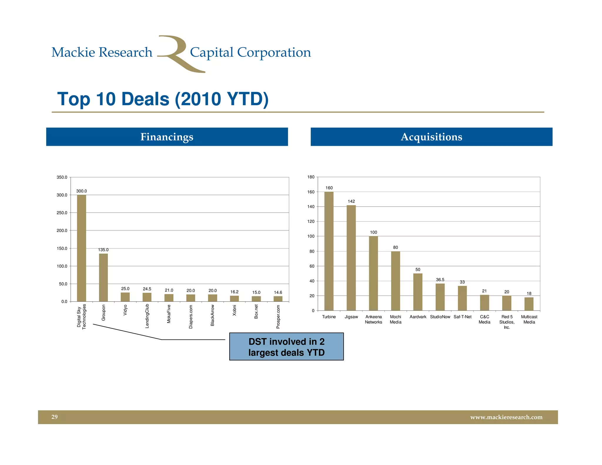 Top 10 Deals (2010 YTD)
                                              Financings                                                                                                                         Acquisitions


 350.0                                                                                                                                 180

                                                                                                                                              160
            300.0                                                                                                                      160
 300.0
                                                                                                                                                        142
                                                                                                                                       140
 250.0

                                                                                                                                       120

 200.0                                                                                                                                                            100
                                                                                                                                       100

 150.0                                                                                                                                                                      80
                           135.0                                                                                                       80


 100.0                                                                                                                                 60
                                                                                                                                                                                     50

                                                                                                                                       40                                                     36.5
     50.0                                                                                                                                                                                                33
                                      25.0    24.5           21.0       20.0           20.0         16.2     15.0       14.6                                                                                       21       20          18
                                                                                                                                       20
      0.0
            Technologies




                                               LendingClub




                                                                                                              Box.net
                            Groupon




                                                                                       BlackArrow
                                      Vidyo




                                                             MokaFive




                                                                                                     Xobni
                                                                         Diapers.com




                                                                                                                         Prosper.com
             Digital Sky




                                                                                                                                        0
                                                                                                                                             Turbine   Jigsaw   Ankeena    Mochi   Aardvark StudioNow Saf-T-Net   C&C      Red 5     Multicast
                                                                                                                                                                Networks   Media                                  Media   Studios,    Media
                                                                                                                                                                                                                            Inc.


                                                                                                             DST involved in 2
                                                                                                             largest deals YTD




29                                                                                                                                                                                                            www.mackieresearch.com
 