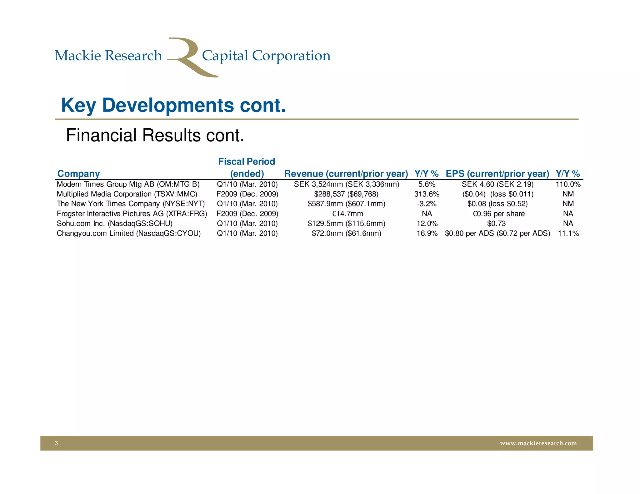 Key Developments cont.
    Financial Results cont.
                                              Fiscal Period
Company                                          (ended)    Revenue (current/prior year) Y/Y % EPS (current/prior year) Y/Y %
Modern Times Group Mtg AB (OM:MTG B)          Q1/10 (Mar. 2010)   SEK 3,524mm (SEK 3,336mm)    5.6%       SEK 4.60 (SEK 2.19)      110.0%
Multiplied Media Corporation (TSXV:MMC)       F2009 (Dec. 2009)        $288,537 ($69,768)     313.6%      ($0.04) (loss $0.011)      NM
The New York Times Company (NYSE:NYT)         Q1/10 (Mar. 2010)      $587.9mm ($607.1mm)       -3.2%        $0.08 (loss $0.52)       NM
Frogster Interactive Pictures AG (XTRA:FRG)   F2009 (Dec. 2009)             €14.7mm              NA          €0.96 per share         NA
Sohu.com Inc. (NasdaqGS:SOHU)                 Q1/10 (Mar. 2010)      $129.5mm ($115.6mm)       12.0%             $0.73               NA
Changyou.com Limited (NasdaqGS:CYOU)          Q1/10 (Mar. 2010)       $72.0mm ($61.6mm)        16.9% $0.80 per ADS ($0.72 per ADS) 11.1%




3                                                                                                                   www.mackieresearch.com
 