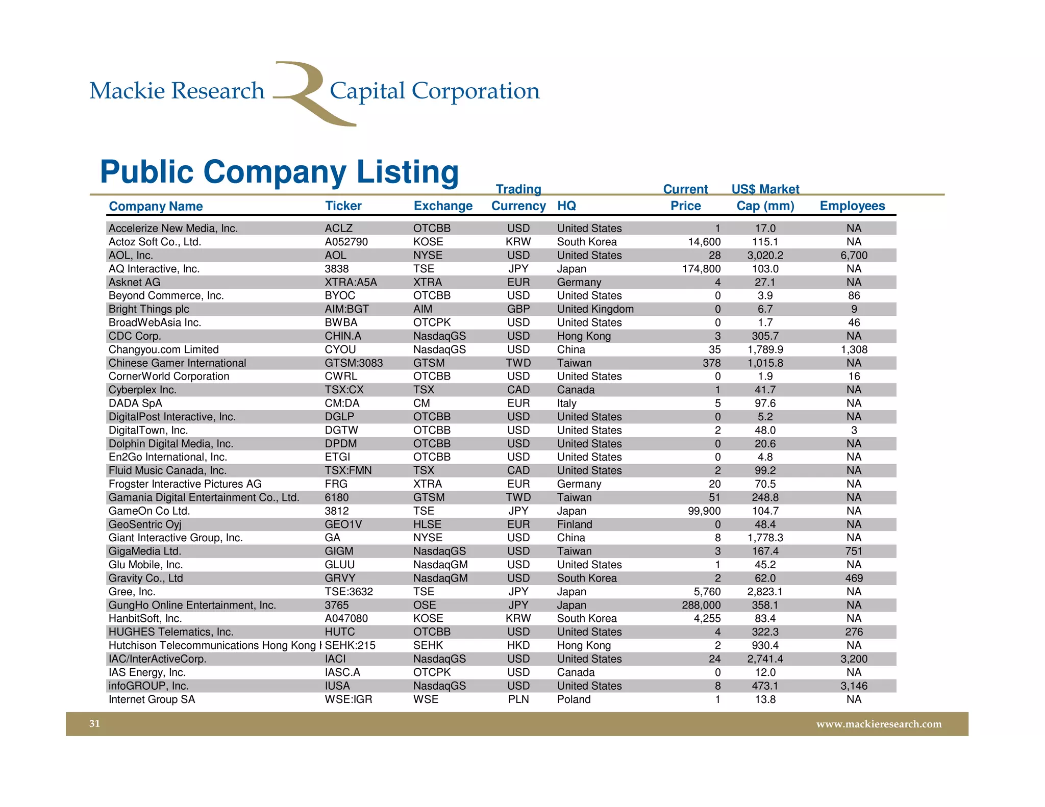 Public Company Listing                                                Trading                  Current     US$ Market
     Company Name                             Ticker        Exchange   Currency HQ               Price       Cap (mm)    Employees
     Accelerize New Media, Inc.              ACLZ           OTCBB       USD    United States            1      17.0           NA
     Actoz Soft Co., Ltd.                    A052790        KOSE        KRW    South Korea         14,600      115.1          NA
     AOL, Inc.                               AOL            NYSE        USD    United States           28     3,020.2        6,700
     AQ Interactive, Inc.                    3838           TSE         JPY    Japan              174,800      103.0          NA
     Asknet AG                               XTRA:A5A       XTRA        EUR    Germany                  4      27.1           NA
     Beyond Commerce, Inc.                   BYOC           OTCBB       USD    United States            0       3.9            86
     Bright Things plc                       AIM:BGT        AIM         GBP    United Kingdom           0       6.7             9
     BroadWebAsia Inc.                       BWBA           OTCPK       USD    United States            0       1.7            46
     CDC Corp.                               CHIN.A         NasdaqGS    USD    Hong Kong                3      305.7          NA
     Changyou.com Limited                    CYOU           NasdaqGS    USD    China                   35     1,789.9        1,308
     Chinese Gamer International             GTSM:3083      GTSM        TWD    Taiwan                 378     1,015.8         NA
     CornerWorld Corporation                 CWRL           OTCBB       USD    United States            0       1.9            16
     Cyberplex Inc.                          TSX:CX         TSX         CAD    Canada                   1      41.7           NA
     DADA SpA                                CM:DA          CM          EUR    Italy                    5      97.6           NA
     DigitalPost Interactive, Inc.           DGLP           OTCBB       USD    United States            0       5.2           NA
     DigitalTown, Inc.                       DGTW           OTCBB       USD    United States            2      48.0             3
     Dolphin Digital Media, Inc.             DPDM           OTCBB       USD    United States            0      20.6           NA
     En2Go International, Inc.               ETGI           OTCBB       USD    United States            0       4.8           NA
     Fluid Music Canada, Inc.                TSX:FMN        TSX         CAD    United States            2      99.2           NA
     Frogster Interactive Pictures AG        FRG            XTRA        EUR    Germany                 20      70.5           NA
     Gamania Digital Entertainment Co., Ltd. 6180           GTSM        TWD    Taiwan                  51      248.8          NA
     GameOn Co Ltd.                          3812           TSE         JPY    Japan               99,900      104.7          NA
     GeoSentric Oyj                          GEO1V          HLSE        EUR    Finland                  0      48.4           NA
     Giant Interactive Group, Inc.           GA             NYSE        USD    China                    8     1,778.3         NA
     GigaMedia Ltd.                          GIGM           NasdaqGS    USD    Taiwan                   3      167.4          751
     Glu Mobile, Inc.                        GLUU           NasdaqGM    USD    United States            1      45.2           NA
     Gravity Co., Ltd                        GRVY           NasdaqGM    USD    South Korea              2      62.0           469
     Gree, Inc.                              TSE:3632       TSE         JPY    Japan                5,760     2,823.1         NA
     GungHo Online Entertainment, Inc.       3765           OSE         JPY    Japan              288,000      358.1          NA
     HanbitSoft, Inc.                        A047080        KOSE        KRW    South Korea          4,255      83.4           NA
     HUGHES Telematics, Inc.                 HUTC           OTCBB       USD    United States            4      322.3          276
     Hutchison Telecommunications Hong Kong Holdings Ltd.
                                             SEHK:215       SEHK        HKD    Hong Kong                2      930.4          NA
     IAC/InterActiveCorp.                    IACI           NasdaqGS    USD    United States           24     2,741.4        3,200
     IAS Energy, Inc.                        IASC.A         OTCPK       USD    Canada                   0      12.0           NA
     infoGROUP, Inc.                         IUSA           NasdaqGS    USD    United States            8      473.1         3,146
     Internet Group SA                       WSE:IGR        WSE         PLN    Poland                   1      13.8           NA

31                                                                                                                       www.mackieresearch.com
 