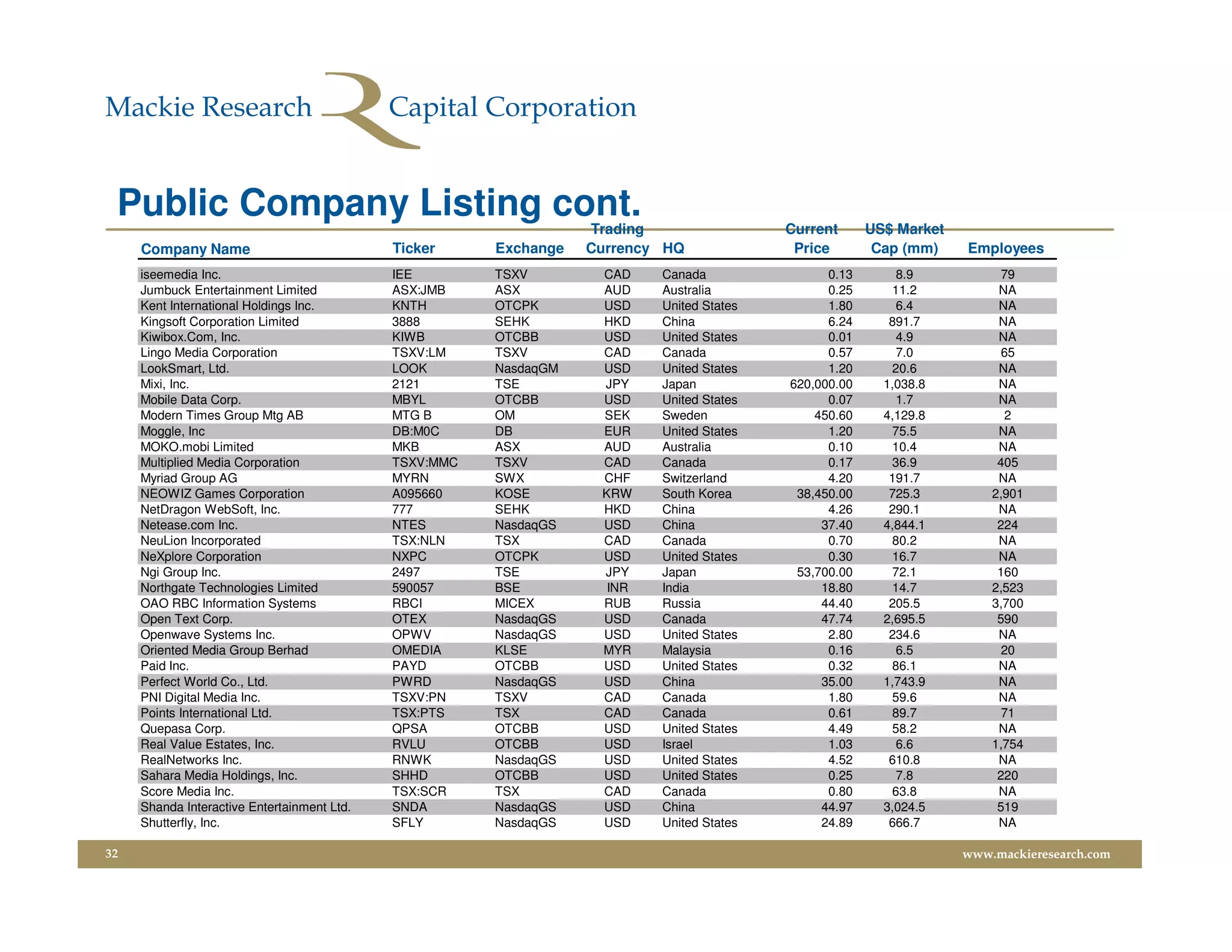 Public Company Listing cont.                                      Trading                 Current      US$ Market
     Company Name                            Ticker     Exchange   Currency HQ              Price        Cap (mm)    Employees
     iseemedia Inc.                          IEE        TSXV        CAD    Canada                0.13       8.9            79
     Jumbuck Entertainment Limited           ASX:JMB    ASX         AUD    Australia             0.25      11.2           NA
     Kent International Holdings Inc.        KNTH       OTCPK       USD    United States         1.80       6.4           NA
     Kingsoft Corporation Limited            3888       SEHK        HKD    China                 6.24      891.7          NA
     Kiwibox.Com, Inc.                       KIWB       OTCBB       USD    United States         0.01       4.9           NA
     Lingo Media Corporation                 TSXV:LM    TSXV        CAD    Canada                0.57       7.0            65
     LookSmart, Ltd.                         LOOK       NasdaqGM    USD    United States         1.20      20.6           NA
     Mixi, Inc.                              2121       TSE         JPY    Japan           620,000.00     1,038.8         NA
     Mobile Data Corp.                       MBYL       OTCBB       USD    United States         0.07       1.7           NA
     Modern Times Group Mtg AB               MTG B      OM          SEK    Sweden              450.60     4,129.8          2
     Moggle, Inc                             DB:M0C     DB          EUR    United States         1.20      75.5           NA
     MOKO.mobi Limited                       MKB        ASX         AUD    Australia             0.10      10.4           NA
     Multiplied Media Corporation            TSXV:MMC   TSXV        CAD    Canada                0.17      36.9           405
     Myriad Group AG                         MYRN       SWX         CHF    Switzerland           4.20      191.7          NA
     NEOWIZ Games Corporation                A095660    KOSE        KRW    South Korea      38,450.00      725.3         2,901
     NetDragon WebSoft, Inc.                 777        SEHK        HKD    China                 4.26      290.1          NA
     Netease.com Inc.                        NTES       NasdaqGS    USD    China                37.40     4,844.1         224
     NeuLion Incorporated                    TSX:NLN    TSX         CAD    Canada                0.70      80.2           NA
     NeXplore Corporation                    NXPC       OTCPK       USD    United States         0.30      16.7           NA
     Ngi Group Inc.                          2497       TSE         JPY    Japan            53,700.00      72.1           160
     Northgate Technologies Limited          590057     BSE          INR   India                18.80      14.7          2,523
     OAO RBC Information Systems             RBCI       MICEX       RUB    Russia               44.40      205.5         3,700
     Open Text Corp.                         OTEX       NasdaqGS    USD    Canada               47.74     2,695.5         590
     Openwave Systems Inc.                   OPWV       NasdaqGS    USD    United States         2.80      234.6          NA
     Oriented Media Group Berhad             OMEDIA     KLSE        MYR    Malaysia              0.16       6.5            20
     Paid Inc.                               PAYD       OTCBB       USD    United States         0.32      86.1           NA
     Perfect World Co., Ltd.                 PWRD       NasdaqGS    USD    China                35.00     1,743.9         NA
     PNI Digital Media Inc.                  TSXV:PN    TSXV        CAD    Canada                1.80      59.6           NA
     Points International Ltd.               TSX:PTS    TSX         CAD    Canada                0.61      89.7            71
     Quepasa Corp.                           QPSA       OTCBB       USD    United States         4.49      58.2           NA
     Real Value Estates, Inc.                RVLU       OTCBB       USD    Israel                1.03       6.6          1,754
     RealNetworks Inc.                       RNWK       NasdaqGS    USD    United States         4.52      610.8          NA
     Sahara Media Holdings, Inc.             SHHD       OTCBB       USD    United States         0.25       7.8           220
     Score Media Inc.                        TSX:SCR    TSX         CAD    Canada                0.80      63.8           NA
     Shanda Interactive Entertainment Ltd.   SNDA       NasdaqGS    USD    China                44.97     3,024.5         519
     Shutterfly, Inc.                        SFLY       NasdaqGS    USD    United States        24.89      666.7          NA

32                                                                                                                   www.mackieresearch.com
 