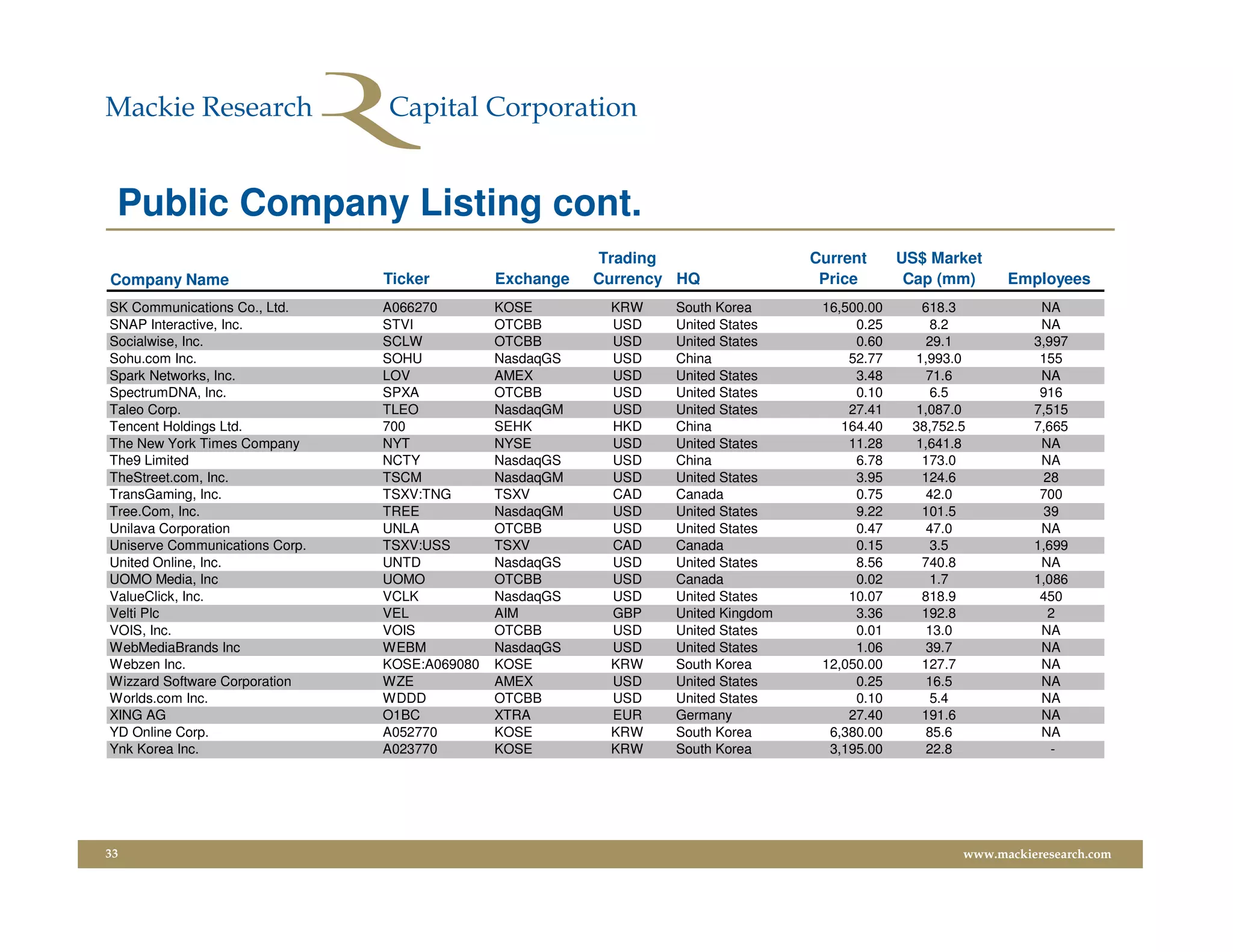 Public Company Listing cont.
                                                          Trading                  Current      US$ Market
Company Name                    Ticker         Exchange   Currency HQ               Price        Cap (mm)     Employees
SK Communications Co., Ltd.     A066270        KOSE        KRW    South Korea       16,500.00      618.3           NA
SNAP Interactive, Inc.          STVI           OTCBB       USD    United States          0.25        8.2           NA
Socialwise, Inc.                SCLW           OTCBB       USD    United States          0.60       29.1          3,997
Sohu.com Inc.                   SOHU           NasdaqGS    USD    China                 52.77     1,993.0          155
Spark Networks, Inc.            LOV            AMEX        USD    United States          3.48       71.6           NA
SpectrumDNA, Inc.               SPXA           OTCBB       USD    United States          0.10        6.5           916
Taleo Corp.                     TLEO           NasdaqGM    USD    United States         27.41     1,087.0         7,515
Tencent Holdings Ltd.           700            SEHK        HKD    China                164.40    38,752.5         7,665
The New York Times Company      NYT            NYSE        USD    United States         11.28     1,641.8          NA
The9 Limited                    NCTY           NasdaqGS    USD    China                  6.78      173.0           NA
TheStreet.com, Inc.             TSCM           NasdaqGM    USD    United States          3.95      124.6            28
TransGaming, Inc.               TSXV:TNG       TSXV        CAD    Canada                 0.75       42.0           700
Tree.Com, Inc.                  TREE           NasdaqGM    USD    United States          9.22      101.5            39
Unilava Corporation             UNLA           OTCBB       USD    United States          0.47       47.0           NA
Uniserve Communications Corp.   TSXV:USS       TSXV        CAD    Canada                 0.15        3.5          1,699
United Online, Inc.             UNTD           NasdaqGS    USD    United States          8.56      740.8           NA
UOMO Media, Inc                 UOMO           OTCBB       USD    Canada                 0.02        1.7          1,086
ValueClick, Inc.                VCLK           NasdaqGS    USD    United States         10.07      818.9           450
Velti Plc                       VEL            AIM         GBP    United Kingdom         3.36      192.8            2
VOIS, Inc.                      VOIS           OTCBB       USD    United States          0.01       13.0           NA
WebMediaBrands Inc              WEBM           NasdaqGS    USD    United States          1.06       39.7           NA
Webzen Inc.                     KOSE:A069080   KOSE        KRW    South Korea       12,050.00      127.7           NA
Wizzard Software Corporation    WZE            AMEX        USD    United States          0.25       16.5           NA
Worlds.com Inc.                 WDDD           OTCBB       USD    United States          0.10        5.4           NA
XING AG                         O1BC           XTRA        EUR    Germany               27.40      191.6           NA
YD Online Corp.                 A052770        KOSE        KRW    South Korea        6,380.00       85.6           NA
Ynk Korea Inc.                  A023770        KOSE        KRW    South Korea        3,195.00       22.8             -




33                                                                                                      www.mackieresearch.com
 