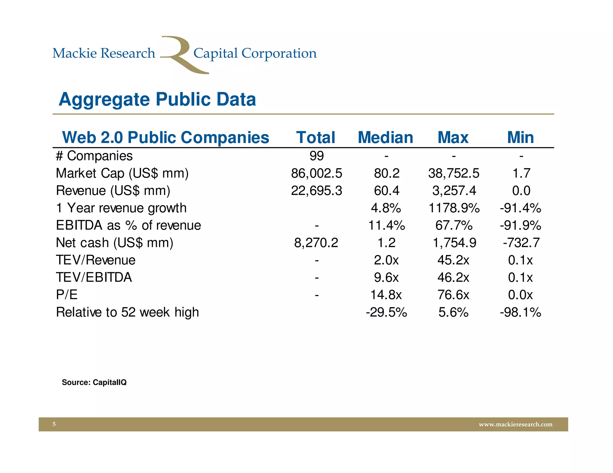 Aggregate Public Data

     Web 2.0 Public Companies   Total      Median    Max           Min
    # Companies                    99          -        -            -
    Market Cap (US$ mm)         86,002.5     80.2   38,752.5        1.7
    Revenue (US$ mm)            22,695.3     60.4    3,257.4        0.0
    1 Year revenue growth                   4.8%    1178.9%      -91.4%
    EBITDA as % of revenue         -        11.4%    67.7%       -91.9%
    Net cash (US$ mm)           8,270.2      1.2     1,754.9      -732.7
    TEV/Revenue                    -         2.0x     45.2x        0.1x
    TEV/EBITDA                     -         9.6x     46.2x        0.1x
    P/E                            -        14.8x     76.6x        0.0x
    Relative to 52 week high               -29.5%     5.6%       -98.1%




     Source: CapitalIQ




5                                                          www.mackieresearch.com
 