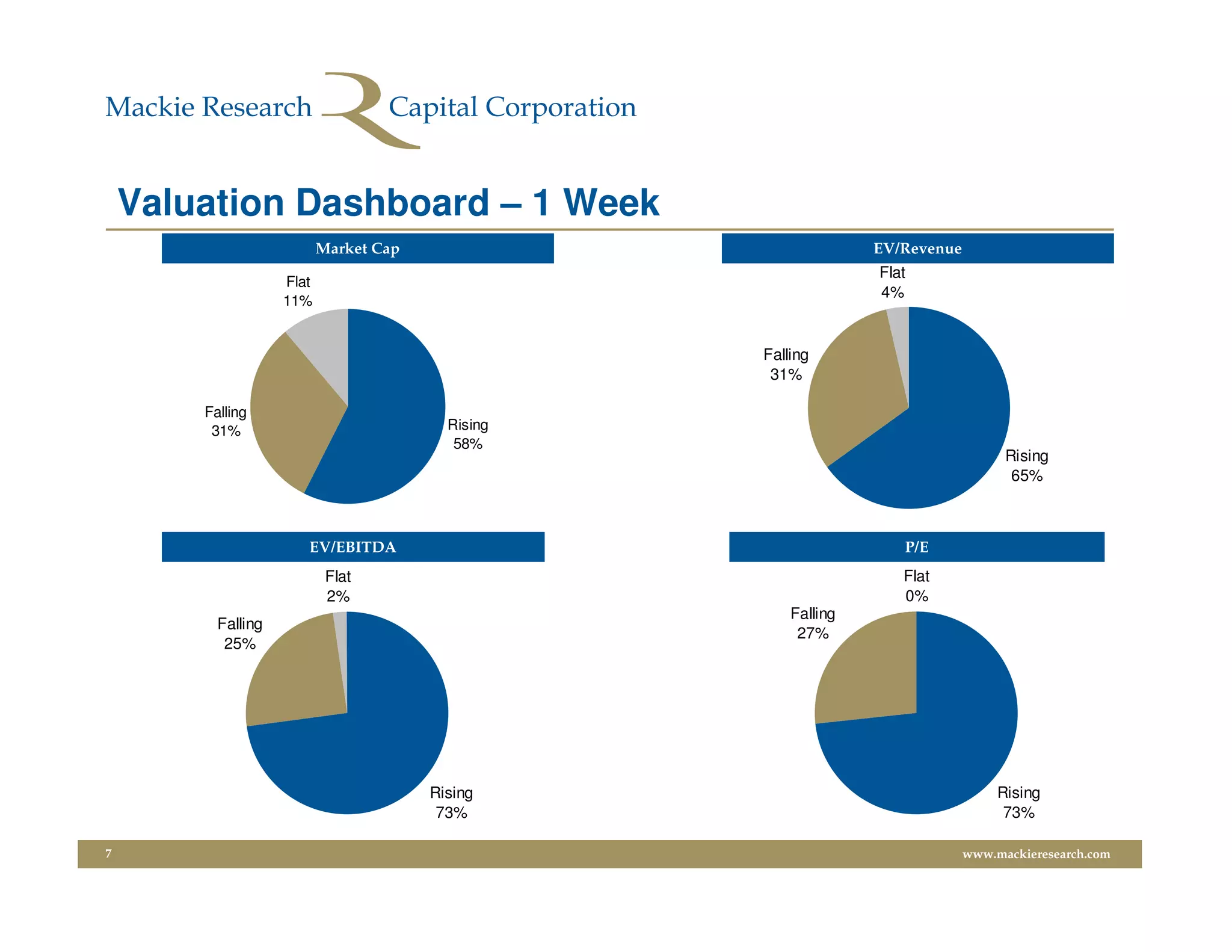 Valuation Dashboard – 1 Week
                           Market Cap                            EV/Revenue
                                                                 Flat
                    Flat
                                                                 4%
                    11%


                                                   Falling
                                                    31%

        Falling
         31%                              Rising
                                           58%
                                                                                    Rising
                                                                                     65%



                       EV/EBITDA                                    P/E
                            Flat                                    Flat
                            2%                                      0%
                                                       Falling
          Falling
                                                        27%
           25%




                                        Rising                                     Rising
                                         73%                                        73%

7                                                                             www.mackieresearch.com
 