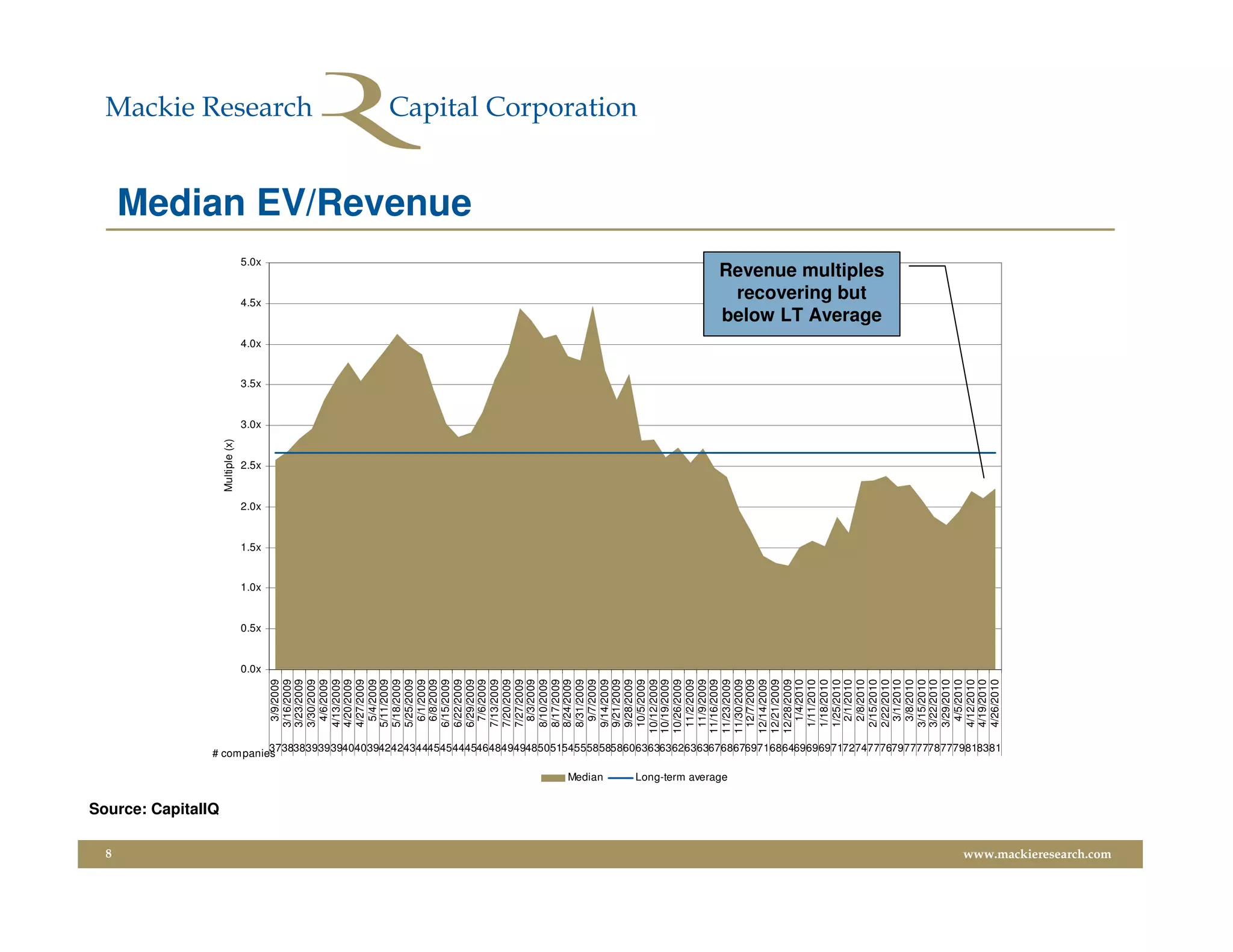 8
                         Source: CapitalIQ
                                                                                                                                                                                                                                                      Multiple (x)




                                                                                                                                                                                                                   0.0x
                                                                                                                                                                                                                          0.5x
                                                                                                                                                                                                                                 1.0x
                                                                                                                                                                                                                                        1.5x
                                                                                                                                                                                                                                               2.0x
                                                                                                                                                                                                                                                          2.5x
                                                                                                                                                                                                                                                                     3.0x
                                                                                                                                                                                                                                                                            3.5x
                                                                                                                                                                                                                                                                                   4.0x
                                                                                                                                                                                                                                                                                              4.5x
                                                                                                                                                                                                                                                                                                         5.0x




                                                                 # companies
                                                                                                                                                                                                        3/9/2009
                                                                                                                                                                                                       3/16/2009
                                                                                                                                                                                                       3/23/2009
                                                                                                                                                                                                       3/30/2009
                                                                                                                                                                                                        4/6/2009
                                                                                                                                                                                                       4/13/2009
                                                                                                                                                                                                       4/20/2009
                                                                                                                                                                                                       4/27/2009
                                                                                                                                                                                                        5/4/2009
                                                                                                                                                                                                       5/11/2009
                                                                                                                                                                                                       5/18/2009
                                                                                                                                                                                                       5/25/2009
                                                                                                                                                                                                        6/1/2009
                                                                                                                                                                                                        6/8/2009
                                                                                                                                                                                                       6/15/2009
                                                                                                                                                                                                       6/22/2009
                                                                                                                                                                                                                                                                                                                Median EV/Revenue




                                                                                                                                                                                                       6/29/2009
                                                                                                                                                                                                        7/6/2009
                                                                                                                                                                                                       7/13/2009
                                                                                                                                                                                                       7/20/2009
                                                                                                                                                                                                       7/27/2009
                                                                                                                                                                                                        8/3/2009
                                                                                                                                                                                                       8/10/2009
                                                                                                                                                                                                       8/17/2009
                                                                                                                                                                                                       8/24/2009
                                                                                                                                                                                                       8/31/2009
                                                                                                                                                                                                        9/7/2009




                                             Median
                                                                                                                                                                                                       9/14/2009
                                                                                                                                                                                                       9/21/2009
                                                                                                                                                                                                       9/28/2009
                                                                                                                                                                                                       10/5/2009
                                                                                                                                                                                                      10/12/2009
                                                                                                                                                                                                      10/19/2009
                                                                                                                                                                                                      10/26/2009
                                                                                                                                                                                                       11/2/2009
                                                                                                                                                                                                       11/9/2009
                                                                                                                                                                                                      11/16/2009




                                             Long-term average
                                                                                                                                                                                                      11/23/2009
                                                                                                                                                                                                      11/30/2009
                                                                                                                                                                                                       12/7/2009
                                                                                                                                                                                                      12/14/2009
                                                                                                                                                                                                      12/21/2009
                                                                                                                                                                                                      12/28/2009
                                                                                                                                                                                                        1/4/2010
                                                                                                                                                                                                       1/11/2010
                                                                                                                                                                                                       1/18/2010
                                                                                                                                                                                                       1/25/2010
                                                                                                                                                                                                        2/1/2010
                                                                                                                                                                                                        2/8/2010
                                                                                                                                                                                                                                                                                           recovering but




                                                                                                                                                                                                       2/15/2010
                                                                                                                                                                                                                                                                                          below LT Average
                                                                                                                                                                                                                                                                                          Revenue multiples




                                                                                                                                                                                                       2/22/2010
                                                                                                                                                                                                        3/1/2010
                                                                                                                                                                                                        3/8/2010
                                                                                                                                                                                                       3/15/2010
                                                                                                                                                                                                       3/22/2010
                                                                                                                                                                                                       3/29/2010
                                                                                                                                                                                                        4/5/2010
                                                                                                                                                                                                       4/12/2010
                                                                                                                                                                                                       4/19/2010
                                                                                                                                                                                                       4/26/2010
                                                                           373838393939404039424243444545444546484949485051545558585860636363626363676867697168646969697172747776797777787779818381




www.mackieresearch.com
 
