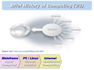 Brief History of Computing (3/5)




Source: http://www.scei.co.jp/folding/en/dc.html


Mainframe               PC / Linux             Internet
 Super                   Cluster              Distributed
Computer                Parallel              Computing
 