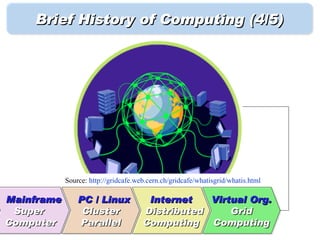 Brief History of Computing (4/5)




            Source: http://gridcafe.web.cern.ch/gridcafe/whatisgrid/whatis.html

Mainframe       PC / Linux             Internet   Virtual Org.
 Super           Cluster              Distributed     Grid
Computer        Parallel              Computing Computing
 