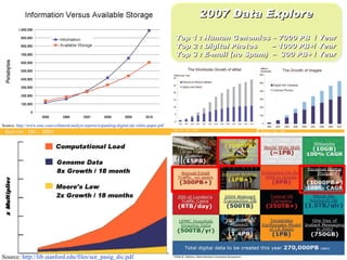 2007 Data Explore

                                                                                              Top 1 : Human Genomics – 7000 PB / Year
                                                                                              Top 2 : Digital Photos   – 1000 PB+/ Year
                                                                                              Top 3 : E-mail (no Spam) – 300 PB+ / Year




Source: http://www.emc.com/collateral/analyst-reports/expanding-digital-idc-white-paper.pdf




Source: http://lib.stanford.edu/files/see_pasig_dic.pdf
 