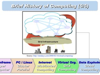Brief History of Computing (5/5)




                 Source: http://mmdays.com/2008/02/14/cloud-computing/


 nframe    PC / Linux       Internet   Virtual Org. Data Explode
 per
uper        Cluster        Distributed     Grid        Cloud
mputer     Parallel        Computing Computing       Computing
 
